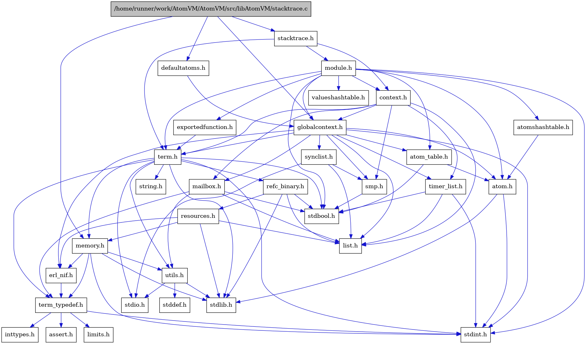 digraph {
    graph [bgcolor="#00000000"]
    node [shape=rectangle style=filled fillcolor="#FFFFFF" font=Helvetica padding=2]
    edge [color="#1414CE"]
    "9" [label="stdbool.h" tooltip="stdbool.h"]
    "6" [label="atom.h" tooltip="atom.h"]
    "12" [label="assert.h" tooltip="assert.h"]
    "21" [label="synclist.h" tooltip="synclist.h"]
    "32" [label="defaultatoms.h" tooltip="defaultatoms.h"]
    "5" [label="stdint.h" tooltip="stdint.h"]
    "7" [label="stdlib.h" tooltip="stdlib.h"]
    "31" [label="valueshashtable.h" tooltip="valueshashtable.h"]
    "30" [label="exportedfunction.h" tooltip="exportedfunction.h"]
    "3" [label="context.h" tooltip="context.h"]
    "17" [label="utils.h" tooltip="utils.h"]
    "8" [label="atom_table.h" tooltip="atom_table.h"]
    "11" [label="term_typedef.h" tooltip="term_typedef.h"]
    "18" [label="stddef.h" tooltip="stddef.h"]
    "13" [label="limits.h" tooltip="limits.h"]
    "1" [label="/home/runner/work/AtomVM/AtomVM/src/libAtomVM/stacktrace.c" tooltip="/home/runner/work/AtomVM/AtomVM/src/libAtomVM/stacktrace.c" fillcolor="#BFBFBF"]
    "2" [label="stacktrace.h" tooltip="stacktrace.h"]
    "25" [label="refc_binary.h" tooltip="refc_binary.h"]
    "23" [label="string.h" tooltip="string.h"]
    "16" [label="mailbox.h" tooltip="mailbox.h"]
    "28" [label="module.h" tooltip="module.h"]
    "22" [label="term.h" tooltip="term.h"]
    "10" [label="erl_nif.h" tooltip="erl_nif.h"]
    "26" [label="resources.h" tooltip="resources.h"]
    "20" [label="smp.h" tooltip="smp.h"]
    "29" [label="atomshashtable.h" tooltip="atomshashtable.h"]
    "4" [label="globalcontext.h" tooltip="globalcontext.h"]
    "24" [label="memory.h" tooltip="memory.h"]
    "19" [label="stdio.h" tooltip="stdio.h"]
    "27" [label="timer_list.h" tooltip="timer_list.h"]
    "15" [label="list.h" tooltip="list.h"]
    "14" [label="inttypes.h" tooltip="inttypes.h"]
    "6" -> "5" [dir=forward tooltip="include"]
    "6" -> "7" [dir=forward tooltip="include"]
    "21" -> "19" [dir=forward tooltip="include"]
    "21" -> "15" [dir=forward tooltip="include"]
    "21" -> "20" [dir=forward tooltip="include"]
    "32" -> "4" [dir=forward tooltip="include"]
    "30" -> "22" [dir=forward tooltip="include"]
    "3" -> "4" [dir=forward tooltip="include"]
    "3" -> "15" [dir=forward tooltip="include"]
    "3" -> "16" [dir=forward tooltip="include"]
    "3" -> "20" [dir=forward tooltip="include"]
    "3" -> "22" [dir=forward tooltip="include"]
    "3" -> "27" [dir=forward tooltip="include"]
    "17" -> "18" [dir=forward tooltip="include"]
    "17" -> "19" [dir=forward tooltip="include"]
    "17" -> "7" [dir=forward tooltip="include"]
    "8" -> "9" [dir=forward tooltip="include"]
    "8" -> "6" [dir=forward tooltip="include"]
    "11" -> "12" [dir=forward tooltip="include"]
    "11" -> "13" [dir=forward tooltip="include"]
    "11" -> "14" [dir=forward tooltip="include"]
    "11" -> "5" [dir=forward tooltip="include"]
    "1" -> "2" [dir=forward tooltip="include"]
    "1" -> "32" [dir=forward tooltip="include"]
    "1" -> "4" [dir=forward tooltip="include"]
    "1" -> "24" [dir=forward tooltip="include"]
    "2" -> "3" [dir=forward tooltip="include"]
    "2" -> "28" [dir=forward tooltip="include"]
    "2" -> "22" [dir=forward tooltip="include"]
    "25" -> "9" [dir=forward tooltip="include"]
    "25" -> "7" [dir=forward tooltip="include"]
    "25" -> "15" [dir=forward tooltip="include"]
    "25" -> "26" [dir=forward tooltip="include"]
    "16" -> "9" [dir=forward tooltip="include"]
    "16" -> "15" [dir=forward tooltip="include"]
    "16" -> "11" [dir=forward tooltip="include"]
    "16" -> "17" [dir=forward tooltip="include"]
    "28" -> "9" [dir=forward tooltip="include"]
    "28" -> "5" [dir=forward tooltip="include"]
    "28" -> "6" [dir=forward tooltip="include"]
    "28" -> "8" [dir=forward tooltip="include"]
    "28" -> "29" [dir=forward tooltip="include"]
    "28" -> "3" [dir=forward tooltip="include"]
    "28" -> "30" [dir=forward tooltip="include"]
    "28" -> "4" [dir=forward tooltip="include"]
    "28" -> "22" [dir=forward tooltip="include"]
    "28" -> "31" [dir=forward tooltip="include"]
    "22" -> "9" [dir=forward tooltip="include"]
    "22" -> "5" [dir=forward tooltip="include"]
    "22" -> "19" [dir=forward tooltip="include"]
    "22" -> "7" [dir=forward tooltip="include"]
    "22" -> "23" [dir=forward tooltip="include"]
    "22" -> "24" [dir=forward tooltip="include"]
    "22" -> "25" [dir=forward tooltip="include"]
    "22" -> "17" [dir=forward tooltip="include"]
    "22" -> "11" [dir=forward tooltip="include"]
    "10" -> "11" [dir=forward tooltip="include"]
    "26" -> "7" [dir=forward tooltip="include"]
    "26" -> "10" [dir=forward tooltip="include"]
    "26" -> "15" [dir=forward tooltip="include"]
    "26" -> "24" [dir=forward tooltip="include"]
    "20" -> "9" [dir=forward tooltip="include"]
    "29" -> "6" [dir=forward tooltip="include"]
    "4" -> "5" [dir=forward tooltip="include"]
    "4" -> "6" [dir=forward tooltip="include"]
    "4" -> "8" [dir=forward tooltip="include"]
    "4" -> "10" [dir=forward tooltip="include"]
    "4" -> "15" [dir=forward tooltip="include"]
    "4" -> "16" [dir=forward tooltip="include"]
    "4" -> "20" [dir=forward tooltip="include"]
    "4" -> "21" [dir=forward tooltip="include"]
    "4" -> "22" [dir=forward tooltip="include"]
    "4" -> "27" [dir=forward tooltip="include"]
    "24" -> "5" [dir=forward tooltip="include"]
    "24" -> "7" [dir=forward tooltip="include"]
    "24" -> "10" [dir=forward tooltip="include"]
    "24" -> "11" [dir=forward tooltip="include"]
    "24" -> "17" [dir=forward tooltip="include"]
    "27" -> "9" [dir=forward tooltip="include"]
    "27" -> "5" [dir=forward tooltip="include"]
    "27" -> "15" [dir=forward tooltip="include"]
}