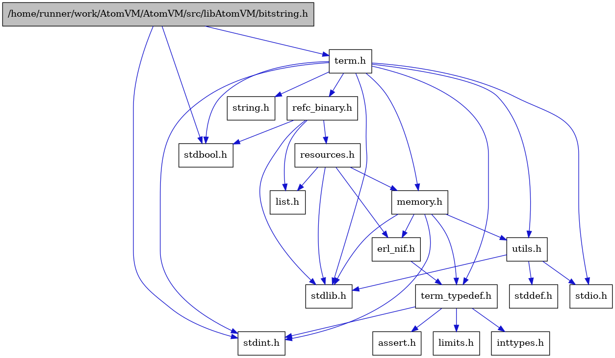 digraph {
    graph [bgcolor="#00000000"]
    node [shape=rectangle style=filled fillcolor="#FFFFFF" font=Helvetica padding=2]
    edge [color="#1414CE"]
    "3" [label="stdbool.h" tooltip="stdbool.h"]
    "1" [label="/home/runner/work/AtomVM/AtomVM/src/libAtomVM/bitstring.h" tooltip="/home/runner/work/AtomVM/AtomVM/src/libAtomVM/bitstring.h" fillcolor="#BFBFBF"]
    "11" [label="assert.h" tooltip="assert.h"]
    "4" [label="stdint.h" tooltip="stdint.h"]
    "6" [label="stdlib.h" tooltip="stdlib.h"]
    "14" [label="utils.h" tooltip="utils.h"]
    "10" [label="term_typedef.h" tooltip="term_typedef.h"]
    "15" [label="stddef.h" tooltip="stddef.h"]
    "12" [label="limits.h" tooltip="limits.h"]
    "16" [label="refc_binary.h" tooltip="refc_binary.h"]
    "7" [label="string.h" tooltip="string.h"]
    "2" [label="term.h" tooltip="term.h"]
    "9" [label="erl_nif.h" tooltip="erl_nif.h"]
    "18" [label="resources.h" tooltip="resources.h"]
    "8" [label="memory.h" tooltip="memory.h"]
    "5" [label="stdio.h" tooltip="stdio.h"]
    "17" [label="list.h" tooltip="list.h"]
    "13" [label="inttypes.h" tooltip="inttypes.h"]
    "1" -> "2" [dir=forward tooltip="include"]
    "1" -> "3" [dir=forward tooltip="include"]
    "1" -> "4" [dir=forward tooltip="include"]
    "14" -> "15" [dir=forward tooltip="include"]
    "14" -> "5" [dir=forward tooltip="include"]
    "14" -> "6" [dir=forward tooltip="include"]
    "10" -> "11" [dir=forward tooltip="include"]
    "10" -> "12" [dir=forward tooltip="include"]
    "10" -> "13" [dir=forward tooltip="include"]
    "10" -> "4" [dir=forward tooltip="include"]
    "16" -> "3" [dir=forward tooltip="include"]
    "16" -> "6" [dir=forward tooltip="include"]
    "16" -> "17" [dir=forward tooltip="include"]
    "16" -> "18" [dir=forward tooltip="include"]
    "2" -> "3" [dir=forward tooltip="include"]
    "2" -> "4" [dir=forward tooltip="include"]
    "2" -> "5" [dir=forward tooltip="include"]
    "2" -> "6" [dir=forward tooltip="include"]
    "2" -> "7" [dir=forward tooltip="include"]
    "2" -> "8" [dir=forward tooltip="include"]
    "2" -> "16" [dir=forward tooltip="include"]
    "2" -> "14" [dir=forward tooltip="include"]
    "2" -> "10" [dir=forward tooltip="include"]
    "9" -> "10" [dir=forward tooltip="include"]
    "18" -> "6" [dir=forward tooltip="include"]
    "18" -> "9" [dir=forward tooltip="include"]
    "18" -> "17" [dir=forward tooltip="include"]
    "18" -> "8" [dir=forward tooltip="include"]
    "8" -> "4" [dir=forward tooltip="include"]
    "8" -> "6" [dir=forward tooltip="include"]
    "8" -> "9" [dir=forward tooltip="include"]
    "8" -> "10" [dir=forward tooltip="include"]
    "8" -> "14" [dir=forward tooltip="include"]
}