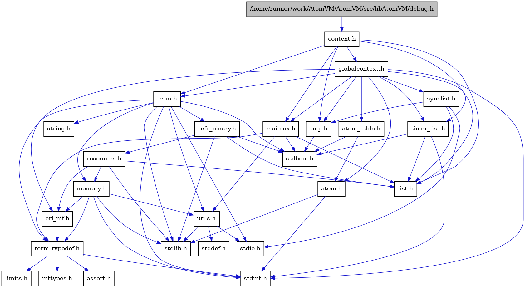 digraph {
    graph [bgcolor="#00000000"]
    node [shape=rectangle style=filled fillcolor="#FFFFFF" font=Helvetica padding=2]
    edge [color="#1414CE"]
    "8" [label="stdbool.h" tooltip="stdbool.h"]
    "5" [label="atom.h" tooltip="atom.h"]
    "11" [label="assert.h" tooltip="assert.h"]
    "20" [label="synclist.h" tooltip="synclist.h"]
    "4" [label="stdint.h" tooltip="stdint.h"]
    "6" [label="stdlib.h" tooltip="stdlib.h"]
    "2" [label="context.h" tooltip="context.h"]
    "16" [label="utils.h" tooltip="utils.h"]
    "7" [label="atom_table.h" tooltip="atom_table.h"]
    "10" [label="term_typedef.h" tooltip="term_typedef.h"]
    "17" [label="stddef.h" tooltip="stddef.h"]
    "12" [label="limits.h" tooltip="limits.h"]
    "24" [label="refc_binary.h" tooltip="refc_binary.h"]
    "22" [label="string.h" tooltip="string.h"]
    "15" [label="mailbox.h" tooltip="mailbox.h"]
    "21" [label="term.h" tooltip="term.h"]
    "9" [label="erl_nif.h" tooltip="erl_nif.h"]
    "25" [label="resources.h" tooltip="resources.h"]
    "19" [label="smp.h" tooltip="smp.h"]
    "1" [label="/home/runner/work/AtomVM/AtomVM/src/libAtomVM/debug.h" tooltip="/home/runner/work/AtomVM/AtomVM/src/libAtomVM/debug.h" fillcolor="#BFBFBF"]
    "3" [label="globalcontext.h" tooltip="globalcontext.h"]
    "23" [label="memory.h" tooltip="memory.h"]
    "18" [label="stdio.h" tooltip="stdio.h"]
    "26" [label="timer_list.h" tooltip="timer_list.h"]
    "14" [label="list.h" tooltip="list.h"]
    "13" [label="inttypes.h" tooltip="inttypes.h"]
    "5" -> "4" [dir=forward tooltip="include"]
    "5" -> "6" [dir=forward tooltip="include"]
    "20" -> "18" [dir=forward tooltip="include"]
    "20" -> "14" [dir=forward tooltip="include"]
    "20" -> "19" [dir=forward tooltip="include"]
    "2" -> "3" [dir=forward tooltip="include"]
    "2" -> "14" [dir=forward tooltip="include"]
    "2" -> "15" [dir=forward tooltip="include"]
    "2" -> "19" [dir=forward tooltip="include"]
    "2" -> "21" [dir=forward tooltip="include"]
    "2" -> "26" [dir=forward tooltip="include"]
    "16" -> "17" [dir=forward tooltip="include"]
    "16" -> "18" [dir=forward tooltip="include"]
    "16" -> "6" [dir=forward tooltip="include"]
    "7" -> "8" [dir=forward tooltip="include"]
    "7" -> "5" [dir=forward tooltip="include"]
    "10" -> "11" [dir=forward tooltip="include"]
    "10" -> "12" [dir=forward tooltip="include"]
    "10" -> "13" [dir=forward tooltip="include"]
    "10" -> "4" [dir=forward tooltip="include"]
    "24" -> "8" [dir=forward tooltip="include"]
    "24" -> "6" [dir=forward tooltip="include"]
    "24" -> "14" [dir=forward tooltip="include"]
    "24" -> "25" [dir=forward tooltip="include"]
    "15" -> "8" [dir=forward tooltip="include"]
    "15" -> "14" [dir=forward tooltip="include"]
    "15" -> "10" [dir=forward tooltip="include"]
    "15" -> "16" [dir=forward tooltip="include"]
    "21" -> "8" [dir=forward tooltip="include"]
    "21" -> "4" [dir=forward tooltip="include"]
    "21" -> "18" [dir=forward tooltip="include"]
    "21" -> "6" [dir=forward tooltip="include"]
    "21" -> "22" [dir=forward tooltip="include"]
    "21" -> "23" [dir=forward tooltip="include"]
    "21" -> "24" [dir=forward tooltip="include"]
    "21" -> "16" [dir=forward tooltip="include"]
    "21" -> "10" [dir=forward tooltip="include"]
    "9" -> "10" [dir=forward tooltip="include"]
    "25" -> "6" [dir=forward tooltip="include"]
    "25" -> "9" [dir=forward tooltip="include"]
    "25" -> "14" [dir=forward tooltip="include"]
    "25" -> "23" [dir=forward tooltip="include"]
    "19" -> "8" [dir=forward tooltip="include"]
    "1" -> "2" [dir=forward tooltip="include"]
    "3" -> "4" [dir=forward tooltip="include"]
    "3" -> "5" [dir=forward tooltip="include"]
    "3" -> "7" [dir=forward tooltip="include"]
    "3" -> "9" [dir=forward tooltip="include"]
    "3" -> "14" [dir=forward tooltip="include"]
    "3" -> "15" [dir=forward tooltip="include"]
    "3" -> "19" [dir=forward tooltip="include"]
    "3" -> "20" [dir=forward tooltip="include"]
    "3" -> "21" [dir=forward tooltip="include"]
    "3" -> "26" [dir=forward tooltip="include"]
    "23" -> "4" [dir=forward tooltip="include"]
    "23" -> "6" [dir=forward tooltip="include"]
    "23" -> "9" [dir=forward tooltip="include"]
    "23" -> "10" [dir=forward tooltip="include"]
    "23" -> "16" [dir=forward tooltip="include"]
    "26" -> "8" [dir=forward tooltip="include"]
    "26" -> "4" [dir=forward tooltip="include"]
    "26" -> "14" [dir=forward tooltip="include"]
}