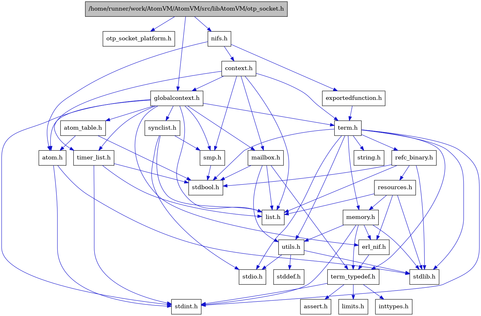 digraph {
    graph [bgcolor="#00000000"]
    node [shape=rectangle style=filled fillcolor="#FFFFFF" font=Helvetica padding=2]
    edge [color="#1414CE"]
    "7" [label="stdbool.h" tooltip="stdbool.h"]
    "4" [label="atom.h" tooltip="atom.h"]
    "10" [label="assert.h" tooltip="assert.h"]
    "19" [label="synclist.h" tooltip="synclist.h"]
    "3" [label="stdint.h" tooltip="stdint.h"]
    "5" [label="stdlib.h" tooltip="stdlib.h"]
    "28" [label="exportedfunction.h" tooltip="exportedfunction.h"]
    "27" [label="context.h" tooltip="context.h"]
    "15" [label="utils.h" tooltip="utils.h"]
    "6" [label="atom_table.h" tooltip="atom_table.h"]
    "9" [label="term_typedef.h" tooltip="term_typedef.h"]
    "16" [label="stddef.h" tooltip="stddef.h"]
    "11" [label="limits.h" tooltip="limits.h"]
    "29" [label="otp_socket_platform.h" tooltip="otp_socket_platform.h"]
    "23" [label="refc_binary.h" tooltip="refc_binary.h"]
    "21" [label="string.h" tooltip="string.h"]
    "14" [label="mailbox.h" tooltip="mailbox.h"]
    "20" [label="term.h" tooltip="term.h"]
    "8" [label="erl_nif.h" tooltip="erl_nif.h"]
    "24" [label="resources.h" tooltip="resources.h"]
    "18" [label="smp.h" tooltip="smp.h"]
    "26" [label="nifs.h" tooltip="nifs.h"]
    "2" [label="globalcontext.h" tooltip="globalcontext.h"]
    "22" [label="memory.h" tooltip="memory.h"]
    "17" [label="stdio.h" tooltip="stdio.h"]
    "1" [label="/home/runner/work/AtomVM/AtomVM/src/libAtomVM/otp_socket.h" tooltip="/home/runner/work/AtomVM/AtomVM/src/libAtomVM/otp_socket.h" fillcolor="#BFBFBF"]
    "25" [label="timer_list.h" tooltip="timer_list.h"]
    "13" [label="list.h" tooltip="list.h"]
    "12" [label="inttypes.h" tooltip="inttypes.h"]
    "4" -> "3" [dir=forward tooltip="include"]
    "4" -> "5" [dir=forward tooltip="include"]
    "19" -> "17" [dir=forward tooltip="include"]
    "19" -> "13" [dir=forward tooltip="include"]
    "19" -> "18" [dir=forward tooltip="include"]
    "28" -> "20" [dir=forward tooltip="include"]
    "27" -> "2" [dir=forward tooltip="include"]
    "27" -> "13" [dir=forward tooltip="include"]
    "27" -> "14" [dir=forward tooltip="include"]
    "27" -> "18" [dir=forward tooltip="include"]
    "27" -> "20" [dir=forward tooltip="include"]
    "27" -> "25" [dir=forward tooltip="include"]
    "15" -> "16" [dir=forward tooltip="include"]
    "15" -> "17" [dir=forward tooltip="include"]
    "15" -> "5" [dir=forward tooltip="include"]
    "6" -> "7" [dir=forward tooltip="include"]
    "6" -> "4" [dir=forward tooltip="include"]
    "9" -> "10" [dir=forward tooltip="include"]
    "9" -> "11" [dir=forward tooltip="include"]
    "9" -> "12" [dir=forward tooltip="include"]
    "9" -> "3" [dir=forward tooltip="include"]
    "23" -> "7" [dir=forward tooltip="include"]
    "23" -> "5" [dir=forward tooltip="include"]
    "23" -> "13" [dir=forward tooltip="include"]
    "23" -> "24" [dir=forward tooltip="include"]
    "14" -> "7" [dir=forward tooltip="include"]
    "14" -> "13" [dir=forward tooltip="include"]
    "14" -> "9" [dir=forward tooltip="include"]
    "14" -> "15" [dir=forward tooltip="include"]
    "20" -> "7" [dir=forward tooltip="include"]
    "20" -> "3" [dir=forward tooltip="include"]
    "20" -> "17" [dir=forward tooltip="include"]
    "20" -> "5" [dir=forward tooltip="include"]
    "20" -> "21" [dir=forward tooltip="include"]
    "20" -> "22" [dir=forward tooltip="include"]
    "20" -> "23" [dir=forward tooltip="include"]
    "20" -> "15" [dir=forward tooltip="include"]
    "20" -> "9" [dir=forward tooltip="include"]
    "8" -> "9" [dir=forward tooltip="include"]
    "24" -> "5" [dir=forward tooltip="include"]
    "24" -> "8" [dir=forward tooltip="include"]
    "24" -> "13" [dir=forward tooltip="include"]
    "24" -> "22" [dir=forward tooltip="include"]
    "18" -> "7" [dir=forward tooltip="include"]
    "26" -> "4" [dir=forward tooltip="include"]
    "26" -> "27" [dir=forward tooltip="include"]
    "26" -> "28" [dir=forward tooltip="include"]
    "2" -> "3" [dir=forward tooltip="include"]
    "2" -> "4" [dir=forward tooltip="include"]
    "2" -> "6" [dir=forward tooltip="include"]
    "2" -> "8" [dir=forward tooltip="include"]
    "2" -> "13" [dir=forward tooltip="include"]
    "2" -> "14" [dir=forward tooltip="include"]
    "2" -> "18" [dir=forward tooltip="include"]
    "2" -> "19" [dir=forward tooltip="include"]
    "2" -> "20" [dir=forward tooltip="include"]
    "2" -> "25" [dir=forward tooltip="include"]
    "22" -> "3" [dir=forward tooltip="include"]
    "22" -> "5" [dir=forward tooltip="include"]
    "22" -> "8" [dir=forward tooltip="include"]
    "22" -> "9" [dir=forward tooltip="include"]
    "22" -> "15" [dir=forward tooltip="include"]
    "1" -> "2" [dir=forward tooltip="include"]
    "1" -> "26" [dir=forward tooltip="include"]
    "1" -> "29" [dir=forward tooltip="include"]
    "25" -> "7" [dir=forward tooltip="include"]
    "25" -> "3" [dir=forward tooltip="include"]
    "25" -> "13" [dir=forward tooltip="include"]
}