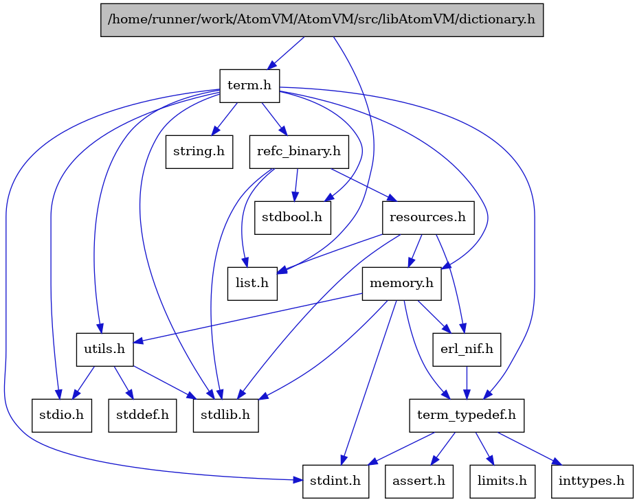 digraph {
    graph [bgcolor="#00000000"]
    node [shape=rectangle style=filled fillcolor="#FFFFFF" font=Helvetica padding=2]
    edge [color="#1414CE"]
    "4" [label="stdbool.h" tooltip="stdbool.h"]
    "1" [label="/home/runner/work/AtomVM/AtomVM/src/libAtomVM/dictionary.h" tooltip="/home/runner/work/AtomVM/AtomVM/src/libAtomVM/dictionary.h" fillcolor="#BFBFBF"]
    "12" [label="assert.h" tooltip="assert.h"]
    "5" [label="stdint.h" tooltip="stdint.h"]
    "7" [label="stdlib.h" tooltip="stdlib.h"]
    "15" [label="utils.h" tooltip="utils.h"]
    "11" [label="term_typedef.h" tooltip="term_typedef.h"]
    "16" [label="stddef.h" tooltip="stddef.h"]
    "13" [label="limits.h" tooltip="limits.h"]
    "17" [label="refc_binary.h" tooltip="refc_binary.h"]
    "8" [label="string.h" tooltip="string.h"]
    "3" [label="term.h" tooltip="term.h"]
    "10" [label="erl_nif.h" tooltip="erl_nif.h"]
    "18" [label="resources.h" tooltip="resources.h"]
    "9" [label="memory.h" tooltip="memory.h"]
    "6" [label="stdio.h" tooltip="stdio.h"]
    "14" [label="inttypes.h" tooltip="inttypes.h"]
    "2" [label="list.h" tooltip="list.h"]
    "1" -> "2" [dir=forward tooltip="include"]
    "1" -> "3" [dir=forward tooltip="include"]
    "15" -> "16" [dir=forward tooltip="include"]
    "15" -> "6" [dir=forward tooltip="include"]
    "15" -> "7" [dir=forward tooltip="include"]
    "11" -> "12" [dir=forward tooltip="include"]
    "11" -> "13" [dir=forward tooltip="include"]
    "11" -> "14" [dir=forward tooltip="include"]
    "11" -> "5" [dir=forward tooltip="include"]
    "17" -> "4" [dir=forward tooltip="include"]
    "17" -> "7" [dir=forward tooltip="include"]
    "17" -> "2" [dir=forward tooltip="include"]
    "17" -> "18" [dir=forward tooltip="include"]
    "3" -> "4" [dir=forward tooltip="include"]
    "3" -> "5" [dir=forward tooltip="include"]
    "3" -> "6" [dir=forward tooltip="include"]
    "3" -> "7" [dir=forward tooltip="include"]
    "3" -> "8" [dir=forward tooltip="include"]
    "3" -> "9" [dir=forward tooltip="include"]
    "3" -> "17" [dir=forward tooltip="include"]
    "3" -> "15" [dir=forward tooltip="include"]
    "3" -> "11" [dir=forward tooltip="include"]
    "10" -> "11" [dir=forward tooltip="include"]
    "18" -> "7" [dir=forward tooltip="include"]
    "18" -> "10" [dir=forward tooltip="include"]
    "18" -> "2" [dir=forward tooltip="include"]
    "18" -> "9" [dir=forward tooltip="include"]
    "9" -> "5" [dir=forward tooltip="include"]
    "9" -> "7" [dir=forward tooltip="include"]
    "9" -> "10" [dir=forward tooltip="include"]
    "9" -> "11" [dir=forward tooltip="include"]
    "9" -> "15" [dir=forward tooltip="include"]
}