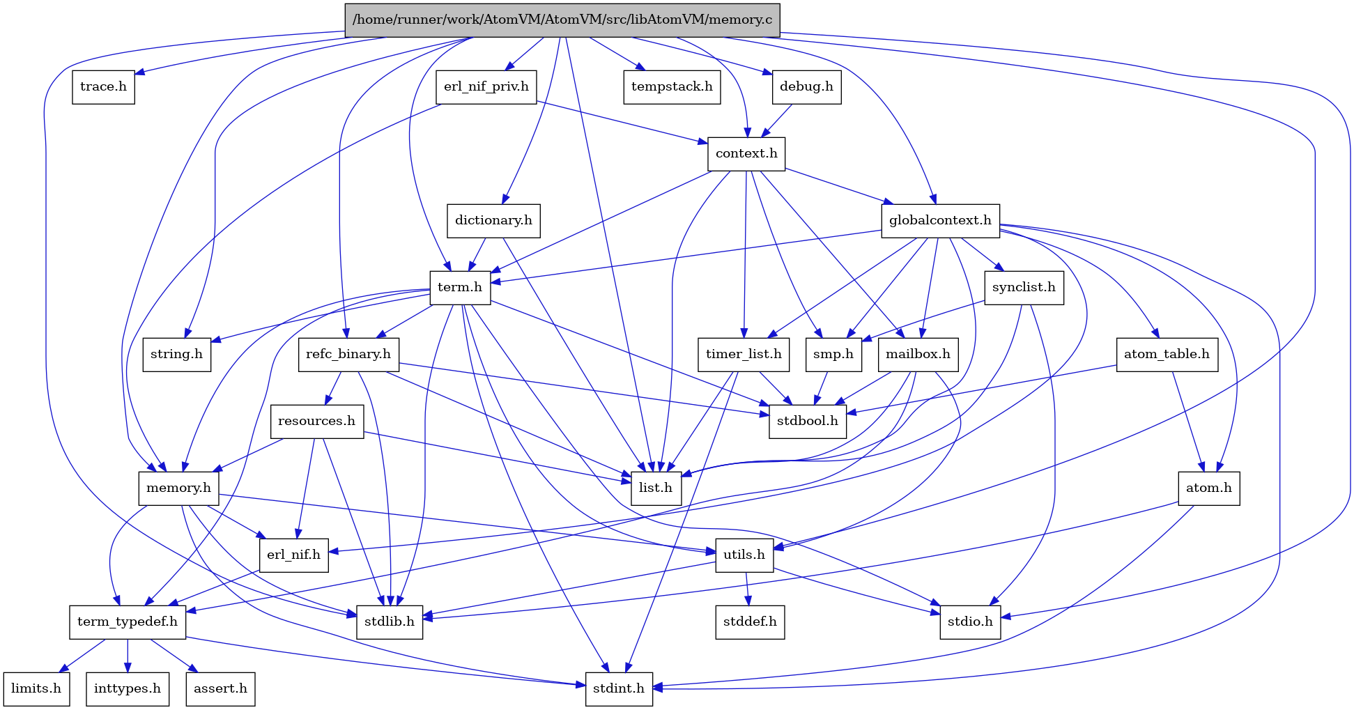 digraph {
    graph [bgcolor="#00000000"]
    node [shape=rectangle style=filled fillcolor="#FFFFFF" font=Helvetica padding=2]
    edge [color="#1414CE"]
    "10" [label="stdbool.h" tooltip="stdbool.h"]
    "28" [label="dictionary.h" tooltip="dictionary.h"]
    "8" [label="atom.h" tooltip="atom.h"]
    "31" [label="trace.h" tooltip="trace.h"]
    "13" [label="assert.h" tooltip="assert.h"]
    "21" [label="synclist.h" tooltip="synclist.h"]
    "7" [label="stdint.h" tooltip="stdint.h"]
    "3" [label="stdlib.h" tooltip="stdlib.h"]
    "5" [label="context.h" tooltip="context.h"]
    "18" [label="utils.h" tooltip="utils.h"]
    "9" [label="atom_table.h" tooltip="atom_table.h"]
    "12" [label="term_typedef.h" tooltip="term_typedef.h"]
    "19" [label="stddef.h" tooltip="stddef.h"]
    "14" [label="limits.h" tooltip="limits.h"]
    "24" [label="refc_binary.h" tooltip="refc_binary.h"]
    "4" [label="string.h" tooltip="string.h"]
    "17" [label="mailbox.h" tooltip="mailbox.h"]
    "22" [label="term.h" tooltip="term.h"]
    "11" [label="erl_nif.h" tooltip="erl_nif.h"]
    "25" [label="resources.h" tooltip="resources.h"]
    "20" [label="smp.h" tooltip="smp.h"]
    "29" [label="erl_nif_priv.h" tooltip="erl_nif_priv.h"]
    "30" [label="tempstack.h" tooltip="tempstack.h"]
    "27" [label="debug.h" tooltip="debug.h"]
    "6" [label="globalcontext.h" tooltip="globalcontext.h"]
    "1" [label="/home/runner/work/AtomVM/AtomVM/src/libAtomVM/memory.c" tooltip="/home/runner/work/AtomVM/AtomVM/src/libAtomVM/memory.c" fillcolor="#BFBFBF"]
    "23" [label="memory.h" tooltip="memory.h"]
    "2" [label="stdio.h" tooltip="stdio.h"]
    "26" [label="timer_list.h" tooltip="timer_list.h"]
    "16" [label="list.h" tooltip="list.h"]
    "15" [label="inttypes.h" tooltip="inttypes.h"]
    "28" -> "16" [dir=forward tooltip="include"]
    "28" -> "22" [dir=forward tooltip="include"]
    "8" -> "7" [dir=forward tooltip="include"]
    "8" -> "3" [dir=forward tooltip="include"]
    "21" -> "2" [dir=forward tooltip="include"]
    "21" -> "16" [dir=forward tooltip="include"]
    "21" -> "20" [dir=forward tooltip="include"]
    "5" -> "6" [dir=forward tooltip="include"]
    "5" -> "16" [dir=forward tooltip="include"]
    "5" -> "17" [dir=forward tooltip="include"]
    "5" -> "20" [dir=forward tooltip="include"]
    "5" -> "22" [dir=forward tooltip="include"]
    "5" -> "26" [dir=forward tooltip="include"]
    "18" -> "19" [dir=forward tooltip="include"]
    "18" -> "2" [dir=forward tooltip="include"]
    "18" -> "3" [dir=forward tooltip="include"]
    "9" -> "10" [dir=forward tooltip="include"]
    "9" -> "8" [dir=forward tooltip="include"]
    "12" -> "13" [dir=forward tooltip="include"]
    "12" -> "14" [dir=forward tooltip="include"]
    "12" -> "15" [dir=forward tooltip="include"]
    "12" -> "7" [dir=forward tooltip="include"]
    "24" -> "10" [dir=forward tooltip="include"]
    "24" -> "3" [dir=forward tooltip="include"]
    "24" -> "16" [dir=forward tooltip="include"]
    "24" -> "25" [dir=forward tooltip="include"]
    "17" -> "10" [dir=forward tooltip="include"]
    "17" -> "16" [dir=forward tooltip="include"]
    "17" -> "12" [dir=forward tooltip="include"]
    "17" -> "18" [dir=forward tooltip="include"]
    "22" -> "10" [dir=forward tooltip="include"]
    "22" -> "7" [dir=forward tooltip="include"]
    "22" -> "2" [dir=forward tooltip="include"]
    "22" -> "3" [dir=forward tooltip="include"]
    "22" -> "4" [dir=forward tooltip="include"]
    "22" -> "23" [dir=forward tooltip="include"]
    "22" -> "24" [dir=forward tooltip="include"]
    "22" -> "18" [dir=forward tooltip="include"]
    "22" -> "12" [dir=forward tooltip="include"]
    "11" -> "12" [dir=forward tooltip="include"]
    "25" -> "3" [dir=forward tooltip="include"]
    "25" -> "11" [dir=forward tooltip="include"]
    "25" -> "16" [dir=forward tooltip="include"]
    "25" -> "23" [dir=forward tooltip="include"]
    "20" -> "10" [dir=forward tooltip="include"]
    "29" -> "5" [dir=forward tooltip="include"]
    "29" -> "23" [dir=forward tooltip="include"]
    "27" -> "5" [dir=forward tooltip="include"]
    "6" -> "7" [dir=forward tooltip="include"]
    "6" -> "8" [dir=forward tooltip="include"]
    "6" -> "9" [dir=forward tooltip="include"]
    "6" -> "11" [dir=forward tooltip="include"]
    "6" -> "16" [dir=forward tooltip="include"]
    "6" -> "17" [dir=forward tooltip="include"]
    "6" -> "20" [dir=forward tooltip="include"]
    "6" -> "21" [dir=forward tooltip="include"]
    "6" -> "22" [dir=forward tooltip="include"]
    "6" -> "26" [dir=forward tooltip="include"]
    "1" -> "2" [dir=forward tooltip="include"]
    "1" -> "3" [dir=forward tooltip="include"]
    "1" -> "4" [dir=forward tooltip="include"]
    "1" -> "5" [dir=forward tooltip="include"]
    "1" -> "27" [dir=forward tooltip="include"]
    "1" -> "28" [dir=forward tooltip="include"]
    "1" -> "29" [dir=forward tooltip="include"]
    "1" -> "6" [dir=forward tooltip="include"]
    "1" -> "16" [dir=forward tooltip="include"]
    "1" -> "23" [dir=forward tooltip="include"]
    "1" -> "24" [dir=forward tooltip="include"]
    "1" -> "30" [dir=forward tooltip="include"]
    "1" -> "22" [dir=forward tooltip="include"]
    "1" -> "31" [dir=forward tooltip="include"]
    "1" -> "18" [dir=forward tooltip="include"]
    "23" -> "7" [dir=forward tooltip="include"]
    "23" -> "3" [dir=forward tooltip="include"]
    "23" -> "11" [dir=forward tooltip="include"]
    "23" -> "12" [dir=forward tooltip="include"]
    "23" -> "18" [dir=forward tooltip="include"]
    "26" -> "10" [dir=forward tooltip="include"]
    "26" -> "7" [dir=forward tooltip="include"]
    "26" -> "16" [dir=forward tooltip="include"]
}