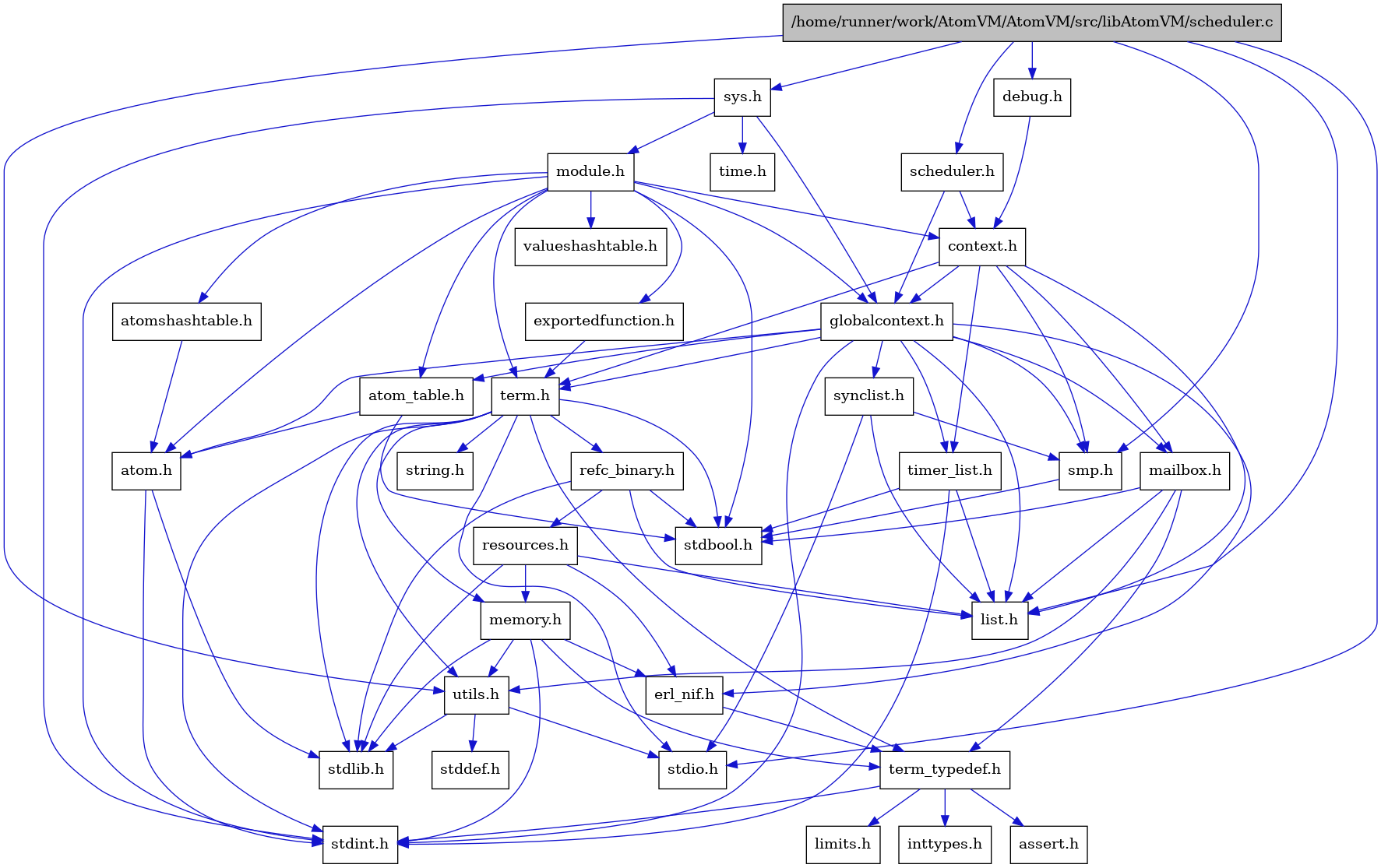 digraph {
    graph [bgcolor="#00000000"]
    node [shape=rectangle style=filled fillcolor="#FFFFFF" font=Helvetica padding=2]
    edge [color="#1414CE"]
    "9" [label="stdbool.h" tooltip="stdbool.h"]
    "6" [label="atom.h" tooltip="atom.h"]
    "12" [label="assert.h" tooltip="assert.h"]
    "21" [label="synclist.h" tooltip="synclist.h"]
    "5" [label="stdint.h" tooltip="stdint.h"]
    "7" [label="stdlib.h" tooltip="stdlib.h"]
    "33" [label="valueshashtable.h" tooltip="valueshashtable.h"]
    "1" [label="/home/runner/work/AtomVM/AtomVM/src/libAtomVM/scheduler.c" tooltip="/home/runner/work/AtomVM/AtomVM/src/libAtomVM/scheduler.c" fillcolor="#BFBFBF"]
    "2" [label="scheduler.h" tooltip="scheduler.h"]
    "32" [label="exportedfunction.h" tooltip="exportedfunction.h"]
    "3" [label="context.h" tooltip="context.h"]
    "17" [label="utils.h" tooltip="utils.h"]
    "8" [label="atom_table.h" tooltip="atom_table.h"]
    "11" [label="term_typedef.h" tooltip="term_typedef.h"]
    "18" [label="stddef.h" tooltip="stddef.h"]
    "13" [label="limits.h" tooltip="limits.h"]
    "25" [label="refc_binary.h" tooltip="refc_binary.h"]
    "23" [label="string.h" tooltip="string.h"]
    "16" [label="mailbox.h" tooltip="mailbox.h"]
    "30" [label="module.h" tooltip="module.h"]
    "22" [label="term.h" tooltip="term.h"]
    "10" [label="erl_nif.h" tooltip="erl_nif.h"]
    "34" [label="time.h" tooltip="time.h"]
    "26" [label="resources.h" tooltip="resources.h"]
    "20" [label="smp.h" tooltip="smp.h"]
    "29" [label="sys.h" tooltip="sys.h"]
    "31" [label="atomshashtable.h" tooltip="atomshashtable.h"]
    "28" [label="debug.h" tooltip="debug.h"]
    "4" [label="globalcontext.h" tooltip="globalcontext.h"]
    "24" [label="memory.h" tooltip="memory.h"]
    "19" [label="stdio.h" tooltip="stdio.h"]
    "27" [label="timer_list.h" tooltip="timer_list.h"]
    "15" [label="list.h" tooltip="list.h"]
    "14" [label="inttypes.h" tooltip="inttypes.h"]
    "6" -> "5" [dir=forward tooltip="include"]
    "6" -> "7" [dir=forward tooltip="include"]
    "21" -> "19" [dir=forward tooltip="include"]
    "21" -> "15" [dir=forward tooltip="include"]
    "21" -> "20" [dir=forward tooltip="include"]
    "1" -> "2" [dir=forward tooltip="include"]
    "1" -> "19" [dir=forward tooltip="include"]
    "1" -> "28" [dir=forward tooltip="include"]
    "1" -> "15" [dir=forward tooltip="include"]
    "1" -> "20" [dir=forward tooltip="include"]
    "1" -> "29" [dir=forward tooltip="include"]
    "1" -> "17" [dir=forward tooltip="include"]
    "2" -> "3" [dir=forward tooltip="include"]
    "2" -> "4" [dir=forward tooltip="include"]
    "32" -> "22" [dir=forward tooltip="include"]
    "3" -> "4" [dir=forward tooltip="include"]
    "3" -> "15" [dir=forward tooltip="include"]
    "3" -> "16" [dir=forward tooltip="include"]
    "3" -> "20" [dir=forward tooltip="include"]
    "3" -> "22" [dir=forward tooltip="include"]
    "3" -> "27" [dir=forward tooltip="include"]
    "17" -> "18" [dir=forward tooltip="include"]
    "17" -> "19" [dir=forward tooltip="include"]
    "17" -> "7" [dir=forward tooltip="include"]
    "8" -> "9" [dir=forward tooltip="include"]
    "8" -> "6" [dir=forward tooltip="include"]
    "11" -> "12" [dir=forward tooltip="include"]
    "11" -> "13" [dir=forward tooltip="include"]
    "11" -> "14" [dir=forward tooltip="include"]
    "11" -> "5" [dir=forward tooltip="include"]
    "25" -> "9" [dir=forward tooltip="include"]
    "25" -> "7" [dir=forward tooltip="include"]
    "25" -> "15" [dir=forward tooltip="include"]
    "25" -> "26" [dir=forward tooltip="include"]
    "16" -> "9" [dir=forward tooltip="include"]
    "16" -> "15" [dir=forward tooltip="include"]
    "16" -> "11" [dir=forward tooltip="include"]
    "16" -> "17" [dir=forward tooltip="include"]
    "30" -> "9" [dir=forward tooltip="include"]
    "30" -> "5" [dir=forward tooltip="include"]
    "30" -> "6" [dir=forward tooltip="include"]
    "30" -> "8" [dir=forward tooltip="include"]
    "30" -> "31" [dir=forward tooltip="include"]
    "30" -> "3" [dir=forward tooltip="include"]
    "30" -> "32" [dir=forward tooltip="include"]
    "30" -> "4" [dir=forward tooltip="include"]
    "30" -> "22" [dir=forward tooltip="include"]
    "30" -> "33" [dir=forward tooltip="include"]
    "22" -> "9" [dir=forward tooltip="include"]
    "22" -> "5" [dir=forward tooltip="include"]
    "22" -> "19" [dir=forward tooltip="include"]
    "22" -> "7" [dir=forward tooltip="include"]
    "22" -> "23" [dir=forward tooltip="include"]
    "22" -> "24" [dir=forward tooltip="include"]
    "22" -> "25" [dir=forward tooltip="include"]
    "22" -> "17" [dir=forward tooltip="include"]
    "22" -> "11" [dir=forward tooltip="include"]
    "10" -> "11" [dir=forward tooltip="include"]
    "26" -> "7" [dir=forward tooltip="include"]
    "26" -> "10" [dir=forward tooltip="include"]
    "26" -> "15" [dir=forward tooltip="include"]
    "26" -> "24" [dir=forward tooltip="include"]
    "20" -> "9" [dir=forward tooltip="include"]
    "29" -> "4" [dir=forward tooltip="include"]
    "29" -> "30" [dir=forward tooltip="include"]
    "29" -> "5" [dir=forward tooltip="include"]
    "29" -> "34" [dir=forward tooltip="include"]
    "31" -> "6" [dir=forward tooltip="include"]
    "28" -> "3" [dir=forward tooltip="include"]
    "4" -> "5" [dir=forward tooltip="include"]
    "4" -> "6" [dir=forward tooltip="include"]
    "4" -> "8" [dir=forward tooltip="include"]
    "4" -> "10" [dir=forward tooltip="include"]
    "4" -> "15" [dir=forward tooltip="include"]
    "4" -> "16" [dir=forward tooltip="include"]
    "4" -> "20" [dir=forward tooltip="include"]
    "4" -> "21" [dir=forward tooltip="include"]
    "4" -> "22" [dir=forward tooltip="include"]
    "4" -> "27" [dir=forward tooltip="include"]
    "24" -> "5" [dir=forward tooltip="include"]
    "24" -> "7" [dir=forward tooltip="include"]
    "24" -> "10" [dir=forward tooltip="include"]
    "24" -> "11" [dir=forward tooltip="include"]
    "24" -> "17" [dir=forward tooltip="include"]
    "27" -> "9" [dir=forward tooltip="include"]
    "27" -> "5" [dir=forward tooltip="include"]
    "27" -> "15" [dir=forward tooltip="include"]
}