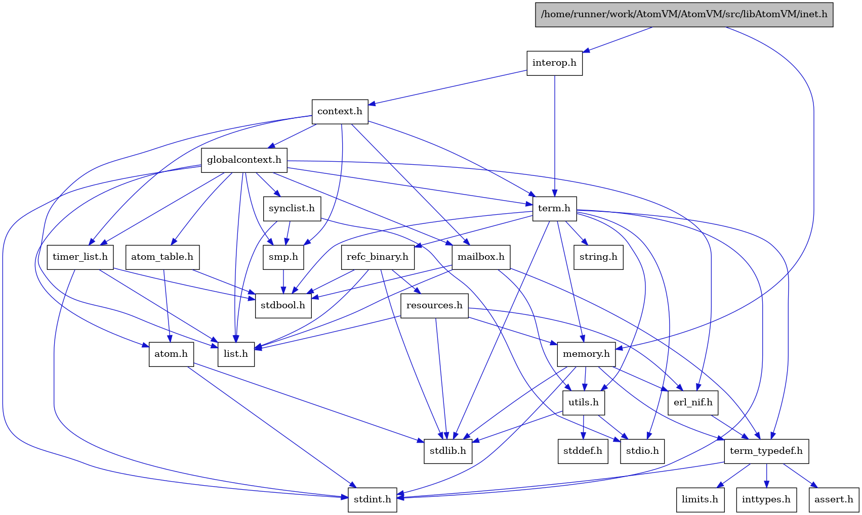 digraph {
    graph [bgcolor="#00000000"]
    node [shape=rectangle style=filled fillcolor="#FFFFFF" font=Helvetica padding=2]
    edge [color="#1414CE"]
    "9" [label="stdbool.h" tooltip="stdbool.h"]
    "6" [label="atom.h" tooltip="atom.h"]
    "12" [label="assert.h" tooltip="assert.h"]
    "21" [label="synclist.h" tooltip="synclist.h"]
    "5" [label="stdint.h" tooltip="stdint.h"]
    "7" [label="stdlib.h" tooltip="stdlib.h"]
    "1" [label="/home/runner/work/AtomVM/AtomVM/src/libAtomVM/inet.h" tooltip="/home/runner/work/AtomVM/AtomVM/src/libAtomVM/inet.h" fillcolor="#BFBFBF"]
    "3" [label="context.h" tooltip="context.h"]
    "17" [label="utils.h" tooltip="utils.h"]
    "8" [label="atom_table.h" tooltip="atom_table.h"]
    "11" [label="term_typedef.h" tooltip="term_typedef.h"]
    "18" [label="stddef.h" tooltip="stddef.h"]
    "13" [label="limits.h" tooltip="limits.h"]
    "25" [label="refc_binary.h" tooltip="refc_binary.h"]
    "23" [label="string.h" tooltip="string.h"]
    "16" [label="mailbox.h" tooltip="mailbox.h"]
    "22" [label="term.h" tooltip="term.h"]
    "10" [label="erl_nif.h" tooltip="erl_nif.h"]
    "2" [label="interop.h" tooltip="interop.h"]
    "26" [label="resources.h" tooltip="resources.h"]
    "20" [label="smp.h" tooltip="smp.h"]
    "4" [label="globalcontext.h" tooltip="globalcontext.h"]
    "24" [label="memory.h" tooltip="memory.h"]
    "19" [label="stdio.h" tooltip="stdio.h"]
    "27" [label="timer_list.h" tooltip="timer_list.h"]
    "15" [label="list.h" tooltip="list.h"]
    "14" [label="inttypes.h" tooltip="inttypes.h"]
    "6" -> "5" [dir=forward tooltip="include"]
    "6" -> "7" [dir=forward tooltip="include"]
    "21" -> "19" [dir=forward tooltip="include"]
    "21" -> "15" [dir=forward tooltip="include"]
    "21" -> "20" [dir=forward tooltip="include"]
    "1" -> "2" [dir=forward tooltip="include"]
    "1" -> "24" [dir=forward tooltip="include"]
    "3" -> "4" [dir=forward tooltip="include"]
    "3" -> "15" [dir=forward tooltip="include"]
    "3" -> "16" [dir=forward tooltip="include"]
    "3" -> "20" [dir=forward tooltip="include"]
    "3" -> "22" [dir=forward tooltip="include"]
    "3" -> "27" [dir=forward tooltip="include"]
    "17" -> "18" [dir=forward tooltip="include"]
    "17" -> "19" [dir=forward tooltip="include"]
    "17" -> "7" [dir=forward tooltip="include"]
    "8" -> "9" [dir=forward tooltip="include"]
    "8" -> "6" [dir=forward tooltip="include"]
    "11" -> "12" [dir=forward tooltip="include"]
    "11" -> "13" [dir=forward tooltip="include"]
    "11" -> "14" [dir=forward tooltip="include"]
    "11" -> "5" [dir=forward tooltip="include"]
    "25" -> "9" [dir=forward tooltip="include"]
    "25" -> "7" [dir=forward tooltip="include"]
    "25" -> "15" [dir=forward tooltip="include"]
    "25" -> "26" [dir=forward tooltip="include"]
    "16" -> "9" [dir=forward tooltip="include"]
    "16" -> "15" [dir=forward tooltip="include"]
    "16" -> "11" [dir=forward tooltip="include"]
    "16" -> "17" [dir=forward tooltip="include"]
    "22" -> "9" [dir=forward tooltip="include"]
    "22" -> "5" [dir=forward tooltip="include"]
    "22" -> "19" [dir=forward tooltip="include"]
    "22" -> "7" [dir=forward tooltip="include"]
    "22" -> "23" [dir=forward tooltip="include"]
    "22" -> "24" [dir=forward tooltip="include"]
    "22" -> "25" [dir=forward tooltip="include"]
    "22" -> "17" [dir=forward tooltip="include"]
    "22" -> "11" [dir=forward tooltip="include"]
    "10" -> "11" [dir=forward tooltip="include"]
    "2" -> "3" [dir=forward tooltip="include"]
    "2" -> "22" [dir=forward tooltip="include"]
    "26" -> "7" [dir=forward tooltip="include"]
    "26" -> "10" [dir=forward tooltip="include"]
    "26" -> "15" [dir=forward tooltip="include"]
    "26" -> "24" [dir=forward tooltip="include"]
    "20" -> "9" [dir=forward tooltip="include"]
    "4" -> "5" [dir=forward tooltip="include"]
    "4" -> "6" [dir=forward tooltip="include"]
    "4" -> "8" [dir=forward tooltip="include"]
    "4" -> "10" [dir=forward tooltip="include"]
    "4" -> "15" [dir=forward tooltip="include"]
    "4" -> "16" [dir=forward tooltip="include"]
    "4" -> "20" [dir=forward tooltip="include"]
    "4" -> "21" [dir=forward tooltip="include"]
    "4" -> "22" [dir=forward tooltip="include"]
    "4" -> "27" [dir=forward tooltip="include"]
    "24" -> "5" [dir=forward tooltip="include"]
    "24" -> "7" [dir=forward tooltip="include"]
    "24" -> "10" [dir=forward tooltip="include"]
    "24" -> "11" [dir=forward tooltip="include"]
    "24" -> "17" [dir=forward tooltip="include"]
    "27" -> "9" [dir=forward tooltip="include"]
    "27" -> "5" [dir=forward tooltip="include"]
    "27" -> "15" [dir=forward tooltip="include"]
}