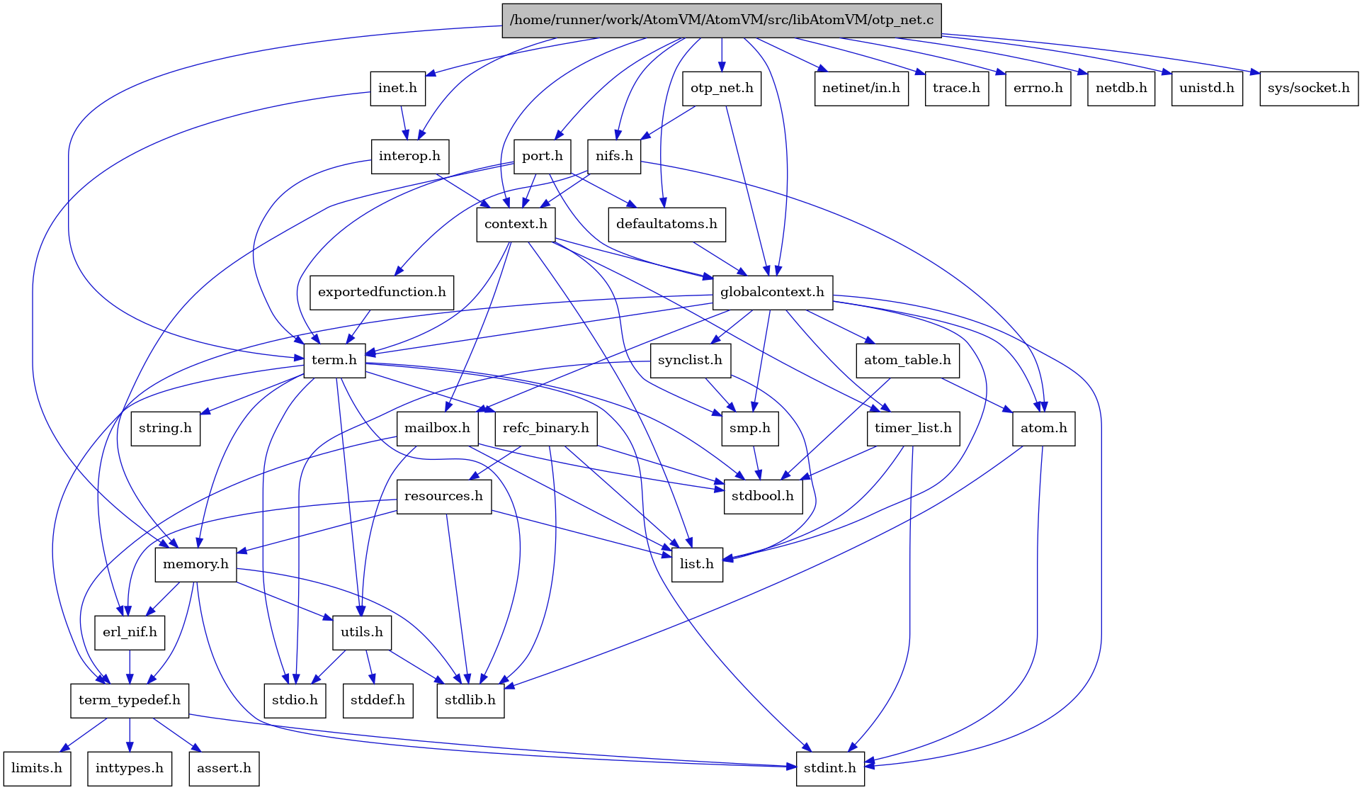 digraph {
    graph [bgcolor="#00000000"]
    node [shape=rectangle style=filled fillcolor="#FFFFFF" font=Helvetica padding=2]
    edge [color="#1414CE"]
    "8" [label="stdbool.h" tooltip="stdbool.h"]
    "36" [label="netinet/in.h" tooltip="netinet/in.h"]
    "5" [label="atom.h" tooltip="atom.h"]
    "39" [label="trace.h" tooltip="trace.h"]
    "11" [label="assert.h" tooltip="assert.h"]
    "20" [label="synclist.h" tooltip="synclist.h"]
    "27" [label="defaultatoms.h" tooltip="defaultatoms.h"]
    "4" [label="stdint.h" tooltip="stdint.h"]
    "6" [label="stdlib.h" tooltip="stdlib.h"]
    "28" [label="inet.h" tooltip="inet.h"]
    "31" [label="exportedfunction.h" tooltip="exportedfunction.h"]
    "2" [label="context.h" tooltip="context.h"]
    "34" [label="errno.h" tooltip="errno.h"]
    "33" [label="port.h" tooltip="port.h"]
    "16" [label="utils.h" tooltip="utils.h"]
    "7" [label="atom_table.h" tooltip="atom_table.h"]
    "10" [label="term_typedef.h" tooltip="term_typedef.h"]
    "17" [label="stddef.h" tooltip="stddef.h"]
    "35" [label="netdb.h" tooltip="netdb.h"]
    "12" [label="limits.h" tooltip="limits.h"]
    "24" [label="refc_binary.h" tooltip="refc_binary.h"]
    "22" [label="string.h" tooltip="string.h"]
    "15" [label="mailbox.h" tooltip="mailbox.h"]
    "38" [label="unistd.h" tooltip="unistd.h"]
    "21" [label="term.h" tooltip="term.h"]
    "9" [label="erl_nif.h" tooltip="erl_nif.h"]
    "29" [label="interop.h" tooltip="interop.h"]
    "25" [label="resources.h" tooltip="resources.h"]
    "19" [label="smp.h" tooltip="smp.h"]
    "1" [label="/home/runner/work/AtomVM/AtomVM/src/libAtomVM/otp_net.c" tooltip="/home/runner/work/AtomVM/AtomVM/src/libAtomVM/otp_net.c" fillcolor="#BFBFBF"]
    "32" [label="otp_net.h" tooltip="otp_net.h"]
    "37" [label="sys/socket.h" tooltip="sys/socket.h"]
    "30" [label="nifs.h" tooltip="nifs.h"]
    "3" [label="globalcontext.h" tooltip="globalcontext.h"]
    "23" [label="memory.h" tooltip="memory.h"]
    "18" [label="stdio.h" tooltip="stdio.h"]
    "26" [label="timer_list.h" tooltip="timer_list.h"]
    "14" [label="list.h" tooltip="list.h"]
    "13" [label="inttypes.h" tooltip="inttypes.h"]
    "5" -> "4" [dir=forward tooltip="include"]
    "5" -> "6" [dir=forward tooltip="include"]
    "20" -> "18" [dir=forward tooltip="include"]
    "20" -> "14" [dir=forward tooltip="include"]
    "20" -> "19" [dir=forward tooltip="include"]
    "27" -> "3" [dir=forward tooltip="include"]
    "28" -> "29" [dir=forward tooltip="include"]
    "28" -> "23" [dir=forward tooltip="include"]
    "31" -> "21" [dir=forward tooltip="include"]
    "2" -> "3" [dir=forward tooltip="include"]
    "2" -> "14" [dir=forward tooltip="include"]
    "2" -> "15" [dir=forward tooltip="include"]
    "2" -> "19" [dir=forward tooltip="include"]
    "2" -> "21" [dir=forward tooltip="include"]
    "2" -> "26" [dir=forward tooltip="include"]
    "33" -> "2" [dir=forward tooltip="include"]
    "33" -> "27" [dir=forward tooltip="include"]
    "33" -> "3" [dir=forward tooltip="include"]
    "33" -> "23" [dir=forward tooltip="include"]
    "33" -> "21" [dir=forward tooltip="include"]
    "16" -> "17" [dir=forward tooltip="include"]
    "16" -> "18" [dir=forward tooltip="include"]
    "16" -> "6" [dir=forward tooltip="include"]
    "7" -> "8" [dir=forward tooltip="include"]
    "7" -> "5" [dir=forward tooltip="include"]
    "10" -> "11" [dir=forward tooltip="include"]
    "10" -> "12" [dir=forward tooltip="include"]
    "10" -> "13" [dir=forward tooltip="include"]
    "10" -> "4" [dir=forward tooltip="include"]
    "24" -> "8" [dir=forward tooltip="include"]
    "24" -> "6" [dir=forward tooltip="include"]
    "24" -> "14" [dir=forward tooltip="include"]
    "24" -> "25" [dir=forward tooltip="include"]
    "15" -> "8" [dir=forward tooltip="include"]
    "15" -> "14" [dir=forward tooltip="include"]
    "15" -> "10" [dir=forward tooltip="include"]
    "15" -> "16" [dir=forward tooltip="include"]
    "21" -> "8" [dir=forward tooltip="include"]
    "21" -> "4" [dir=forward tooltip="include"]
    "21" -> "18" [dir=forward tooltip="include"]
    "21" -> "6" [dir=forward tooltip="include"]
    "21" -> "22" [dir=forward tooltip="include"]
    "21" -> "23" [dir=forward tooltip="include"]
    "21" -> "24" [dir=forward tooltip="include"]
    "21" -> "16" [dir=forward tooltip="include"]
    "21" -> "10" [dir=forward tooltip="include"]
    "9" -> "10" [dir=forward tooltip="include"]
    "29" -> "2" [dir=forward tooltip="include"]
    "29" -> "21" [dir=forward tooltip="include"]
    "25" -> "6" [dir=forward tooltip="include"]
    "25" -> "9" [dir=forward tooltip="include"]
    "25" -> "14" [dir=forward tooltip="include"]
    "25" -> "23" [dir=forward tooltip="include"]
    "19" -> "8" [dir=forward tooltip="include"]
    "1" -> "2" [dir=forward tooltip="include"]
    "1" -> "27" [dir=forward tooltip="include"]
    "1" -> "3" [dir=forward tooltip="include"]
    "1" -> "28" [dir=forward tooltip="include"]
    "1" -> "29" [dir=forward tooltip="include"]
    "1" -> "30" [dir=forward tooltip="include"]
    "1" -> "32" [dir=forward tooltip="include"]
    "1" -> "33" [dir=forward tooltip="include"]
    "1" -> "21" [dir=forward tooltip="include"]
    "1" -> "34" [dir=forward tooltip="include"]
    "1" -> "35" [dir=forward tooltip="include"]
    "1" -> "36" [dir=forward tooltip="include"]
    "1" -> "37" [dir=forward tooltip="include"]
    "1" -> "38" [dir=forward tooltip="include"]
    "1" -> "39" [dir=forward tooltip="include"]
    "32" -> "3" [dir=forward tooltip="include"]
    "32" -> "30" [dir=forward tooltip="include"]
    "30" -> "5" [dir=forward tooltip="include"]
    "30" -> "2" [dir=forward tooltip="include"]
    "30" -> "31" [dir=forward tooltip="include"]
    "3" -> "4" [dir=forward tooltip="include"]
    "3" -> "5" [dir=forward tooltip="include"]
    "3" -> "7" [dir=forward tooltip="include"]
    "3" -> "9" [dir=forward tooltip="include"]
    "3" -> "14" [dir=forward tooltip="include"]
    "3" -> "15" [dir=forward tooltip="include"]
    "3" -> "19" [dir=forward tooltip="include"]
    "3" -> "20" [dir=forward tooltip="include"]
    "3" -> "21" [dir=forward tooltip="include"]
    "3" -> "26" [dir=forward tooltip="include"]
    "23" -> "4" [dir=forward tooltip="include"]
    "23" -> "6" [dir=forward tooltip="include"]
    "23" -> "9" [dir=forward tooltip="include"]
    "23" -> "10" [dir=forward tooltip="include"]
    "23" -> "16" [dir=forward tooltip="include"]
    "26" -> "8" [dir=forward tooltip="include"]
    "26" -> "4" [dir=forward tooltip="include"]
    "26" -> "14" [dir=forward tooltip="include"]
}