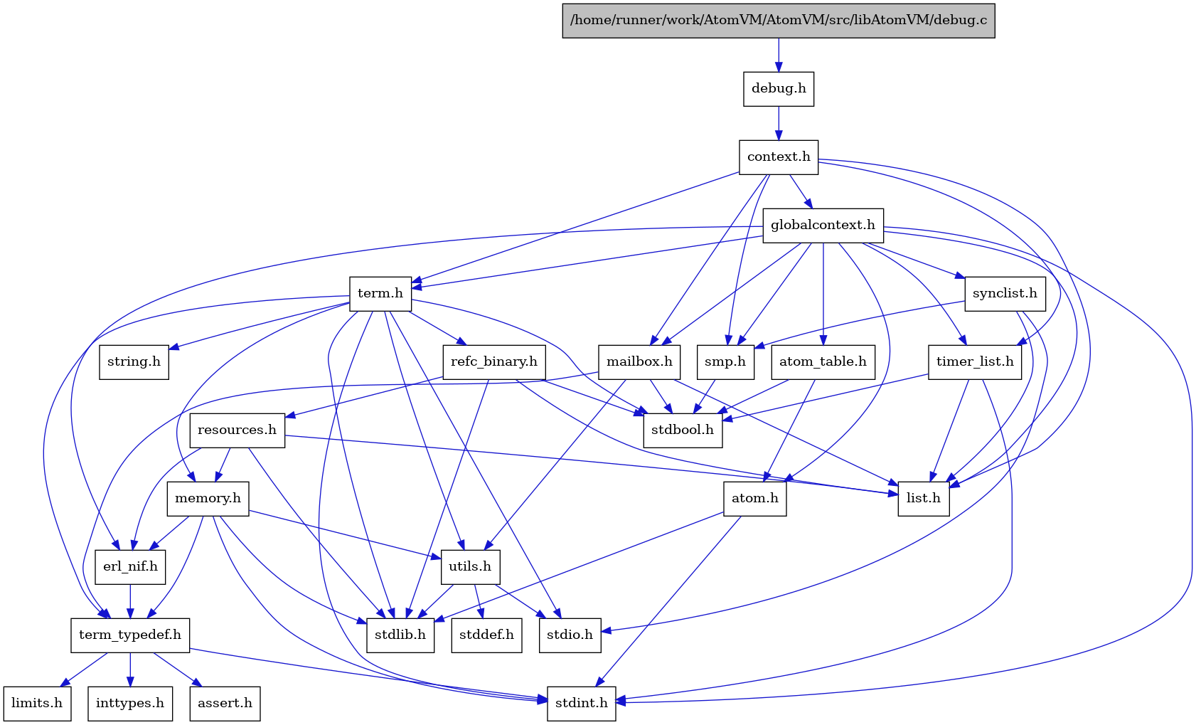 digraph {
    graph [bgcolor="#00000000"]
    node [shape=rectangle style=filled fillcolor="#FFFFFF" font=Helvetica padding=2]
    edge [color="#1414CE"]
    "9" [label="stdbool.h" tooltip="stdbool.h"]
    "6" [label="atom.h" tooltip="atom.h"]
    "12" [label="assert.h" tooltip="assert.h"]
    "21" [label="synclist.h" tooltip="synclist.h"]
    "5" [label="stdint.h" tooltip="stdint.h"]
    "7" [label="stdlib.h" tooltip="stdlib.h"]
    "3" [label="context.h" tooltip="context.h"]
    "17" [label="utils.h" tooltip="utils.h"]
    "8" [label="atom_table.h" tooltip="atom_table.h"]
    "11" [label="term_typedef.h" tooltip="term_typedef.h"]
    "18" [label="stddef.h" tooltip="stddef.h"]
    "13" [label="limits.h" tooltip="limits.h"]
    "25" [label="refc_binary.h" tooltip="refc_binary.h"]
    "23" [label="string.h" tooltip="string.h"]
    "16" [label="mailbox.h" tooltip="mailbox.h"]
    "22" [label="term.h" tooltip="term.h"]
    "10" [label="erl_nif.h" tooltip="erl_nif.h"]
    "26" [label="resources.h" tooltip="resources.h"]
    "20" [label="smp.h" tooltip="smp.h"]
    "1" [label="/home/runner/work/AtomVM/AtomVM/src/libAtomVM/debug.c" tooltip="/home/runner/work/AtomVM/AtomVM/src/libAtomVM/debug.c" fillcolor="#BFBFBF"]
    "2" [label="debug.h" tooltip="debug.h"]
    "4" [label="globalcontext.h" tooltip="globalcontext.h"]
    "24" [label="memory.h" tooltip="memory.h"]
    "19" [label="stdio.h" tooltip="stdio.h"]
    "27" [label="timer_list.h" tooltip="timer_list.h"]
    "15" [label="list.h" tooltip="list.h"]
    "14" [label="inttypes.h" tooltip="inttypes.h"]
    "6" -> "5" [dir=forward tooltip="include"]
    "6" -> "7" [dir=forward tooltip="include"]
    "21" -> "19" [dir=forward tooltip="include"]
    "21" -> "15" [dir=forward tooltip="include"]
    "21" -> "20" [dir=forward tooltip="include"]
    "3" -> "4" [dir=forward tooltip="include"]
    "3" -> "15" [dir=forward tooltip="include"]
    "3" -> "16" [dir=forward tooltip="include"]
    "3" -> "20" [dir=forward tooltip="include"]
    "3" -> "22" [dir=forward tooltip="include"]
    "3" -> "27" [dir=forward tooltip="include"]
    "17" -> "18" [dir=forward tooltip="include"]
    "17" -> "19" [dir=forward tooltip="include"]
    "17" -> "7" [dir=forward tooltip="include"]
    "8" -> "9" [dir=forward tooltip="include"]
    "8" -> "6" [dir=forward tooltip="include"]
    "11" -> "12" [dir=forward tooltip="include"]
    "11" -> "13" [dir=forward tooltip="include"]
    "11" -> "14" [dir=forward tooltip="include"]
    "11" -> "5" [dir=forward tooltip="include"]
    "25" -> "9" [dir=forward tooltip="include"]
    "25" -> "7" [dir=forward tooltip="include"]
    "25" -> "15" [dir=forward tooltip="include"]
    "25" -> "26" [dir=forward tooltip="include"]
    "16" -> "9" [dir=forward tooltip="include"]
    "16" -> "15" [dir=forward tooltip="include"]
    "16" -> "11" [dir=forward tooltip="include"]
    "16" -> "17" [dir=forward tooltip="include"]
    "22" -> "9" [dir=forward tooltip="include"]
    "22" -> "5" [dir=forward tooltip="include"]
    "22" -> "19" [dir=forward tooltip="include"]
    "22" -> "7" [dir=forward tooltip="include"]
    "22" -> "23" [dir=forward tooltip="include"]
    "22" -> "24" [dir=forward tooltip="include"]
    "22" -> "25" [dir=forward tooltip="include"]
    "22" -> "17" [dir=forward tooltip="include"]
    "22" -> "11" [dir=forward tooltip="include"]
    "10" -> "11" [dir=forward tooltip="include"]
    "26" -> "7" [dir=forward tooltip="include"]
    "26" -> "10" [dir=forward tooltip="include"]
    "26" -> "15" [dir=forward tooltip="include"]
    "26" -> "24" [dir=forward tooltip="include"]
    "20" -> "9" [dir=forward tooltip="include"]
    "1" -> "2" [dir=forward tooltip="include"]
    "2" -> "3" [dir=forward tooltip="include"]
    "4" -> "5" [dir=forward tooltip="include"]
    "4" -> "6" [dir=forward tooltip="include"]
    "4" -> "8" [dir=forward tooltip="include"]
    "4" -> "10" [dir=forward tooltip="include"]
    "4" -> "15" [dir=forward tooltip="include"]
    "4" -> "16" [dir=forward tooltip="include"]
    "4" -> "20" [dir=forward tooltip="include"]
    "4" -> "21" [dir=forward tooltip="include"]
    "4" -> "22" [dir=forward tooltip="include"]
    "4" -> "27" [dir=forward tooltip="include"]
    "24" -> "5" [dir=forward tooltip="include"]
    "24" -> "7" [dir=forward tooltip="include"]
    "24" -> "10" [dir=forward tooltip="include"]
    "24" -> "11" [dir=forward tooltip="include"]
    "24" -> "17" [dir=forward tooltip="include"]
    "27" -> "9" [dir=forward tooltip="include"]
    "27" -> "5" [dir=forward tooltip="include"]
    "27" -> "15" [dir=forward tooltip="include"]
}