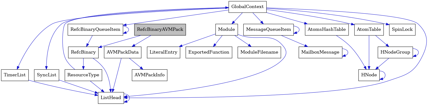 digraph {
    graph [bgcolor="#00000000"]
    node [shape=rectangle style=filled fillcolor="#FFFFFF" font=Helvetica padding=2]
    edge [color="#1414CE"]
    "21" [label="SpinLock" tooltip="SpinLock"]
    "6" [label="ResourceType" tooltip="ResourceType"]
    "15" [label="Module" tooltip="Module"]
    "2" [label="AVMPackData" tooltip="AVMPackData"]
    "4" [label="ListHead" tooltip="ListHead"]
    "13" [label="RefcBinaryQueueItem" tooltip="RefcBinaryQueueItem"]
    "7" [label="GlobalContext" tooltip="GlobalContext"]
    "3" [label="AVMPackInfo" tooltip="AVMPackInfo"]
    "17" [label="ModuleFilename" tooltip="ModuleFilename"]
    "12" [label="HNodeGroup" tooltip="HNodeGroup"]
    "20" [label="TimerList" tooltip="TimerList"]
    "18" [label="LiteralEntry" tooltip="LiteralEntry"]
    "9" [label="MailboxMessage" tooltip="MailboxMessage"]
    "1" [label="RefcBinaryAVMPack" tooltip="RefcBinaryAVMPack" fillcolor="#BFBFBF"]
    "8" [label="MessageQueueItem" tooltip="MessageQueueItem"]
    "19" [label="AtomsHashTable" tooltip="AtomsHashTable"]
    "5" [label="RefcBinary" tooltip="RefcBinary"]
    "10" [label="AtomTable" tooltip="AtomTable"]
    "16" [label="ExportedFunction" tooltip="ExportedFunction"]
    "14" [label="SyncList" tooltip="SyncList"]
    "11" [label="HNode" tooltip="HNode"]
    "6" -> "7" [dir=forward tooltip="usage"]
    "6" -> "4" [dir=forward tooltip="usage"]
    "15" -> "16" [dir=forward tooltip="usage"]
    "15" -> "17" [dir=forward tooltip="usage"]
    "15" -> "18" [dir=forward tooltip="usage"]
    "15" -> "4" [dir=forward tooltip="usage"]
    "2" -> "3" [dir=forward tooltip="usage"]
    "2" -> "4" [dir=forward tooltip="usage"]
    "4" -> "4" [dir=forward tooltip="usage"]
    "13" -> "5" [dir=forward tooltip="usage"]
    "13" -> "13" [dir=forward tooltip="usage"]
    "7" -> "8" [dir=forward tooltip="usage"]
    "7" -> "10" [dir=forward tooltip="usage"]
    "7" -> "13" [dir=forward tooltip="usage"]
    "7" -> "14" [dir=forward tooltip="usage"]
    "7" -> "15" [dir=forward tooltip="usage"]
    "7" -> "19" [dir=forward tooltip="usage"]
    "7" -> "20" [dir=forward tooltip="usage"]
    "7" -> "21" [dir=forward tooltip="usage"]
    "7" -> "4" [dir=forward tooltip="usage"]
    "12" -> "11" [dir=forward tooltip="usage"]
    "12" -> "12" [dir=forward tooltip="usage"]
    "20" -> "4" [dir=forward tooltip="usage"]
    "9" -> "9" [dir=forward tooltip="usage"]
    "1" -> "2" [dir=forward tooltip="usage"]
    "1" -> "5" [dir=forward tooltip="usage"]
    "8" -> "9" [dir=forward tooltip="usage"]
    "8" -> "8" [dir=forward tooltip="usage"]
    "19" -> "11" [dir=forward tooltip="usage"]
    "5" -> "6" [dir=forward tooltip="usage"]
    "5" -> "4" [dir=forward tooltip="usage"]
    "10" -> "11" [dir=forward tooltip="usage"]
    "10" -> "12" [dir=forward tooltip="usage"]
    "14" -> "4" [dir=forward tooltip="usage"]
    "11" -> "11" [dir=forward tooltip="usage"]
}