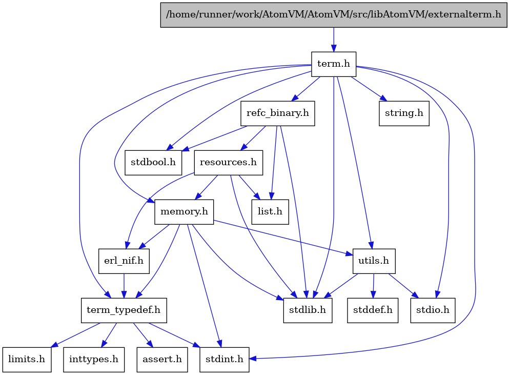 digraph {
    graph [bgcolor="#00000000"]
    node [shape=rectangle style=filled fillcolor="#FFFFFF" font=Helvetica padding=2]
    edge [color="#1414CE"]
    "3" [label="stdbool.h" tooltip="stdbool.h"]
    "11" [label="assert.h" tooltip="assert.h"]
    "4" [label="stdint.h" tooltip="stdint.h"]
    "6" [label="stdlib.h" tooltip="stdlib.h"]
    "14" [label="utils.h" tooltip="utils.h"]
    "10" [label="term_typedef.h" tooltip="term_typedef.h"]
    "15" [label="stddef.h" tooltip="stddef.h"]
    "12" [label="limits.h" tooltip="limits.h"]
    "16" [label="refc_binary.h" tooltip="refc_binary.h"]
    "7" [label="string.h" tooltip="string.h"]
    "2" [label="term.h" tooltip="term.h"]
    "9" [label="erl_nif.h" tooltip="erl_nif.h"]
    "18" [label="resources.h" tooltip="resources.h"]
    "8" [label="memory.h" tooltip="memory.h"]
    "5" [label="stdio.h" tooltip="stdio.h"]
    "17" [label="list.h" tooltip="list.h"]
    "13" [label="inttypes.h" tooltip="inttypes.h"]
    "1" [label="/home/runner/work/AtomVM/AtomVM/src/libAtomVM/externalterm.h" tooltip="/home/runner/work/AtomVM/AtomVM/src/libAtomVM/externalterm.h" fillcolor="#BFBFBF"]
    "14" -> "15" [dir=forward tooltip="include"]
    "14" -> "5" [dir=forward tooltip="include"]
    "14" -> "6" [dir=forward tooltip="include"]
    "10" -> "11" [dir=forward tooltip="include"]
    "10" -> "12" [dir=forward tooltip="include"]
    "10" -> "13" [dir=forward tooltip="include"]
    "10" -> "4" [dir=forward tooltip="include"]
    "16" -> "3" [dir=forward tooltip="include"]
    "16" -> "6" [dir=forward tooltip="include"]
    "16" -> "17" [dir=forward tooltip="include"]
    "16" -> "18" [dir=forward tooltip="include"]
    "2" -> "3" [dir=forward tooltip="include"]
    "2" -> "4" [dir=forward tooltip="include"]
    "2" -> "5" [dir=forward tooltip="include"]
    "2" -> "6" [dir=forward tooltip="include"]
    "2" -> "7" [dir=forward tooltip="include"]
    "2" -> "8" [dir=forward tooltip="include"]
    "2" -> "16" [dir=forward tooltip="include"]
    "2" -> "14" [dir=forward tooltip="include"]
    "2" -> "10" [dir=forward tooltip="include"]
    "9" -> "10" [dir=forward tooltip="include"]
    "18" -> "6" [dir=forward tooltip="include"]
    "18" -> "9" [dir=forward tooltip="include"]
    "18" -> "17" [dir=forward tooltip="include"]
    "18" -> "8" [dir=forward tooltip="include"]
    "8" -> "4" [dir=forward tooltip="include"]
    "8" -> "6" [dir=forward tooltip="include"]
    "8" -> "9" [dir=forward tooltip="include"]
    "8" -> "10" [dir=forward tooltip="include"]
    "8" -> "14" [dir=forward tooltip="include"]
    "1" -> "2" [dir=forward tooltip="include"]
}