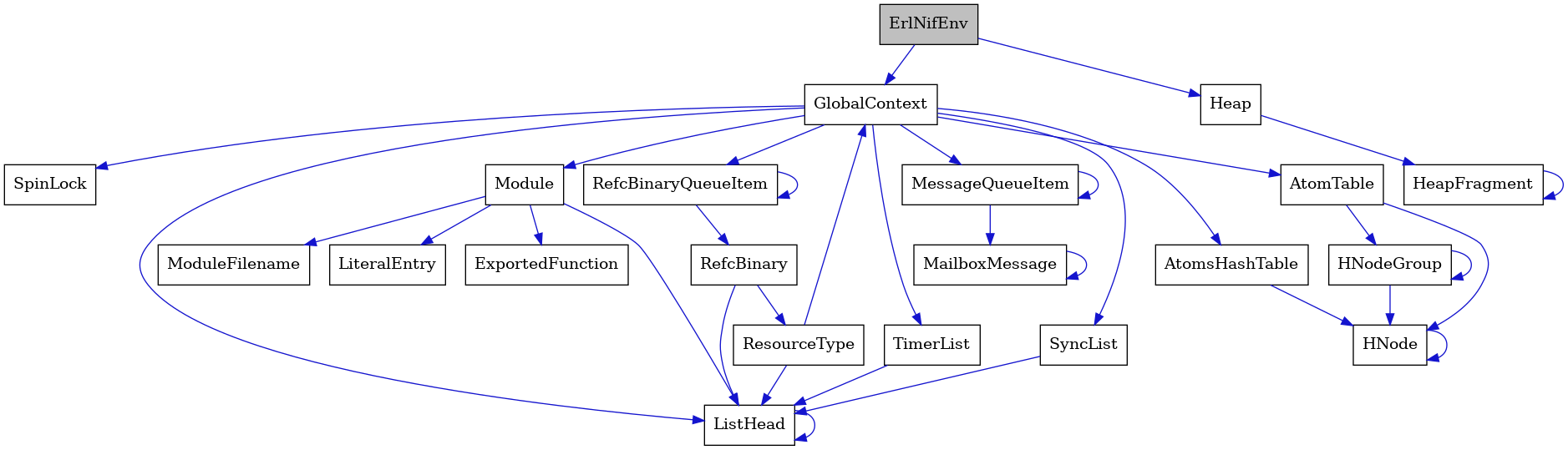 digraph {
    graph [bgcolor="#00000000"]
    node [shape=rectangle style=filled fillcolor="#FFFFFF" font=Helvetica padding=2]
    edge [color="#1414CE"]
    "21" [label="SpinLock" tooltip="SpinLock"]
    "12" [label="ResourceType" tooltip="ResourceType"]
    "15" [label="Module" tooltip="Module"]
    "13" [label="ListHead" tooltip="ListHead"]
    "3" [label="HeapFragment" tooltip="HeapFragment"]
    "10" [label="RefcBinaryQueueItem" tooltip="RefcBinaryQueueItem"]
    "4" [label="GlobalContext" tooltip="GlobalContext"]
    "17" [label="ModuleFilename" tooltip="ModuleFilename"]
    "9" [label="HNodeGroup" tooltip="HNodeGroup"]
    "20" [label="TimerList" tooltip="TimerList"]
    "18" [label="LiteralEntry" tooltip="LiteralEntry"]
    "6" [label="MailboxMessage" tooltip="MailboxMessage"]
    "2" [label="Heap" tooltip="Heap"]
    "5" [label="MessageQueueItem" tooltip="MessageQueueItem"]
    "19" [label="AtomsHashTable" tooltip="AtomsHashTable"]
    "11" [label="RefcBinary" tooltip="RefcBinary"]
    "1" [label="ErlNifEnv" tooltip="ErlNifEnv" fillcolor="#BFBFBF"]
    "7" [label="AtomTable" tooltip="AtomTable"]
    "16" [label="ExportedFunction" tooltip="ExportedFunction"]
    "14" [label="SyncList" tooltip="SyncList"]
    "8" [label="HNode" tooltip="HNode"]
    "12" -> "4" [dir=forward tooltip="usage"]
    "12" -> "13" [dir=forward tooltip="usage"]
    "15" -> "16" [dir=forward tooltip="usage"]
    "15" -> "17" [dir=forward tooltip="usage"]
    "15" -> "18" [dir=forward tooltip="usage"]
    "15" -> "13" [dir=forward tooltip="usage"]
    "13" -> "13" [dir=forward tooltip="usage"]
    "3" -> "3" [dir=forward tooltip="usage"]
    "10" -> "11" [dir=forward tooltip="usage"]
    "10" -> "10" [dir=forward tooltip="usage"]
    "4" -> "5" [dir=forward tooltip="usage"]
    "4" -> "7" [dir=forward tooltip="usage"]
    "4" -> "10" [dir=forward tooltip="usage"]
    "4" -> "14" [dir=forward tooltip="usage"]
    "4" -> "15" [dir=forward tooltip="usage"]
    "4" -> "19" [dir=forward tooltip="usage"]
    "4" -> "20" [dir=forward tooltip="usage"]
    "4" -> "21" [dir=forward tooltip="usage"]
    "4" -> "13" [dir=forward tooltip="usage"]
    "9" -> "8" [dir=forward tooltip="usage"]
    "9" -> "9" [dir=forward tooltip="usage"]
    "20" -> "13" [dir=forward tooltip="usage"]
    "6" -> "6" [dir=forward tooltip="usage"]
    "2" -> "3" [dir=forward tooltip="usage"]
    "5" -> "6" [dir=forward tooltip="usage"]
    "5" -> "5" [dir=forward tooltip="usage"]
    "19" -> "8" [dir=forward tooltip="usage"]
    "11" -> "12" [dir=forward tooltip="usage"]
    "11" -> "13" [dir=forward tooltip="usage"]
    "1" -> "2" [dir=forward tooltip="usage"]
    "1" -> "4" [dir=forward tooltip="usage"]
    "7" -> "8" [dir=forward tooltip="usage"]
    "7" -> "9" [dir=forward tooltip="usage"]
    "14" -> "13" [dir=forward tooltip="usage"]
    "8" -> "8" [dir=forward tooltip="usage"]
}