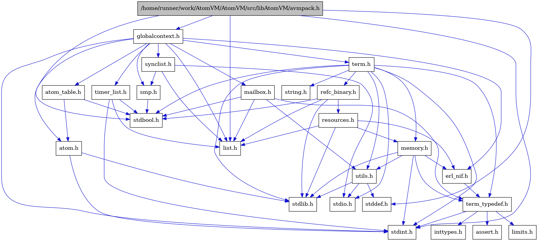 digraph {
    graph [bgcolor="#00000000"]
    node [shape=rectangle style=filled fillcolor="#FFFFFF" font=Helvetica padding=2]
    edge [color="#1414CE"]
    "7" [label="stdbool.h" tooltip="stdbool.h"]
    "4" [label="atom.h" tooltip="atom.h"]
    "10" [label="assert.h" tooltip="assert.h"]
    "19" [label="synclist.h" tooltip="synclist.h"]
    "3" [label="stdint.h" tooltip="stdint.h"]
    "5" [label="stdlib.h" tooltip="stdlib.h"]
    "15" [label="utils.h" tooltip="utils.h"]
    "6" [label="atom_table.h" tooltip="atom_table.h"]
    "9" [label="term_typedef.h" tooltip="term_typedef.h"]
    "16" [label="stddef.h" tooltip="stddef.h"]
    "11" [label="limits.h" tooltip="limits.h"]
    "23" [label="refc_binary.h" tooltip="refc_binary.h"]
    "21" [label="string.h" tooltip="string.h"]
    "14" [label="mailbox.h" tooltip="mailbox.h"]
    "1" [label="/home/runner/work/AtomVM/AtomVM/src/libAtomVM/avmpack.h" tooltip="/home/runner/work/AtomVM/AtomVM/src/libAtomVM/avmpack.h" fillcolor="#BFBFBF"]
    "20" [label="term.h" tooltip="term.h"]
    "8" [label="erl_nif.h" tooltip="erl_nif.h"]
    "24" [label="resources.h" tooltip="resources.h"]
    "18" [label="smp.h" tooltip="smp.h"]
    "2" [label="globalcontext.h" tooltip="globalcontext.h"]
    "22" [label="memory.h" tooltip="memory.h"]
    "17" [label="stdio.h" tooltip="stdio.h"]
    "25" [label="timer_list.h" tooltip="timer_list.h"]
    "13" [label="list.h" tooltip="list.h"]
    "12" [label="inttypes.h" tooltip="inttypes.h"]
    "4" -> "3" [dir=forward tooltip="include"]
    "4" -> "5" [dir=forward tooltip="include"]
    "19" -> "17" [dir=forward tooltip="include"]
    "19" -> "13" [dir=forward tooltip="include"]
    "19" -> "18" [dir=forward tooltip="include"]
    "15" -> "16" [dir=forward tooltip="include"]
    "15" -> "17" [dir=forward tooltip="include"]
    "15" -> "5" [dir=forward tooltip="include"]
    "6" -> "7" [dir=forward tooltip="include"]
    "6" -> "4" [dir=forward tooltip="include"]
    "9" -> "10" [dir=forward tooltip="include"]
    "9" -> "11" [dir=forward tooltip="include"]
    "9" -> "12" [dir=forward tooltip="include"]
    "9" -> "3" [dir=forward tooltip="include"]
    "23" -> "7" [dir=forward tooltip="include"]
    "23" -> "5" [dir=forward tooltip="include"]
    "23" -> "13" [dir=forward tooltip="include"]
    "23" -> "24" [dir=forward tooltip="include"]
    "14" -> "7" [dir=forward tooltip="include"]
    "14" -> "13" [dir=forward tooltip="include"]
    "14" -> "9" [dir=forward tooltip="include"]
    "14" -> "15" [dir=forward tooltip="include"]
    "1" -> "2" [dir=forward tooltip="include"]
    "1" -> "13" [dir=forward tooltip="include"]
    "1" -> "7" [dir=forward tooltip="include"]
    "1" -> "16" [dir=forward tooltip="include"]
    "1" -> "3" [dir=forward tooltip="include"]
    "20" -> "7" [dir=forward tooltip="include"]
    "20" -> "3" [dir=forward tooltip="include"]
    "20" -> "17" [dir=forward tooltip="include"]
    "20" -> "5" [dir=forward tooltip="include"]
    "20" -> "21" [dir=forward tooltip="include"]
    "20" -> "22" [dir=forward tooltip="include"]
    "20" -> "23" [dir=forward tooltip="include"]
    "20" -> "15" [dir=forward tooltip="include"]
    "20" -> "9" [dir=forward tooltip="include"]
    "8" -> "9" [dir=forward tooltip="include"]
    "24" -> "5" [dir=forward tooltip="include"]
    "24" -> "8" [dir=forward tooltip="include"]
    "24" -> "13" [dir=forward tooltip="include"]
    "24" -> "22" [dir=forward tooltip="include"]
    "18" -> "7" [dir=forward tooltip="include"]
    "2" -> "3" [dir=forward tooltip="include"]
    "2" -> "4" [dir=forward tooltip="include"]
    "2" -> "6" [dir=forward tooltip="include"]
    "2" -> "8" [dir=forward tooltip="include"]
    "2" -> "13" [dir=forward tooltip="include"]
    "2" -> "14" [dir=forward tooltip="include"]
    "2" -> "18" [dir=forward tooltip="include"]
    "2" -> "19" [dir=forward tooltip="include"]
    "2" -> "20" [dir=forward tooltip="include"]
    "2" -> "25" [dir=forward tooltip="include"]
    "22" -> "3" [dir=forward tooltip="include"]
    "22" -> "5" [dir=forward tooltip="include"]
    "22" -> "8" [dir=forward tooltip="include"]
    "22" -> "9" [dir=forward tooltip="include"]
    "22" -> "15" [dir=forward tooltip="include"]
    "25" -> "7" [dir=forward tooltip="include"]
    "25" -> "3" [dir=forward tooltip="include"]
    "25" -> "13" [dir=forward tooltip="include"]
}