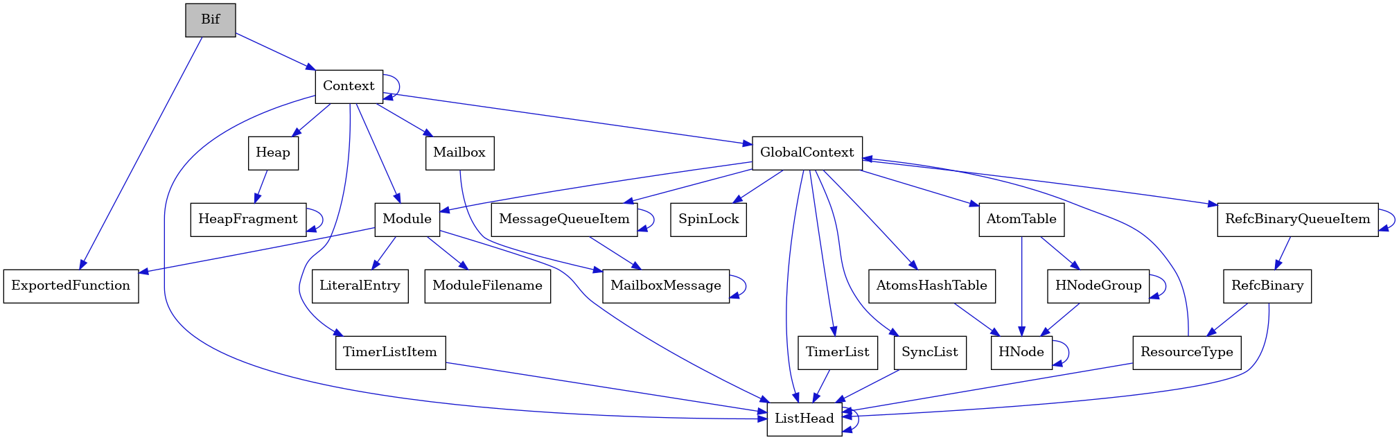 digraph {
    graph [bgcolor="#00000000"]
    node [shape=rectangle style=filled fillcolor="#FFFFFF" font=Helvetica padding=2]
    edge [color="#1414CE"]
    "24" [label="SpinLock" tooltip="SpinLock"]
    "20" [label="ResourceType" tooltip="ResourceType"]
    "8" [label="Module" tooltip="Module"]
    "7" [label="ListHead" tooltip="ListHead"]
    "12" [label="HeapFragment" tooltip="HeapFragment"]
    "18" [label="RefcBinaryQueueItem" tooltip="RefcBinaryQueueItem"]
    "13" [label="GlobalContext" tooltip="GlobalContext"]
    "9" [label="ModuleFilename" tooltip="ModuleFilename"]
    "17" [label="HNodeGroup" tooltip="HNodeGroup"]
    "23" [label="TimerList" tooltip="TimerList"]
    "10" [label="LiteralEntry" tooltip="LiteralEntry"]
    "5" [label="MailboxMessage" tooltip="MailboxMessage"]
    "1" [label="Bif" tooltip="Bif" fillcolor="#BFBFBF"]
    "11" [label="Heap" tooltip="Heap"]
    "3" [label="Context" tooltip="Context"]
    "14" [label="MessageQueueItem" tooltip="MessageQueueItem"]
    "22" [label="AtomsHashTable" tooltip="AtomsHashTable"]
    "19" [label="RefcBinary" tooltip="RefcBinary"]
    "4" [label="Mailbox" tooltip="Mailbox"]
    "15" [label="AtomTable" tooltip="AtomTable"]
    "2" [label="ExportedFunction" tooltip="ExportedFunction"]
    "6" [label="TimerListItem" tooltip="TimerListItem"]
    "21" [label="SyncList" tooltip="SyncList"]
    "16" [label="HNode" tooltip="HNode"]
    "20" -> "13" [dir=forward tooltip="usage"]
    "20" -> "7" [dir=forward tooltip="usage"]
    "8" -> "2" [dir=forward tooltip="usage"]
    "8" -> "9" [dir=forward tooltip="usage"]
    "8" -> "10" [dir=forward tooltip="usage"]
    "8" -> "7" [dir=forward tooltip="usage"]
    "7" -> "7" [dir=forward tooltip="usage"]
    "12" -> "12" [dir=forward tooltip="usage"]
    "18" -> "19" [dir=forward tooltip="usage"]
    "18" -> "18" [dir=forward tooltip="usage"]
    "13" -> "14" [dir=forward tooltip="usage"]
    "13" -> "15" [dir=forward tooltip="usage"]
    "13" -> "18" [dir=forward tooltip="usage"]
    "13" -> "21" [dir=forward tooltip="usage"]
    "13" -> "8" [dir=forward tooltip="usage"]
    "13" -> "22" [dir=forward tooltip="usage"]
    "13" -> "23" [dir=forward tooltip="usage"]
    "13" -> "24" [dir=forward tooltip="usage"]
    "13" -> "7" [dir=forward tooltip="usage"]
    "17" -> "16" [dir=forward tooltip="usage"]
    "17" -> "17" [dir=forward tooltip="usage"]
    "23" -> "7" [dir=forward tooltip="usage"]
    "5" -> "5" [dir=forward tooltip="usage"]
    "1" -> "2" [dir=forward tooltip="usage"]
    "1" -> "3" [dir=forward tooltip="usage"]
    "11" -> "12" [dir=forward tooltip="usage"]
    "3" -> "3" [dir=forward tooltip="usage"]
    "3" -> "4" [dir=forward tooltip="usage"]
    "3" -> "6" [dir=forward tooltip="usage"]
    "3" -> "8" [dir=forward tooltip="usage"]
    "3" -> "11" [dir=forward tooltip="usage"]
    "3" -> "13" [dir=forward tooltip="usage"]
    "3" -> "7" [dir=forward tooltip="usage"]
    "14" -> "5" [dir=forward tooltip="usage"]
    "14" -> "14" [dir=forward tooltip="usage"]
    "22" -> "16" [dir=forward tooltip="usage"]
    "19" -> "20" [dir=forward tooltip="usage"]
    "19" -> "7" [dir=forward tooltip="usage"]
    "4" -> "5" [dir=forward tooltip="usage"]
    "15" -> "16" [dir=forward tooltip="usage"]
    "15" -> "17" [dir=forward tooltip="usage"]
    "6" -> "7" [dir=forward tooltip="usage"]
    "21" -> "7" [dir=forward tooltip="usage"]
    "16" -> "16" [dir=forward tooltip="usage"]
}