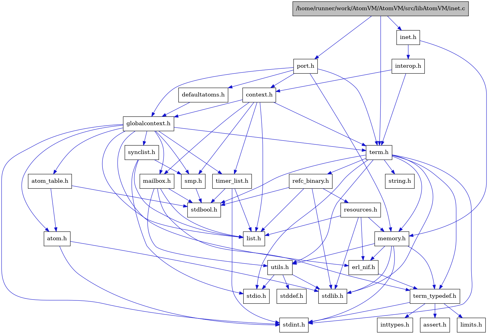 digraph {
    graph [bgcolor="#00000000"]
    node [shape=rectangle style=filled fillcolor="#FFFFFF" font=Helvetica padding=2]
    edge [color="#1414CE"]
    "10" [label="stdbool.h" tooltip="stdbool.h"]
    "7" [label="atom.h" tooltip="atom.h"]
    "13" [label="assert.h" tooltip="assert.h"]
    "22" [label="synclist.h" tooltip="synclist.h"]
    "30" [label="defaultatoms.h" tooltip="defaultatoms.h"]
    "6" [label="stdint.h" tooltip="stdint.h"]
    "8" [label="stdlib.h" tooltip="stdlib.h"]
    "1" [label="/home/runner/work/AtomVM/AtomVM/src/libAtomVM/inet.c" tooltip="/home/runner/work/AtomVM/AtomVM/src/libAtomVM/inet.c" fillcolor="#BFBFBF"]
    "2" [label="inet.h" tooltip="inet.h"]
    "4" [label="context.h" tooltip="context.h"]
    "29" [label="port.h" tooltip="port.h"]
    "18" [label="utils.h" tooltip="utils.h"]
    "9" [label="atom_table.h" tooltip="atom_table.h"]
    "12" [label="term_typedef.h" tooltip="term_typedef.h"]
    "19" [label="stddef.h" tooltip="stddef.h"]
    "14" [label="limits.h" tooltip="limits.h"]
    "26" [label="refc_binary.h" tooltip="refc_binary.h"]
    "24" [label="string.h" tooltip="string.h"]
    "17" [label="mailbox.h" tooltip="mailbox.h"]
    "23" [label="term.h" tooltip="term.h"]
    "11" [label="erl_nif.h" tooltip="erl_nif.h"]
    "3" [label="interop.h" tooltip="interop.h"]
    "27" [label="resources.h" tooltip="resources.h"]
    "21" [label="smp.h" tooltip="smp.h"]
    "5" [label="globalcontext.h" tooltip="globalcontext.h"]
    "25" [label="memory.h" tooltip="memory.h"]
    "20" [label="stdio.h" tooltip="stdio.h"]
    "28" [label="timer_list.h" tooltip="timer_list.h"]
    "16" [label="list.h" tooltip="list.h"]
    "15" [label="inttypes.h" tooltip="inttypes.h"]
    "7" -> "6" [dir=forward tooltip="include"]
    "7" -> "8" [dir=forward tooltip="include"]
    "22" -> "20" [dir=forward tooltip="include"]
    "22" -> "16" [dir=forward tooltip="include"]
    "22" -> "21" [dir=forward tooltip="include"]
    "30" -> "5" [dir=forward tooltip="include"]
    "1" -> "2" [dir=forward tooltip="include"]
    "1" -> "23" [dir=forward tooltip="include"]
    "1" -> "29" [dir=forward tooltip="include"]
    "2" -> "3" [dir=forward tooltip="include"]
    "2" -> "25" [dir=forward tooltip="include"]
    "4" -> "5" [dir=forward tooltip="include"]
    "4" -> "16" [dir=forward tooltip="include"]
    "4" -> "17" [dir=forward tooltip="include"]
    "4" -> "21" [dir=forward tooltip="include"]
    "4" -> "23" [dir=forward tooltip="include"]
    "4" -> "28" [dir=forward tooltip="include"]
    "29" -> "4" [dir=forward tooltip="include"]
    "29" -> "30" [dir=forward tooltip="include"]
    "29" -> "5" [dir=forward tooltip="include"]
    "29" -> "25" [dir=forward tooltip="include"]
    "29" -> "23" [dir=forward tooltip="include"]
    "18" -> "19" [dir=forward tooltip="include"]
    "18" -> "20" [dir=forward tooltip="include"]
    "18" -> "8" [dir=forward tooltip="include"]
    "9" -> "10" [dir=forward tooltip="include"]
    "9" -> "7" [dir=forward tooltip="include"]
    "12" -> "13" [dir=forward tooltip="include"]
    "12" -> "14" [dir=forward tooltip="include"]
    "12" -> "15" [dir=forward tooltip="include"]
    "12" -> "6" [dir=forward tooltip="include"]
    "26" -> "10" [dir=forward tooltip="include"]
    "26" -> "8" [dir=forward tooltip="include"]
    "26" -> "16" [dir=forward tooltip="include"]
    "26" -> "27" [dir=forward tooltip="include"]
    "17" -> "10" [dir=forward tooltip="include"]
    "17" -> "16" [dir=forward tooltip="include"]
    "17" -> "12" [dir=forward tooltip="include"]
    "17" -> "18" [dir=forward tooltip="include"]
    "23" -> "10" [dir=forward tooltip="include"]
    "23" -> "6" [dir=forward tooltip="include"]
    "23" -> "20" [dir=forward tooltip="include"]
    "23" -> "8" [dir=forward tooltip="include"]
    "23" -> "24" [dir=forward tooltip="include"]
    "23" -> "25" [dir=forward tooltip="include"]
    "23" -> "26" [dir=forward tooltip="include"]
    "23" -> "18" [dir=forward tooltip="include"]
    "23" -> "12" [dir=forward tooltip="include"]
    "11" -> "12" [dir=forward tooltip="include"]
    "3" -> "4" [dir=forward tooltip="include"]
    "3" -> "23" [dir=forward tooltip="include"]
    "27" -> "8" [dir=forward tooltip="include"]
    "27" -> "11" [dir=forward tooltip="include"]
    "27" -> "16" [dir=forward tooltip="include"]
    "27" -> "25" [dir=forward tooltip="include"]
    "21" -> "10" [dir=forward tooltip="include"]
    "5" -> "6" [dir=forward tooltip="include"]
    "5" -> "7" [dir=forward tooltip="include"]
    "5" -> "9" [dir=forward tooltip="include"]
    "5" -> "11" [dir=forward tooltip="include"]
    "5" -> "16" [dir=forward tooltip="include"]
    "5" -> "17" [dir=forward tooltip="include"]
    "5" -> "21" [dir=forward tooltip="include"]
    "5" -> "22" [dir=forward tooltip="include"]
    "5" -> "23" [dir=forward tooltip="include"]
    "5" -> "28" [dir=forward tooltip="include"]
    "25" -> "6" [dir=forward tooltip="include"]
    "25" -> "8" [dir=forward tooltip="include"]
    "25" -> "11" [dir=forward tooltip="include"]
    "25" -> "12" [dir=forward tooltip="include"]
    "25" -> "18" [dir=forward tooltip="include"]
    "28" -> "10" [dir=forward tooltip="include"]
    "28" -> "6" [dir=forward tooltip="include"]
    "28" -> "16" [dir=forward tooltip="include"]
}