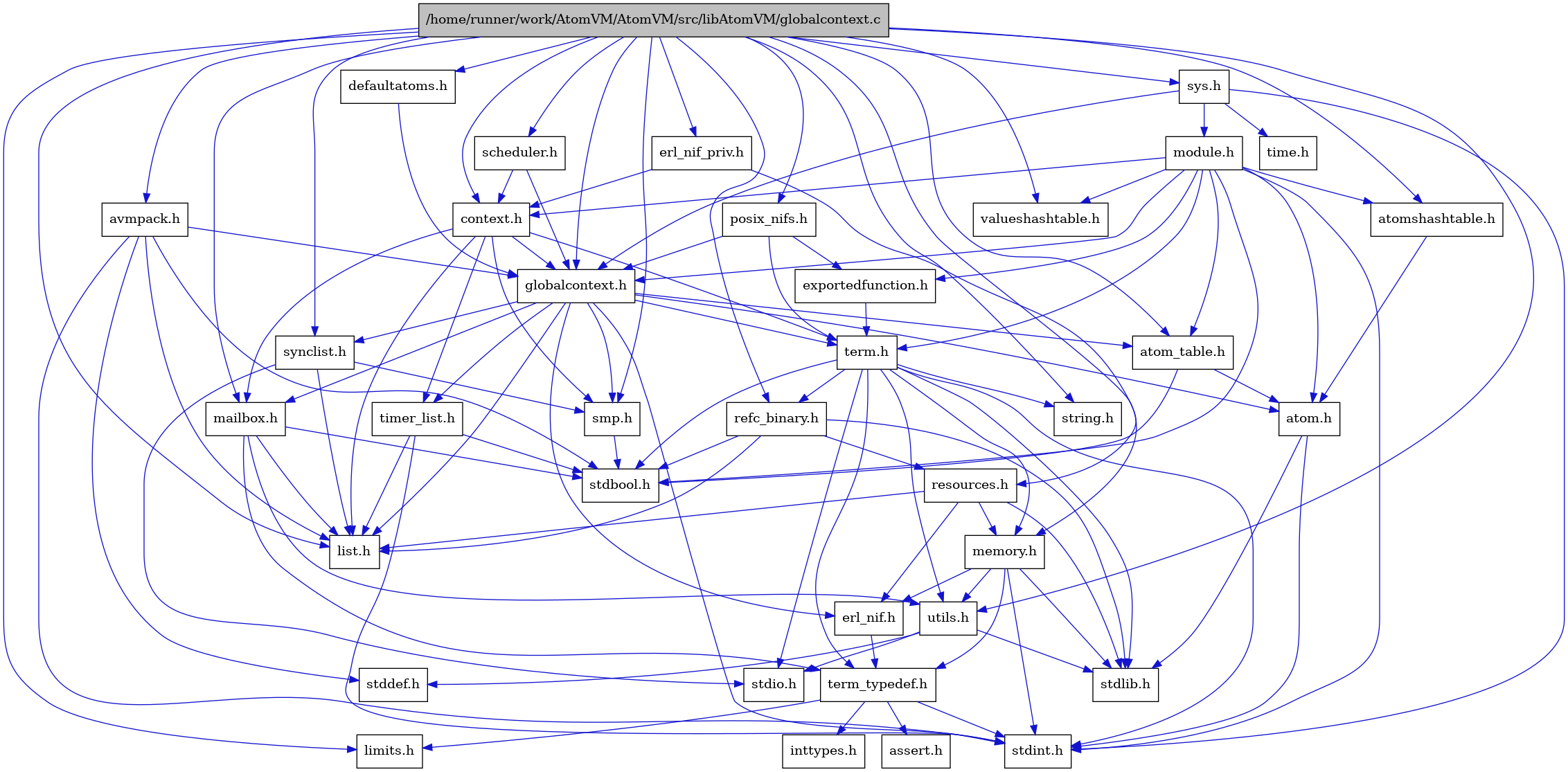 digraph {
    graph [bgcolor="#00000000"]
    node [shape=rectangle style=filled fillcolor="#FFFFFF" font=Helvetica padding=2]
    edge [color="#1414CE"]
    "9" [label="stdbool.h" tooltip="stdbool.h"]
    "6" [label="atom.h" tooltip="atom.h"]
    "31" [label="posix_nifs.h" tooltip="posix_nifs.h"]
    "12" [label="assert.h" tooltip="assert.h"]
    "20" [label="synclist.h" tooltip="synclist.h"]
    "29" [label="defaultatoms.h" tooltip="defaultatoms.h"]
    "5" [label="stdint.h" tooltip="stdint.h"]
    "7" [label="stdlib.h" tooltip="stdlib.h"]
    "36" [label="valueshashtable.h" tooltip="valueshashtable.h"]
    "33" [label="scheduler.h" tooltip="scheduler.h"]
    "32" [label="exportedfunction.h" tooltip="exportedfunction.h"]
    "28" [label="context.h" tooltip="context.h"]
    "16" [label="utils.h" tooltip="utils.h"]
    "8" [label="atom_table.h" tooltip="atom_table.h"]
    "11" [label="term_typedef.h" tooltip="term_typedef.h"]
    "17" [label="stddef.h" tooltip="stddef.h"]
    "2" [label="limits.h" tooltip="limits.h"]
    "23" [label="refc_binary.h" tooltip="refc_binary.h"]
    "3" [label="string.h" tooltip="string.h"]
    "15" [label="mailbox.h" tooltip="mailbox.h"]
    "35" [label="module.h" tooltip="module.h"]
    "27" [label="avmpack.h" tooltip="avmpack.h"]
    "21" [label="term.h" tooltip="term.h"]
    "10" [label="erl_nif.h" tooltip="erl_nif.h"]
    "37" [label="time.h" tooltip="time.h"]
    "24" [label="resources.h" tooltip="resources.h"]
    "19" [label="smp.h" tooltip="smp.h"]
    "30" [label="erl_nif_priv.h" tooltip="erl_nif_priv.h"]
    "34" [label="sys.h" tooltip="sys.h"]
    "26" [label="atomshashtable.h" tooltip="atomshashtable.h"]
    "1" [label="/home/runner/work/AtomVM/AtomVM/src/libAtomVM/globalcontext.c" tooltip="/home/runner/work/AtomVM/AtomVM/src/libAtomVM/globalcontext.c" fillcolor="#BFBFBF"]
    "4" [label="globalcontext.h" tooltip="globalcontext.h"]
    "22" [label="memory.h" tooltip="memory.h"]
    "18" [label="stdio.h" tooltip="stdio.h"]
    "25" [label="timer_list.h" tooltip="timer_list.h"]
    "14" [label="list.h" tooltip="list.h"]
    "13" [label="inttypes.h" tooltip="inttypes.h"]
    "6" -> "5" [dir=forward tooltip="include"]
    "6" -> "7" [dir=forward tooltip="include"]
    "31" -> "32" [dir=forward tooltip="include"]
    "31" -> "4" [dir=forward tooltip="include"]
    "31" -> "21" [dir=forward tooltip="include"]
    "20" -> "18" [dir=forward tooltip="include"]
    "20" -> "14" [dir=forward tooltip="include"]
    "20" -> "19" [dir=forward tooltip="include"]
    "29" -> "4" [dir=forward tooltip="include"]
    "33" -> "28" [dir=forward tooltip="include"]
    "33" -> "4" [dir=forward tooltip="include"]
    "32" -> "21" [dir=forward tooltip="include"]
    "28" -> "4" [dir=forward tooltip="include"]
    "28" -> "14" [dir=forward tooltip="include"]
    "28" -> "15" [dir=forward tooltip="include"]
    "28" -> "19" [dir=forward tooltip="include"]
    "28" -> "21" [dir=forward tooltip="include"]
    "28" -> "25" [dir=forward tooltip="include"]
    "16" -> "17" [dir=forward tooltip="include"]
    "16" -> "18" [dir=forward tooltip="include"]
    "16" -> "7" [dir=forward tooltip="include"]
    "8" -> "9" [dir=forward tooltip="include"]
    "8" -> "6" [dir=forward tooltip="include"]
    "11" -> "12" [dir=forward tooltip="include"]
    "11" -> "2" [dir=forward tooltip="include"]
    "11" -> "13" [dir=forward tooltip="include"]
    "11" -> "5" [dir=forward tooltip="include"]
    "23" -> "9" [dir=forward tooltip="include"]
    "23" -> "7" [dir=forward tooltip="include"]
    "23" -> "14" [dir=forward tooltip="include"]
    "23" -> "24" [dir=forward tooltip="include"]
    "15" -> "9" [dir=forward tooltip="include"]
    "15" -> "14" [dir=forward tooltip="include"]
    "15" -> "11" [dir=forward tooltip="include"]
    "15" -> "16" [dir=forward tooltip="include"]
    "35" -> "9" [dir=forward tooltip="include"]
    "35" -> "5" [dir=forward tooltip="include"]
    "35" -> "6" [dir=forward tooltip="include"]
    "35" -> "8" [dir=forward tooltip="include"]
    "35" -> "26" [dir=forward tooltip="include"]
    "35" -> "28" [dir=forward tooltip="include"]
    "35" -> "32" [dir=forward tooltip="include"]
    "35" -> "4" [dir=forward tooltip="include"]
    "35" -> "21" [dir=forward tooltip="include"]
    "35" -> "36" [dir=forward tooltip="include"]
    "27" -> "4" [dir=forward tooltip="include"]
    "27" -> "14" [dir=forward tooltip="include"]
    "27" -> "9" [dir=forward tooltip="include"]
    "27" -> "17" [dir=forward tooltip="include"]
    "27" -> "5" [dir=forward tooltip="include"]
    "21" -> "9" [dir=forward tooltip="include"]
    "21" -> "5" [dir=forward tooltip="include"]
    "21" -> "18" [dir=forward tooltip="include"]
    "21" -> "7" [dir=forward tooltip="include"]
    "21" -> "3" [dir=forward tooltip="include"]
    "21" -> "22" [dir=forward tooltip="include"]
    "21" -> "23" [dir=forward tooltip="include"]
    "21" -> "16" [dir=forward tooltip="include"]
    "21" -> "11" [dir=forward tooltip="include"]
    "10" -> "11" [dir=forward tooltip="include"]
    "24" -> "7" [dir=forward tooltip="include"]
    "24" -> "10" [dir=forward tooltip="include"]
    "24" -> "14" [dir=forward tooltip="include"]
    "24" -> "22" [dir=forward tooltip="include"]
    "19" -> "9" [dir=forward tooltip="include"]
    "30" -> "28" [dir=forward tooltip="include"]
    "30" -> "22" [dir=forward tooltip="include"]
    "34" -> "4" [dir=forward tooltip="include"]
    "34" -> "35" [dir=forward tooltip="include"]
    "34" -> "5" [dir=forward tooltip="include"]
    "34" -> "37" [dir=forward tooltip="include"]
    "26" -> "6" [dir=forward tooltip="include"]
    "1" -> "2" [dir=forward tooltip="include"]
    "1" -> "3" [dir=forward tooltip="include"]
    "1" -> "4" [dir=forward tooltip="include"]
    "1" -> "8" [dir=forward tooltip="include"]
    "1" -> "26" [dir=forward tooltip="include"]
    "1" -> "27" [dir=forward tooltip="include"]
    "1" -> "28" [dir=forward tooltip="include"]
    "1" -> "29" [dir=forward tooltip="include"]
    "1" -> "30" [dir=forward tooltip="include"]
    "1" -> "14" [dir=forward tooltip="include"]
    "1" -> "15" [dir=forward tooltip="include"]
    "1" -> "31" [dir=forward tooltip="include"]
    "1" -> "23" [dir=forward tooltip="include"]
    "1" -> "24" [dir=forward tooltip="include"]
    "1" -> "33" [dir=forward tooltip="include"]
    "1" -> "19" [dir=forward tooltip="include"]
    "1" -> "20" [dir=forward tooltip="include"]
    "1" -> "34" [dir=forward tooltip="include"]
    "1" -> "16" [dir=forward tooltip="include"]
    "1" -> "36" [dir=forward tooltip="include"]
    "4" -> "5" [dir=forward tooltip="include"]
    "4" -> "6" [dir=forward tooltip="include"]
    "4" -> "8" [dir=forward tooltip="include"]
    "4" -> "10" [dir=forward tooltip="include"]
    "4" -> "14" [dir=forward tooltip="include"]
    "4" -> "15" [dir=forward tooltip="include"]
    "4" -> "19" [dir=forward tooltip="include"]
    "4" -> "20" [dir=forward tooltip="include"]
    "4" -> "21" [dir=forward tooltip="include"]
    "4" -> "25" [dir=forward tooltip="include"]
    "22" -> "5" [dir=forward tooltip="include"]
    "22" -> "7" [dir=forward tooltip="include"]
    "22" -> "10" [dir=forward tooltip="include"]
    "22" -> "11" [dir=forward tooltip="include"]
    "22" -> "16" [dir=forward tooltip="include"]
    "25" -> "9" [dir=forward tooltip="include"]
    "25" -> "5" [dir=forward tooltip="include"]
    "25" -> "14" [dir=forward tooltip="include"]
}