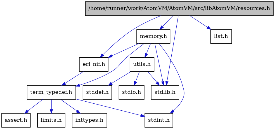 digraph {
    graph [bgcolor="#00000000"]
    node [shape=rectangle style=filled fillcolor="#FFFFFF" font=Helvetica padding=2]
    edge [color="#1414CE"]
    "5" [label="assert.h" tooltip="assert.h"]
    "8" [label="stdint.h" tooltip="stdint.h"]
    "2" [label="stdlib.h" tooltip="stdlib.h"]
    "11" [label="utils.h" tooltip="utils.h"]
    "4" [label="term_typedef.h" tooltip="term_typedef.h"]
    "12" [label="stddef.h" tooltip="stddef.h"]
    "6" [label="limits.h" tooltip="limits.h"]
    "3" [label="erl_nif.h" tooltip="erl_nif.h"]
    "1" [label="/home/runner/work/AtomVM/AtomVM/src/libAtomVM/resources.h" tooltip="/home/runner/work/AtomVM/AtomVM/src/libAtomVM/resources.h" fillcolor="#BFBFBF"]
    "10" [label="memory.h" tooltip="memory.h"]
    "13" [label="stdio.h" tooltip="stdio.h"]
    "9" [label="list.h" tooltip="list.h"]
    "7" [label="inttypes.h" tooltip="inttypes.h"]
    "11" -> "12" [dir=forward tooltip="include"]
    "11" -> "13" [dir=forward tooltip="include"]
    "11" -> "2" [dir=forward tooltip="include"]
    "4" -> "5" [dir=forward tooltip="include"]
    "4" -> "6" [dir=forward tooltip="include"]
    "4" -> "7" [dir=forward tooltip="include"]
    "4" -> "8" [dir=forward tooltip="include"]
    "3" -> "4" [dir=forward tooltip="include"]
    "1" -> "2" [dir=forward tooltip="include"]
    "1" -> "3" [dir=forward tooltip="include"]
    "1" -> "9" [dir=forward tooltip="include"]
    "1" -> "10" [dir=forward tooltip="include"]
    "10" -> "8" [dir=forward tooltip="include"]
    "10" -> "2" [dir=forward tooltip="include"]
    "10" -> "3" [dir=forward tooltip="include"]
    "10" -> "4" [dir=forward tooltip="include"]
    "10" -> "11" [dir=forward tooltip="include"]
}