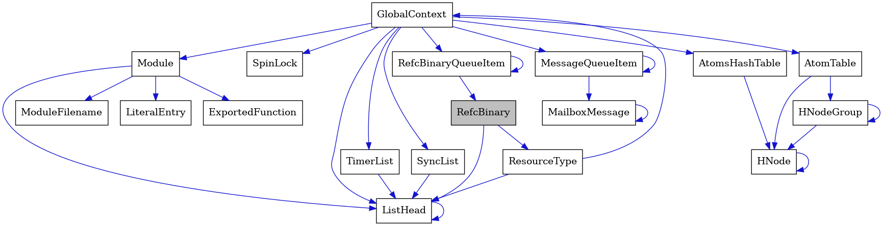 digraph {
    graph [bgcolor="#00000000"]
    node [shape=rectangle style=filled fillcolor="#FFFFFF" font=Helvetica padding=2]
    edge [color="#1414CE"]
    "18" [label="SpinLock" tooltip="SpinLock"]
    "2" [label="ResourceType" tooltip="ResourceType"]
    "12" [label="Module" tooltip="Module"]
    "11" [label="ListHead" tooltip="ListHead"]
    "9" [label="RefcBinaryQueueItem" tooltip="RefcBinaryQueueItem"]
    "3" [label="GlobalContext" tooltip="GlobalContext"]
    "14" [label="ModuleFilename" tooltip="ModuleFilename"]
    "8" [label="HNodeGroup" tooltip="HNodeGroup"]
    "17" [label="TimerList" tooltip="TimerList"]
    "15" [label="LiteralEntry" tooltip="LiteralEntry"]
    "5" [label="MailboxMessage" tooltip="MailboxMessage"]
    "4" [label="MessageQueueItem" tooltip="MessageQueueItem"]
    "16" [label="AtomsHashTable" tooltip="AtomsHashTable"]
    "1" [label="RefcBinary" tooltip="RefcBinary" fillcolor="#BFBFBF"]
    "6" [label="AtomTable" tooltip="AtomTable"]
    "13" [label="ExportedFunction" tooltip="ExportedFunction"]
    "10" [label="SyncList" tooltip="SyncList"]
    "7" [label="HNode" tooltip="HNode"]
    "2" -> "3" [dir=forward tooltip="usage"]
    "2" -> "11" [dir=forward tooltip="usage"]
    "12" -> "13" [dir=forward tooltip="usage"]
    "12" -> "14" [dir=forward tooltip="usage"]
    "12" -> "15" [dir=forward tooltip="usage"]
    "12" -> "11" [dir=forward tooltip="usage"]
    "11" -> "11" [dir=forward tooltip="usage"]
    "9" -> "1" [dir=forward tooltip="usage"]
    "9" -> "9" [dir=forward tooltip="usage"]
    "3" -> "4" [dir=forward tooltip="usage"]
    "3" -> "6" [dir=forward tooltip="usage"]
    "3" -> "9" [dir=forward tooltip="usage"]
    "3" -> "10" [dir=forward tooltip="usage"]
    "3" -> "12" [dir=forward tooltip="usage"]
    "3" -> "16" [dir=forward tooltip="usage"]
    "3" -> "17" [dir=forward tooltip="usage"]
    "3" -> "18" [dir=forward tooltip="usage"]
    "3" -> "11" [dir=forward tooltip="usage"]
    "8" -> "7" [dir=forward tooltip="usage"]
    "8" -> "8" [dir=forward tooltip="usage"]
    "17" -> "11" [dir=forward tooltip="usage"]
    "5" -> "5" [dir=forward tooltip="usage"]
    "4" -> "5" [dir=forward tooltip="usage"]
    "4" -> "4" [dir=forward tooltip="usage"]
    "16" -> "7" [dir=forward tooltip="usage"]
    "1" -> "2" [dir=forward tooltip="usage"]
    "1" -> "11" [dir=forward tooltip="usage"]
    "6" -> "7" [dir=forward tooltip="usage"]
    "6" -> "8" [dir=forward tooltip="usage"]
    "10" -> "11" [dir=forward tooltip="usage"]
    "7" -> "7" [dir=forward tooltip="usage"]
}