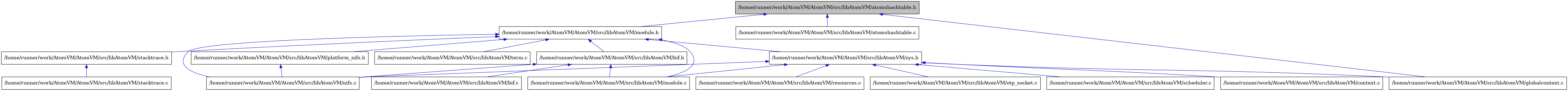 digraph {
    graph [bgcolor="#00000000"]
    node [shape=rectangle style=filled fillcolor="#FFFFFF" font=Helvetica padding=2]
    edge [color="#1414CE"]
    "6" [label="/home/runner/work/AtomVM/AtomVM/src/libAtomVM/bif.c" tooltip="/home/runner/work/AtomVM/AtomVM/src/libAtomVM/bif.c"]
    "5" [label="/home/runner/work/AtomVM/AtomVM/src/libAtomVM/bif.h" tooltip="/home/runner/work/AtomVM/AtomVM/src/libAtomVM/bif.h"]
    "9" [label="/home/runner/work/AtomVM/AtomVM/src/libAtomVM/platform_nifs.h" tooltip="/home/runner/work/AtomVM/AtomVM/src/libAtomVM/platform_nifs.h"]
    "16" [label="/home/runner/work/AtomVM/AtomVM/src/libAtomVM/scheduler.c" tooltip="/home/runner/work/AtomVM/AtomVM/src/libAtomVM/scheduler.c"]
    "13" [label="/home/runner/work/AtomVM/AtomVM/src/libAtomVM/context.c" tooltip="/home/runner/work/AtomVM/AtomVM/src/libAtomVM/context.c"]
    "11" [label="/home/runner/work/AtomVM/AtomVM/src/libAtomVM/stacktrace.c" tooltip="/home/runner/work/AtomVM/AtomVM/src/libAtomVM/stacktrace.c"]
    "10" [label="/home/runner/work/AtomVM/AtomVM/src/libAtomVM/stacktrace.h" tooltip="/home/runner/work/AtomVM/AtomVM/src/libAtomVM/stacktrace.h"]
    "7" [label="/home/runner/work/AtomVM/AtomVM/src/libAtomVM/module.c" tooltip="/home/runner/work/AtomVM/AtomVM/src/libAtomVM/module.c"]
    "4" [label="/home/runner/work/AtomVM/AtomVM/src/libAtomVM/module.h" tooltip="/home/runner/work/AtomVM/AtomVM/src/libAtomVM/module.h"]
    "17" [label="/home/runner/work/AtomVM/AtomVM/src/libAtomVM/term.c" tooltip="/home/runner/work/AtomVM/AtomVM/src/libAtomVM/term.c"]
    "15" [label="/home/runner/work/AtomVM/AtomVM/src/libAtomVM/resources.c" tooltip="/home/runner/work/AtomVM/AtomVM/src/libAtomVM/resources.c"]
    "12" [label="/home/runner/work/AtomVM/AtomVM/src/libAtomVM/sys.h" tooltip="/home/runner/work/AtomVM/AtomVM/src/libAtomVM/sys.h"]
    "2" [label="/home/runner/work/AtomVM/AtomVM/src/libAtomVM/atomshashtable.c" tooltip="/home/runner/work/AtomVM/AtomVM/src/libAtomVM/atomshashtable.c"]
    "1" [label="/home/runner/work/AtomVM/AtomVM/src/libAtomVM/atomshashtable.h" tooltip="/home/runner/work/AtomVM/AtomVM/src/libAtomVM/atomshashtable.h" fillcolor="#BFBFBF"]
    "8" [label="/home/runner/work/AtomVM/AtomVM/src/libAtomVM/nifs.c" tooltip="/home/runner/work/AtomVM/AtomVM/src/libAtomVM/nifs.c"]
    "3" [label="/home/runner/work/AtomVM/AtomVM/src/libAtomVM/globalcontext.c" tooltip="/home/runner/work/AtomVM/AtomVM/src/libAtomVM/globalcontext.c"]
    "14" [label="/home/runner/work/AtomVM/AtomVM/src/libAtomVM/otp_socket.c" tooltip="/home/runner/work/AtomVM/AtomVM/src/libAtomVM/otp_socket.c"]
    "5" -> "6" [dir=back tooltip="include"]
    "5" -> "7" [dir=back tooltip="include"]
    "5" -> "8" [dir=back tooltip="include"]
    "9" -> "8" [dir=back tooltip="include"]
    "10" -> "11" [dir=back tooltip="include"]
    "4" -> "5" [dir=back tooltip="include"]
    "4" -> "7" [dir=back tooltip="include"]
    "4" -> "8" [dir=back tooltip="include"]
    "4" -> "9" [dir=back tooltip="include"]
    "4" -> "10" [dir=back tooltip="include"]
    "4" -> "12" [dir=back tooltip="include"]
    "4" -> "17" [dir=back tooltip="include"]
    "12" -> "13" [dir=back tooltip="include"]
    "12" -> "3" [dir=back tooltip="include"]
    "12" -> "7" [dir=back tooltip="include"]
    "12" -> "8" [dir=back tooltip="include"]
    "12" -> "14" [dir=back tooltip="include"]
    "12" -> "15" [dir=back tooltip="include"]
    "12" -> "16" [dir=back tooltip="include"]
    "1" -> "2" [dir=back tooltip="include"]
    "1" -> "3" [dir=back tooltip="include"]
    "1" -> "4" [dir=back tooltip="include"]
}