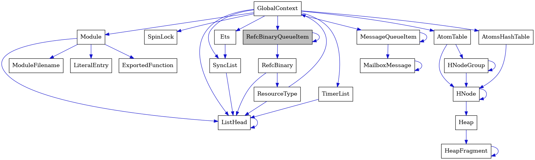 digraph {
    graph [bgcolor="#00000000"]
    node [shape=rectangle style=filled fillcolor="#FFFFFF" font=Helvetica padding=2]
    edge [color="#1414CE"]
    "21" [label="SpinLock" tooltip="SpinLock"]
    "3" [label="ResourceType" tooltip="ResourceType"]
    "15" [label="Module" tooltip="Module"]
    "7" [label="ListHead" tooltip="ListHead"]
    "13" [label="HeapFragment" tooltip="HeapFragment"]
    "1" [label="RefcBinaryQueueItem" tooltip="RefcBinaryQueueItem" fillcolor="#BFBFBF"]
    "4" [label="GlobalContext" tooltip="GlobalContext"]
    "17" [label="ModuleFilename" tooltip="ModuleFilename"]
    "5" [label="Ets" tooltip="Ets"]
    "14" [label="HNodeGroup" tooltip="HNodeGroup"]
    "20" [label="TimerList" tooltip="TimerList"]
    "18" [label="LiteralEntry" tooltip="LiteralEntry"]
    "9" [label="MailboxMessage" tooltip="MailboxMessage"]
    "12" [label="Heap" tooltip="Heap"]
    "8" [label="MessageQueueItem" tooltip="MessageQueueItem"]
    "19" [label="AtomsHashTable" tooltip="AtomsHashTable"]
    "2" [label="RefcBinary" tooltip="RefcBinary"]
    "10" [label="AtomTable" tooltip="AtomTable"]
    "16" [label="ExportedFunction" tooltip="ExportedFunction"]
    "6" [label="SyncList" tooltip="SyncList"]
    "11" [label="HNode" tooltip="HNode"]
    "3" -> "4" [dir=forward tooltip="usage"]
    "3" -> "7" [dir=forward tooltip="usage"]
    "15" -> "16" [dir=forward tooltip="usage"]
    "15" -> "17" [dir=forward tooltip="usage"]
    "15" -> "18" [dir=forward tooltip="usage"]
    "15" -> "7" [dir=forward tooltip="usage"]
    "7" -> "7" [dir=forward tooltip="usage"]
    "13" -> "13" [dir=forward tooltip="usage"]
    "1" -> "2" [dir=forward tooltip="usage"]
    "1" -> "1" [dir=forward tooltip="usage"]
    "4" -> "5" [dir=forward tooltip="usage"]
    "4" -> "8" [dir=forward tooltip="usage"]
    "4" -> "10" [dir=forward tooltip="usage"]
    "4" -> "1" [dir=forward tooltip="usage"]
    "4" -> "6" [dir=forward tooltip="usage"]
    "4" -> "15" [dir=forward tooltip="usage"]
    "4" -> "19" [dir=forward tooltip="usage"]
    "4" -> "20" [dir=forward tooltip="usage"]
    "4" -> "21" [dir=forward tooltip="usage"]
    "4" -> "7" [dir=forward tooltip="usage"]
    "5" -> "6" [dir=forward tooltip="usage"]
    "14" -> "11" [dir=forward tooltip="usage"]
    "14" -> "14" [dir=forward tooltip="usage"]
    "20" -> "7" [dir=forward tooltip="usage"]
    "9" -> "9" [dir=forward tooltip="usage"]
    "12" -> "13" [dir=forward tooltip="usage"]
    "8" -> "9" [dir=forward tooltip="usage"]
    "8" -> "8" [dir=forward tooltip="usage"]
    "19" -> "11" [dir=forward tooltip="usage"]
    "2" -> "3" [dir=forward tooltip="usage"]
    "2" -> "7" [dir=forward tooltip="usage"]
    "10" -> "11" [dir=forward tooltip="usage"]
    "10" -> "14" [dir=forward tooltip="usage"]
    "6" -> "7" [dir=forward tooltip="usage"]
    "11" -> "11" [dir=forward tooltip="usage"]
    "11" -> "12" [dir=forward tooltip="usage"]
}