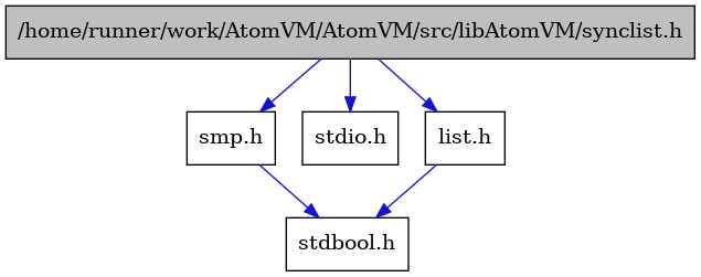 digraph {
    graph [bgcolor="#00000000"]
    node [shape=rectangle style=filled fillcolor="#FFFFFF" font=Helvetica padding=2]
    edge [color="#1414CE"]
    "4" [label="stdbool.h" tooltip="stdbool.h"]
    "1" [label="/home/runner/work/AtomVM/AtomVM/src/libAtomVM/synclist.h" tooltip="/home/runner/work/AtomVM/AtomVM/src/libAtomVM/synclist.h" fillcolor="#BFBFBF"]
    "5" [label="smp.h" tooltip="smp.h"]
    "2" [label="stdio.h" tooltip="stdio.h"]
    "3" [label="list.h" tooltip="list.h"]
    "1" -> "2" [dir=forward tooltip="include"]
    "1" -> "3" [dir=forward tooltip="include"]
    "1" -> "5" [dir=forward tooltip="include"]
    "5" -> "4" [dir=forward tooltip="include"]
    "3" -> "4" [dir=forward tooltip="include"]
}