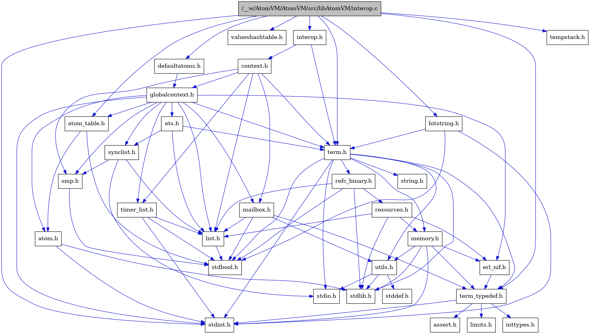 digraph {
    graph [bgcolor="#00000000"]
    node [shape=rectangle style=filled fillcolor="#FFFFFF" font=Helvetica padding=2]
    edge [color="#1414CE"]
    "9" [label="stdbool.h" tooltip="stdbool.h"]
    "1" [label="/__w/AtomVM/AtomVM/src/libAtomVM/interop.c" tooltip="/__w/AtomVM/AtomVM/src/libAtomVM/interop.c" fillcolor="#BFBFBF"]
    "2" [label="interop.h" tooltip="interop.h"]
    "25" [label="refc_binary.h" tooltip="refc_binary.h"]
    "30" [label="defaultatoms.h" tooltip="defaultatoms.h"]
    "6" [label="atom.h" tooltip="atom.h"]
    "12" [label="assert.h" tooltip="assert.h"]
    "23" [label="utils.h" tooltip="utils.h"]
    "17" [label="synclist.h" tooltip="synclist.h"]
    "16" [label="list.h" tooltip="list.h"]
    "5" [label="stdint.h" tooltip="stdint.h"]
    "7" [label="stdlib.h" tooltip="stdlib.h"]
    "3" [label="context.h" tooltip="context.h"]
    "22" [label="memory.h" tooltip="memory.h"]
    "32" [label="valueshashtable.h" tooltip="valueshashtable.h"]
    "26" [label="resources.h" tooltip="resources.h"]
    "20" [label="term.h" tooltip="term.h"]
    "24" [label="stddef.h" tooltip="stddef.h"]
    "10" [label="erl_nif.h" tooltip="erl_nif.h"]
    "13" [label="limits.h" tooltip="limits.h"]
    "8" [label="atom_table.h" tooltip="atom_table.h"]
    "21" [label="string.h" tooltip="string.h"]
    "11" [label="term_typedef.h" tooltip="term_typedef.h"]
    "4" [label="globalcontext.h" tooltip="globalcontext.h"]
    "29" [label="bitstring.h" tooltip="bitstring.h"]
    "19" [label="smp.h" tooltip="smp.h"]
    "28" [label="timer_list.h" tooltip="timer_list.h"]
    "31" [label="tempstack.h" tooltip="tempstack.h"]
    "27" [label="mailbox.h" tooltip="mailbox.h"]
    "18" [label="stdio.h" tooltip="stdio.h"]
    "15" [label="ets.h" tooltip="ets.h"]
    "14" [label="inttypes.h" tooltip="inttypes.h"]
    "1" -> "2" [dir=forward tooltip="include"]
    "1" -> "8" [dir=forward tooltip="include"]
    "1" -> "29" [dir=forward tooltip="include"]
    "1" -> "30" [dir=forward tooltip="include"]
    "1" -> "31" [dir=forward tooltip="include"]
    "1" -> "20" [dir=forward tooltip="include"]
    "1" -> "11" [dir=forward tooltip="include"]
    "1" -> "32" [dir=forward tooltip="include"]
    "1" -> "5" [dir=forward tooltip="include"]
    "2" -> "3" [dir=forward tooltip="include"]
    "2" -> "20" [dir=forward tooltip="include"]
    "25" -> "9" [dir=forward tooltip="include"]
    "25" -> "7" [dir=forward tooltip="include"]
    "25" -> "16" [dir=forward tooltip="include"]
    "25" -> "26" [dir=forward tooltip="include"]
    "30" -> "4" [dir=forward tooltip="include"]
    "6" -> "5" [dir=forward tooltip="include"]
    "6" -> "7" [dir=forward tooltip="include"]
    "23" -> "24" [dir=forward tooltip="include"]
    "23" -> "18" [dir=forward tooltip="include"]
    "23" -> "7" [dir=forward tooltip="include"]
    "17" -> "18" [dir=forward tooltip="include"]
    "17" -> "16" [dir=forward tooltip="include"]
    "17" -> "19" [dir=forward tooltip="include"]
    "16" -> "9" [dir=forward tooltip="include"]
    "3" -> "4" [dir=forward tooltip="include"]
    "3" -> "16" [dir=forward tooltip="include"]
    "3" -> "27" [dir=forward tooltip="include"]
    "3" -> "19" [dir=forward tooltip="include"]
    "3" -> "20" [dir=forward tooltip="include"]
    "3" -> "28" [dir=forward tooltip="include"]
    "22" -> "5" [dir=forward tooltip="include"]
    "22" -> "7" [dir=forward tooltip="include"]
    "22" -> "10" [dir=forward tooltip="include"]
    "22" -> "11" [dir=forward tooltip="include"]
    "22" -> "23" [dir=forward tooltip="include"]
    "26" -> "7" [dir=forward tooltip="include"]
    "26" -> "10" [dir=forward tooltip="include"]
    "26" -> "16" [dir=forward tooltip="include"]
    "26" -> "22" [dir=forward tooltip="include"]
    "20" -> "9" [dir=forward tooltip="include"]
    "20" -> "5" [dir=forward tooltip="include"]
    "20" -> "18" [dir=forward tooltip="include"]
    "20" -> "7" [dir=forward tooltip="include"]
    "20" -> "21" [dir=forward tooltip="include"]
    "20" -> "22" [dir=forward tooltip="include"]
    "20" -> "25" [dir=forward tooltip="include"]
    "20" -> "23" [dir=forward tooltip="include"]
    "20" -> "11" [dir=forward tooltip="include"]
    "10" -> "11" [dir=forward tooltip="include"]
    "8" -> "9" [dir=forward tooltip="include"]
    "8" -> "6" [dir=forward tooltip="include"]
    "11" -> "12" [dir=forward tooltip="include"]
    "11" -> "13" [dir=forward tooltip="include"]
    "11" -> "14" [dir=forward tooltip="include"]
    "11" -> "5" [dir=forward tooltip="include"]
    "4" -> "5" [dir=forward tooltip="include"]
    "4" -> "6" [dir=forward tooltip="include"]
    "4" -> "8" [dir=forward tooltip="include"]
    "4" -> "10" [dir=forward tooltip="include"]
    "4" -> "15" [dir=forward tooltip="include"]
    "4" -> "16" [dir=forward tooltip="include"]
    "4" -> "27" [dir=forward tooltip="include"]
    "4" -> "19" [dir=forward tooltip="include"]
    "4" -> "17" [dir=forward tooltip="include"]
    "4" -> "20" [dir=forward tooltip="include"]
    "4" -> "28" [dir=forward tooltip="include"]
    "29" -> "20" [dir=forward tooltip="include"]
    "29" -> "9" [dir=forward tooltip="include"]
    "29" -> "5" [dir=forward tooltip="include"]
    "19" -> "9" [dir=forward tooltip="include"]
    "28" -> "9" [dir=forward tooltip="include"]
    "28" -> "5" [dir=forward tooltip="include"]
    "28" -> "16" [dir=forward tooltip="include"]
    "27" -> "9" [dir=forward tooltip="include"]
    "27" -> "16" [dir=forward tooltip="include"]
    "27" -> "11" [dir=forward tooltip="include"]
    "27" -> "23" [dir=forward tooltip="include"]
    "15" -> "16" [dir=forward tooltip="include"]
    "15" -> "17" [dir=forward tooltip="include"]
    "15" -> "20" [dir=forward tooltip="include"]
}