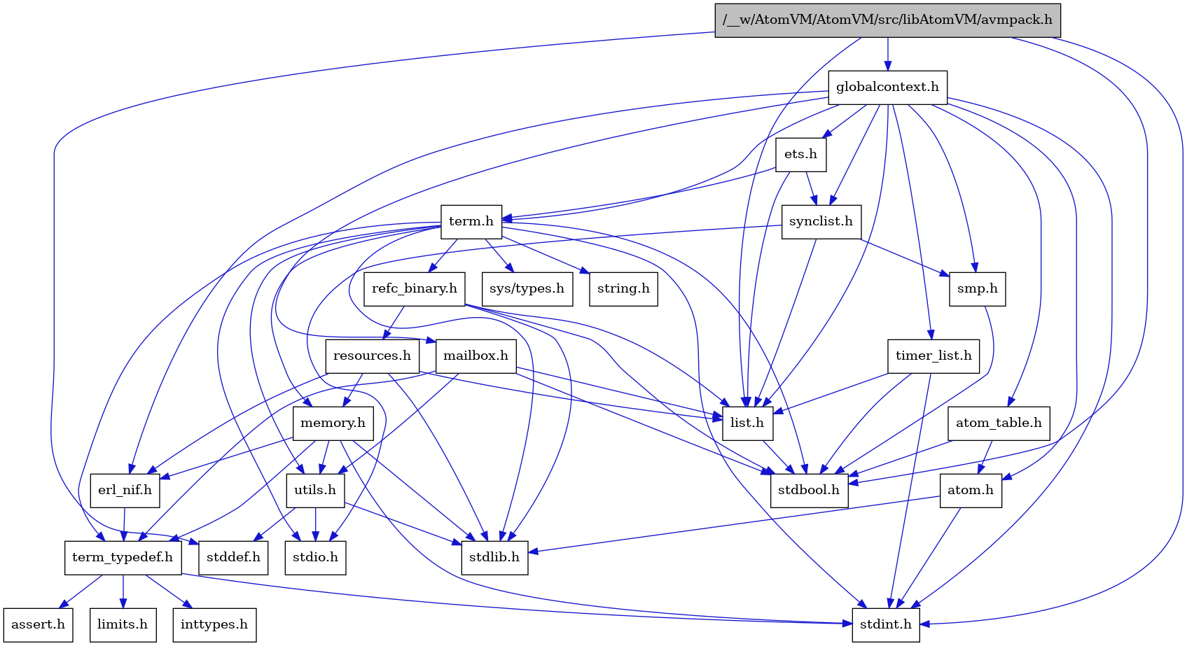 digraph {
    graph [bgcolor="#00000000"]
    node [shape=rectangle style=filled fillcolor="#FFFFFF" font=Helvetica padding=2]
    edge [color="#1414CE"]
    "7" [label="stdbool.h" tooltip="stdbool.h"]
    "24" [label="refc_binary.h" tooltip="refc_binary.h"]
    "4" [label="atom.h" tooltip="atom.h"]
    "10" [label="assert.h" tooltip="assert.h"]
    "22" [label="utils.h" tooltip="utils.h"]
    "15" [label="synclist.h" tooltip="synclist.h"]
    "14" [label="list.h" tooltip="list.h"]
    "3" [label="stdint.h" tooltip="stdint.h"]
    "5" [label="stdlib.h" tooltip="stdlib.h"]
    "21" [label="memory.h" tooltip="memory.h"]
    "25" [label="resources.h" tooltip="resources.h"]
    "18" [label="term.h" tooltip="term.h"]
    "23" [label="stddef.h" tooltip="stddef.h"]
    "8" [label="erl_nif.h" tooltip="erl_nif.h"]
    "11" [label="limits.h" tooltip="limits.h"]
    "6" [label="atom_table.h" tooltip="atom_table.h"]
    "1" [label="/__w/AtomVM/AtomVM/src/libAtomVM/avmpack.h" tooltip="/__w/AtomVM/AtomVM/src/libAtomVM/avmpack.h" fillcolor="#BFBFBF"]
    "19" [label="sys/types.h" tooltip="sys/types.h"]
    "20" [label="string.h" tooltip="string.h"]
    "9" [label="term_typedef.h" tooltip="term_typedef.h"]
    "2" [label="globalcontext.h" tooltip="globalcontext.h"]
    "17" [label="smp.h" tooltip="smp.h"]
    "27" [label="timer_list.h" tooltip="timer_list.h"]
    "26" [label="mailbox.h" tooltip="mailbox.h"]
    "16" [label="stdio.h" tooltip="stdio.h"]
    "13" [label="ets.h" tooltip="ets.h"]
    "12" [label="inttypes.h" tooltip="inttypes.h"]
    "24" -> "7" [dir=forward tooltip="include"]
    "24" -> "5" [dir=forward tooltip="include"]
    "24" -> "14" [dir=forward tooltip="include"]
    "24" -> "25" [dir=forward tooltip="include"]
    "4" -> "3" [dir=forward tooltip="include"]
    "4" -> "5" [dir=forward tooltip="include"]
    "22" -> "23" [dir=forward tooltip="include"]
    "22" -> "16" [dir=forward tooltip="include"]
    "22" -> "5" [dir=forward tooltip="include"]
    "15" -> "16" [dir=forward tooltip="include"]
    "15" -> "14" [dir=forward tooltip="include"]
    "15" -> "17" [dir=forward tooltip="include"]
    "14" -> "7" [dir=forward tooltip="include"]
    "21" -> "3" [dir=forward tooltip="include"]
    "21" -> "5" [dir=forward tooltip="include"]
    "21" -> "8" [dir=forward tooltip="include"]
    "21" -> "9" [dir=forward tooltip="include"]
    "21" -> "22" [dir=forward tooltip="include"]
    "25" -> "5" [dir=forward tooltip="include"]
    "25" -> "8" [dir=forward tooltip="include"]
    "25" -> "14" [dir=forward tooltip="include"]
    "25" -> "21" [dir=forward tooltip="include"]
    "18" -> "19" [dir=forward tooltip="include"]
    "18" -> "7" [dir=forward tooltip="include"]
    "18" -> "3" [dir=forward tooltip="include"]
    "18" -> "16" [dir=forward tooltip="include"]
    "18" -> "5" [dir=forward tooltip="include"]
    "18" -> "20" [dir=forward tooltip="include"]
    "18" -> "21" [dir=forward tooltip="include"]
    "18" -> "24" [dir=forward tooltip="include"]
    "18" -> "22" [dir=forward tooltip="include"]
    "18" -> "9" [dir=forward tooltip="include"]
    "8" -> "9" [dir=forward tooltip="include"]
    "6" -> "7" [dir=forward tooltip="include"]
    "6" -> "4" [dir=forward tooltip="include"]
    "1" -> "2" [dir=forward tooltip="include"]
    "1" -> "14" [dir=forward tooltip="include"]
    "1" -> "7" [dir=forward tooltip="include"]
    "1" -> "23" [dir=forward tooltip="include"]
    "1" -> "3" [dir=forward tooltip="include"]
    "9" -> "10" [dir=forward tooltip="include"]
    "9" -> "11" [dir=forward tooltip="include"]
    "9" -> "12" [dir=forward tooltip="include"]
    "9" -> "3" [dir=forward tooltip="include"]
    "2" -> "3" [dir=forward tooltip="include"]
    "2" -> "4" [dir=forward tooltip="include"]
    "2" -> "6" [dir=forward tooltip="include"]
    "2" -> "8" [dir=forward tooltip="include"]
    "2" -> "13" [dir=forward tooltip="include"]
    "2" -> "14" [dir=forward tooltip="include"]
    "2" -> "26" [dir=forward tooltip="include"]
    "2" -> "17" [dir=forward tooltip="include"]
    "2" -> "15" [dir=forward tooltip="include"]
    "2" -> "18" [dir=forward tooltip="include"]
    "2" -> "27" [dir=forward tooltip="include"]
    "17" -> "7" [dir=forward tooltip="include"]
    "27" -> "7" [dir=forward tooltip="include"]
    "27" -> "3" [dir=forward tooltip="include"]
    "27" -> "14" [dir=forward tooltip="include"]
    "26" -> "7" [dir=forward tooltip="include"]
    "26" -> "14" [dir=forward tooltip="include"]
    "26" -> "9" [dir=forward tooltip="include"]
    "26" -> "22" [dir=forward tooltip="include"]
    "13" -> "14" [dir=forward tooltip="include"]
    "13" -> "15" [dir=forward tooltip="include"]
    "13" -> "18" [dir=forward tooltip="include"]
}