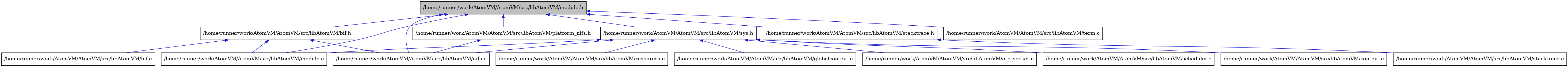 digraph {
    graph [bgcolor="#00000000"]
    node [shape=rectangle style=filled fillcolor="#FFFFFF" font=Helvetica padding=2]
    edge [color="#1414CE"]
    "3" [label="/home/runner/work/AtomVM/AtomVM/src/libAtomVM/bif.c" tooltip="/home/runner/work/AtomVM/AtomVM/src/libAtomVM/bif.c"]
    "2" [label="/home/runner/work/AtomVM/AtomVM/src/libAtomVM/bif.h" tooltip="/home/runner/work/AtomVM/AtomVM/src/libAtomVM/bif.h"]
    "6" [label="/home/runner/work/AtomVM/AtomVM/src/libAtomVM/platform_nifs.h" tooltip="/home/runner/work/AtomVM/AtomVM/src/libAtomVM/platform_nifs.h"]
    "14" [label="/home/runner/work/AtomVM/AtomVM/src/libAtomVM/scheduler.c" tooltip="/home/runner/work/AtomVM/AtomVM/src/libAtomVM/scheduler.c"]
    "10" [label="/home/runner/work/AtomVM/AtomVM/src/libAtomVM/context.c" tooltip="/home/runner/work/AtomVM/AtomVM/src/libAtomVM/context.c"]
    "8" [label="/home/runner/work/AtomVM/AtomVM/src/libAtomVM/stacktrace.c" tooltip="/home/runner/work/AtomVM/AtomVM/src/libAtomVM/stacktrace.c"]
    "7" [label="/home/runner/work/AtomVM/AtomVM/src/libAtomVM/stacktrace.h" tooltip="/home/runner/work/AtomVM/AtomVM/src/libAtomVM/stacktrace.h"]
    "4" [label="/home/runner/work/AtomVM/AtomVM/src/libAtomVM/module.c" tooltip="/home/runner/work/AtomVM/AtomVM/src/libAtomVM/module.c"]
    "1" [label="/home/runner/work/AtomVM/AtomVM/src/libAtomVM/module.h" tooltip="/home/runner/work/AtomVM/AtomVM/src/libAtomVM/module.h" fillcolor="#BFBFBF"]
    "15" [label="/home/runner/work/AtomVM/AtomVM/src/libAtomVM/term.c" tooltip="/home/runner/work/AtomVM/AtomVM/src/libAtomVM/term.c"]
    "13" [label="/home/runner/work/AtomVM/AtomVM/src/libAtomVM/resources.c" tooltip="/home/runner/work/AtomVM/AtomVM/src/libAtomVM/resources.c"]
    "9" [label="/home/runner/work/AtomVM/AtomVM/src/libAtomVM/sys.h" tooltip="/home/runner/work/AtomVM/AtomVM/src/libAtomVM/sys.h"]
    "5" [label="/home/runner/work/AtomVM/AtomVM/src/libAtomVM/nifs.c" tooltip="/home/runner/work/AtomVM/AtomVM/src/libAtomVM/nifs.c"]
    "11" [label="/home/runner/work/AtomVM/AtomVM/src/libAtomVM/globalcontext.c" tooltip="/home/runner/work/AtomVM/AtomVM/src/libAtomVM/globalcontext.c"]
    "12" [label="/home/runner/work/AtomVM/AtomVM/src/libAtomVM/otp_socket.c" tooltip="/home/runner/work/AtomVM/AtomVM/src/libAtomVM/otp_socket.c"]
    "2" -> "3" [dir=back tooltip="include"]
    "2" -> "4" [dir=back tooltip="include"]
    "2" -> "5" [dir=back tooltip="include"]
    "6" -> "5" [dir=back tooltip="include"]
    "7" -> "8" [dir=back tooltip="include"]
    "1" -> "2" [dir=back tooltip="include"]
    "1" -> "4" [dir=back tooltip="include"]
    "1" -> "5" [dir=back tooltip="include"]
    "1" -> "6" [dir=back tooltip="include"]
    "1" -> "7" [dir=back tooltip="include"]
    "1" -> "9" [dir=back tooltip="include"]
    "1" -> "15" [dir=back tooltip="include"]
    "9" -> "10" [dir=back tooltip="include"]
    "9" -> "11" [dir=back tooltip="include"]
    "9" -> "4" [dir=back tooltip="include"]
    "9" -> "5" [dir=back tooltip="include"]
    "9" -> "12" [dir=back tooltip="include"]
    "9" -> "13" [dir=back tooltip="include"]
    "9" -> "14" [dir=back tooltip="include"]
}