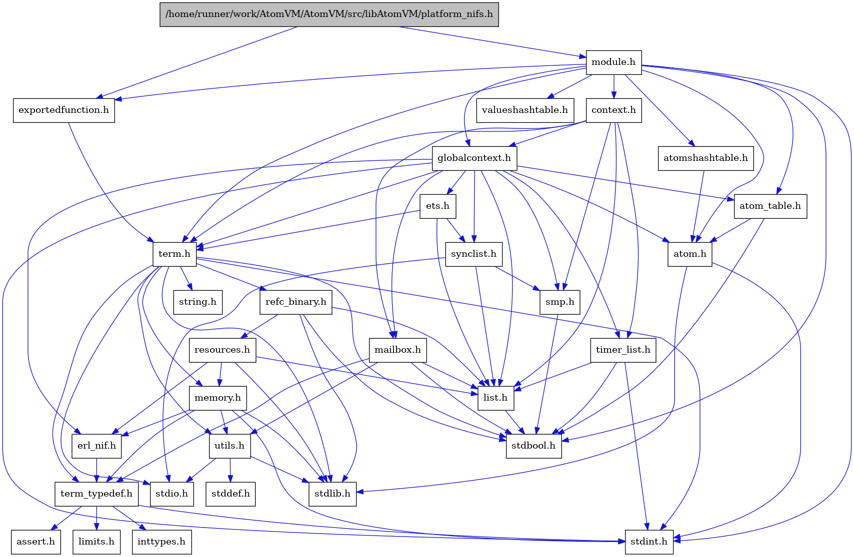 digraph {
    graph [bgcolor="#00000000"]
    node [shape=rectangle style=filled fillcolor="#FFFFFF" font=Helvetica padding=2]
    edge [color="#1414CE"]
    "4" [label="stdbool.h" tooltip="stdbool.h"]
    "1" [label="/home/runner/work/AtomVM/AtomVM/src/libAtomVM/platform_nifs.h" tooltip="/home/runner/work/AtomVM/AtomVM/src/libAtomVM/platform_nifs.h" fillcolor="#BFBFBF"]
    "21" [label="atom.h" tooltip="atom.h"]
    "12" [label="assert.h" tooltip="assert.h"]
    "27" [label="synclist.h" tooltip="synclist.h"]
    "5" [label="stdint.h" tooltip="stdint.h"]
    "7" [label="stdlib.h" tooltip="stdlib.h"]
    "31" [label="valueshashtable.h" tooltip="valueshashtable.h"]
    "2" [label="exportedfunction.h" tooltip="exportedfunction.h"]
    "24" [label="context.h" tooltip="context.h"]
    "15" [label="utils.h" tooltip="utils.h"]
    "26" [label="ets.h" tooltip="ets.h"]
    "22" [label="atom_table.h" tooltip="atom_table.h"]
    "11" [label="term_typedef.h" tooltip="term_typedef.h"]
    "16" [label="stddef.h" tooltip="stddef.h"]
    "13" [label="limits.h" tooltip="limits.h"]
    "17" [label="refc_binary.h" tooltip="refc_binary.h"]
    "8" [label="string.h" tooltip="string.h"]
    "29" [label="mailbox.h" tooltip="mailbox.h"]
    "20" [label="module.h" tooltip="module.h"]
    "3" [label="term.h" tooltip="term.h"]
    "10" [label="erl_nif.h" tooltip="erl_nif.h"]
    "19" [label="resources.h" tooltip="resources.h"]
    "28" [label="smp.h" tooltip="smp.h"]
    "23" [label="atomshashtable.h" tooltip="atomshashtable.h"]
    "25" [label="globalcontext.h" tooltip="globalcontext.h"]
    "9" [label="memory.h" tooltip="memory.h"]
    "6" [label="stdio.h" tooltip="stdio.h"]
    "30" [label="timer_list.h" tooltip="timer_list.h"]
    "18" [label="list.h" tooltip="list.h"]
    "14" [label="inttypes.h" tooltip="inttypes.h"]
    "1" -> "2" [dir=forward tooltip="include"]
    "1" -> "20" [dir=forward tooltip="include"]
    "21" -> "5" [dir=forward tooltip="include"]
    "21" -> "7" [dir=forward tooltip="include"]
    "27" -> "6" [dir=forward tooltip="include"]
    "27" -> "18" [dir=forward tooltip="include"]
    "27" -> "28" [dir=forward tooltip="include"]
    "2" -> "3" [dir=forward tooltip="include"]
    "24" -> "25" [dir=forward tooltip="include"]
    "24" -> "18" [dir=forward tooltip="include"]
    "24" -> "29" [dir=forward tooltip="include"]
    "24" -> "28" [dir=forward tooltip="include"]
    "24" -> "3" [dir=forward tooltip="include"]
    "24" -> "30" [dir=forward tooltip="include"]
    "15" -> "16" [dir=forward tooltip="include"]
    "15" -> "6" [dir=forward tooltip="include"]
    "15" -> "7" [dir=forward tooltip="include"]
    "26" -> "18" [dir=forward tooltip="include"]
    "26" -> "27" [dir=forward tooltip="include"]
    "26" -> "3" [dir=forward tooltip="include"]
    "22" -> "4" [dir=forward tooltip="include"]
    "22" -> "21" [dir=forward tooltip="include"]
    "11" -> "12" [dir=forward tooltip="include"]
    "11" -> "13" [dir=forward tooltip="include"]
    "11" -> "14" [dir=forward tooltip="include"]
    "11" -> "5" [dir=forward tooltip="include"]
    "17" -> "4" [dir=forward tooltip="include"]
    "17" -> "7" [dir=forward tooltip="include"]
    "17" -> "18" [dir=forward tooltip="include"]
    "17" -> "19" [dir=forward tooltip="include"]
    "29" -> "4" [dir=forward tooltip="include"]
    "29" -> "18" [dir=forward tooltip="include"]
    "29" -> "11" [dir=forward tooltip="include"]
    "29" -> "15" [dir=forward tooltip="include"]
    "20" -> "4" [dir=forward tooltip="include"]
    "20" -> "5" [dir=forward tooltip="include"]
    "20" -> "21" [dir=forward tooltip="include"]
    "20" -> "22" [dir=forward tooltip="include"]
    "20" -> "23" [dir=forward tooltip="include"]
    "20" -> "24" [dir=forward tooltip="include"]
    "20" -> "2" [dir=forward tooltip="include"]
    "20" -> "25" [dir=forward tooltip="include"]
    "20" -> "3" [dir=forward tooltip="include"]
    "20" -> "31" [dir=forward tooltip="include"]
    "3" -> "4" [dir=forward tooltip="include"]
    "3" -> "5" [dir=forward tooltip="include"]
    "3" -> "6" [dir=forward tooltip="include"]
    "3" -> "7" [dir=forward tooltip="include"]
    "3" -> "8" [dir=forward tooltip="include"]
    "3" -> "9" [dir=forward tooltip="include"]
    "3" -> "17" [dir=forward tooltip="include"]
    "3" -> "15" [dir=forward tooltip="include"]
    "3" -> "11" [dir=forward tooltip="include"]
    "10" -> "11" [dir=forward tooltip="include"]
    "19" -> "7" [dir=forward tooltip="include"]
    "19" -> "10" [dir=forward tooltip="include"]
    "19" -> "18" [dir=forward tooltip="include"]
    "19" -> "9" [dir=forward tooltip="include"]
    "28" -> "4" [dir=forward tooltip="include"]
    "23" -> "21" [dir=forward tooltip="include"]
    "25" -> "5" [dir=forward tooltip="include"]
    "25" -> "21" [dir=forward tooltip="include"]
    "25" -> "22" [dir=forward tooltip="include"]
    "25" -> "10" [dir=forward tooltip="include"]
    "25" -> "26" [dir=forward tooltip="include"]
    "25" -> "18" [dir=forward tooltip="include"]
    "25" -> "29" [dir=forward tooltip="include"]
    "25" -> "28" [dir=forward tooltip="include"]
    "25" -> "27" [dir=forward tooltip="include"]
    "25" -> "3" [dir=forward tooltip="include"]
    "25" -> "30" [dir=forward tooltip="include"]
    "9" -> "5" [dir=forward tooltip="include"]
    "9" -> "7" [dir=forward tooltip="include"]
    "9" -> "10" [dir=forward tooltip="include"]
    "9" -> "11" [dir=forward tooltip="include"]
    "9" -> "15" [dir=forward tooltip="include"]
    "30" -> "4" [dir=forward tooltip="include"]
    "30" -> "5" [dir=forward tooltip="include"]
    "30" -> "18" [dir=forward tooltip="include"]
    "18" -> "4" [dir=forward tooltip="include"]
}