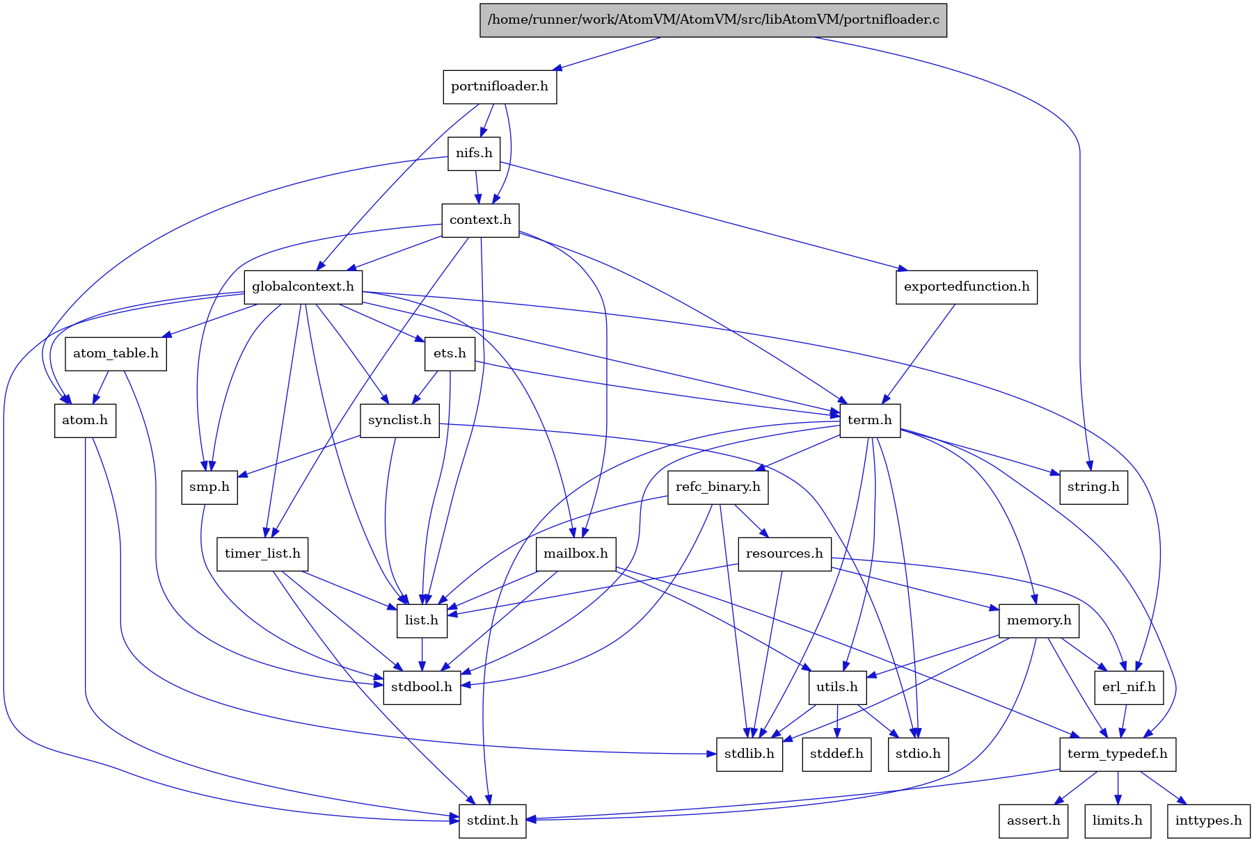 digraph {
    graph [bgcolor="#00000000"]
    node [shape=rectangle style=filled fillcolor="#FFFFFF" font=Helvetica padding=2]
    edge [color="#1414CE"]
    "9" [label="stdbool.h" tooltip="stdbool.h"]
    "6" [label="atom.h" tooltip="atom.h"]
    "12" [label="assert.h" tooltip="assert.h"]
    "17" [label="synclist.h" tooltip="synclist.h"]
    "5" [label="stdint.h" tooltip="stdint.h"]
    "7" [label="stdlib.h" tooltip="stdlib.h"]
    "30" [label="exportedfunction.h" tooltip="exportedfunction.h"]
    "3" [label="context.h" tooltip="context.h"]
    "23" [label="utils.h" tooltip="utils.h"]
    "15" [label="ets.h" tooltip="ets.h"]
    "8" [label="atom_table.h" tooltip="atom_table.h"]
    "11" [label="term_typedef.h" tooltip="term_typedef.h"]
    "24" [label="stddef.h" tooltip="stddef.h"]
    "13" [label="limits.h" tooltip="limits.h"]
    "25" [label="refc_binary.h" tooltip="refc_binary.h"]
    "21" [label="string.h" tooltip="string.h"]
    "27" [label="mailbox.h" tooltip="mailbox.h"]
    "20" [label="term.h" tooltip="term.h"]
    "10" [label="erl_nif.h" tooltip="erl_nif.h"]
    "1" [label="/home/runner/work/AtomVM/AtomVM/src/libAtomVM/portnifloader.c" tooltip="/home/runner/work/AtomVM/AtomVM/src/libAtomVM/portnifloader.c" fillcolor="#BFBFBF"]
    "2" [label="portnifloader.h" tooltip="portnifloader.h"]
    "26" [label="resources.h" tooltip="resources.h"]
    "19" [label="smp.h" tooltip="smp.h"]
    "29" [label="nifs.h" tooltip="nifs.h"]
    "4" [label="globalcontext.h" tooltip="globalcontext.h"]
    "22" [label="memory.h" tooltip="memory.h"]
    "18" [label="stdio.h" tooltip="stdio.h"]
    "28" [label="timer_list.h" tooltip="timer_list.h"]
    "16" [label="list.h" tooltip="list.h"]
    "14" [label="inttypes.h" tooltip="inttypes.h"]
    "6" -> "5" [dir=forward tooltip="include"]
    "6" -> "7" [dir=forward tooltip="include"]
    "17" -> "18" [dir=forward tooltip="include"]
    "17" -> "16" [dir=forward tooltip="include"]
    "17" -> "19" [dir=forward tooltip="include"]
    "30" -> "20" [dir=forward tooltip="include"]
    "3" -> "4" [dir=forward tooltip="include"]
    "3" -> "16" [dir=forward tooltip="include"]
    "3" -> "27" [dir=forward tooltip="include"]
    "3" -> "19" [dir=forward tooltip="include"]
    "3" -> "20" [dir=forward tooltip="include"]
    "3" -> "28" [dir=forward tooltip="include"]
    "23" -> "24" [dir=forward tooltip="include"]
    "23" -> "18" [dir=forward tooltip="include"]
    "23" -> "7" [dir=forward tooltip="include"]
    "15" -> "16" [dir=forward tooltip="include"]
    "15" -> "17" [dir=forward tooltip="include"]
    "15" -> "20" [dir=forward tooltip="include"]
    "8" -> "9" [dir=forward tooltip="include"]
    "8" -> "6" [dir=forward tooltip="include"]
    "11" -> "12" [dir=forward tooltip="include"]
    "11" -> "13" [dir=forward tooltip="include"]
    "11" -> "14" [dir=forward tooltip="include"]
    "11" -> "5" [dir=forward tooltip="include"]
    "25" -> "9" [dir=forward tooltip="include"]
    "25" -> "7" [dir=forward tooltip="include"]
    "25" -> "16" [dir=forward tooltip="include"]
    "25" -> "26" [dir=forward tooltip="include"]
    "27" -> "9" [dir=forward tooltip="include"]
    "27" -> "16" [dir=forward tooltip="include"]
    "27" -> "11" [dir=forward tooltip="include"]
    "27" -> "23" [dir=forward tooltip="include"]
    "20" -> "9" [dir=forward tooltip="include"]
    "20" -> "5" [dir=forward tooltip="include"]
    "20" -> "18" [dir=forward tooltip="include"]
    "20" -> "7" [dir=forward tooltip="include"]
    "20" -> "21" [dir=forward tooltip="include"]
    "20" -> "22" [dir=forward tooltip="include"]
    "20" -> "25" [dir=forward tooltip="include"]
    "20" -> "23" [dir=forward tooltip="include"]
    "20" -> "11" [dir=forward tooltip="include"]
    "10" -> "11" [dir=forward tooltip="include"]
    "1" -> "2" [dir=forward tooltip="include"]
    "1" -> "21" [dir=forward tooltip="include"]
    "2" -> "3" [dir=forward tooltip="include"]
    "2" -> "4" [dir=forward tooltip="include"]
    "2" -> "29" [dir=forward tooltip="include"]
    "26" -> "7" [dir=forward tooltip="include"]
    "26" -> "10" [dir=forward tooltip="include"]
    "26" -> "16" [dir=forward tooltip="include"]
    "26" -> "22" [dir=forward tooltip="include"]
    "19" -> "9" [dir=forward tooltip="include"]
    "29" -> "6" [dir=forward tooltip="include"]
    "29" -> "3" [dir=forward tooltip="include"]
    "29" -> "30" [dir=forward tooltip="include"]
    "4" -> "5" [dir=forward tooltip="include"]
    "4" -> "6" [dir=forward tooltip="include"]
    "4" -> "8" [dir=forward tooltip="include"]
    "4" -> "10" [dir=forward tooltip="include"]
    "4" -> "15" [dir=forward tooltip="include"]
    "4" -> "16" [dir=forward tooltip="include"]
    "4" -> "27" [dir=forward tooltip="include"]
    "4" -> "19" [dir=forward tooltip="include"]
    "4" -> "17" [dir=forward tooltip="include"]
    "4" -> "20" [dir=forward tooltip="include"]
    "4" -> "28" [dir=forward tooltip="include"]
    "22" -> "5" [dir=forward tooltip="include"]
    "22" -> "7" [dir=forward tooltip="include"]
    "22" -> "10" [dir=forward tooltip="include"]
    "22" -> "11" [dir=forward tooltip="include"]
    "22" -> "23" [dir=forward tooltip="include"]
    "28" -> "9" [dir=forward tooltip="include"]
    "28" -> "5" [dir=forward tooltip="include"]
    "28" -> "16" [dir=forward tooltip="include"]
    "16" -> "9" [dir=forward tooltip="include"]
}