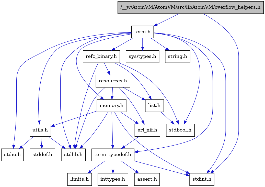 digraph {
    graph [bgcolor="#00000000"]
    node [shape=rectangle style=filled fillcolor="#FFFFFF" font=Helvetica padding=2]
    edge [color="#1414CE"]
    "4" [label="stdbool.h" tooltip="stdbool.h"]
    "17" [label="refc_binary.h" tooltip="refc_binary.h"]
    "12" [label="assert.h" tooltip="assert.h"]
    "15" [label="utils.h" tooltip="utils.h"]
    "18" [label="list.h" tooltip="list.h"]
    "5" [label="stdint.h" tooltip="stdint.h"]
    "7" [label="stdlib.h" tooltip="stdlib.h"]
    "9" [label="memory.h" tooltip="memory.h"]
    "19" [label="resources.h" tooltip="resources.h"]
    "2" [label="term.h" tooltip="term.h"]
    "16" [label="stddef.h" tooltip="stddef.h"]
    "10" [label="erl_nif.h" tooltip="erl_nif.h"]
    "13" [label="limits.h" tooltip="limits.h"]
    "3" [label="sys/types.h" tooltip="sys/types.h"]
    "8" [label="string.h" tooltip="string.h"]
    "11" [label="term_typedef.h" tooltip="term_typedef.h"]
    "1" [label="/__w/AtomVM/AtomVM/src/libAtomVM/overflow_helpers.h" tooltip="/__w/AtomVM/AtomVM/src/libAtomVM/overflow_helpers.h" fillcolor="#BFBFBF"]
    "6" [label="stdio.h" tooltip="stdio.h"]
    "14" [label="inttypes.h" tooltip="inttypes.h"]
    "17" -> "4" [dir=forward tooltip="include"]
    "17" -> "7" [dir=forward tooltip="include"]
    "17" -> "18" [dir=forward tooltip="include"]
    "17" -> "19" [dir=forward tooltip="include"]
    "15" -> "16" [dir=forward tooltip="include"]
    "15" -> "6" [dir=forward tooltip="include"]
    "15" -> "7" [dir=forward tooltip="include"]
    "18" -> "4" [dir=forward tooltip="include"]
    "9" -> "5" [dir=forward tooltip="include"]
    "9" -> "7" [dir=forward tooltip="include"]
    "9" -> "10" [dir=forward tooltip="include"]
    "9" -> "11" [dir=forward tooltip="include"]
    "9" -> "15" [dir=forward tooltip="include"]
    "19" -> "7" [dir=forward tooltip="include"]
    "19" -> "10" [dir=forward tooltip="include"]
    "19" -> "18" [dir=forward tooltip="include"]
    "19" -> "9" [dir=forward tooltip="include"]
    "2" -> "3" [dir=forward tooltip="include"]
    "2" -> "4" [dir=forward tooltip="include"]
    "2" -> "5" [dir=forward tooltip="include"]
    "2" -> "6" [dir=forward tooltip="include"]
    "2" -> "7" [dir=forward tooltip="include"]
    "2" -> "8" [dir=forward tooltip="include"]
    "2" -> "9" [dir=forward tooltip="include"]
    "2" -> "17" [dir=forward tooltip="include"]
    "2" -> "15" [dir=forward tooltip="include"]
    "2" -> "11" [dir=forward tooltip="include"]
    "10" -> "11" [dir=forward tooltip="include"]
    "11" -> "12" [dir=forward tooltip="include"]
    "11" -> "13" [dir=forward tooltip="include"]
    "11" -> "14" [dir=forward tooltip="include"]
    "11" -> "5" [dir=forward tooltip="include"]
    "1" -> "2" [dir=forward tooltip="include"]
    "1" -> "5" [dir=forward tooltip="include"]
}