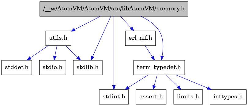 digraph {
    graph [bgcolor="#00000000"]
    node [shape=rectangle style=filled fillcolor="#FFFFFF" font=Helvetica padding=2]
    edge [color="#1414CE"]
    "6" [label="assert.h" tooltip="assert.h"]
    "9" [label="utils.h" tooltip="utils.h"]
    "2" [label="stdint.h" tooltip="stdint.h"]
    "3" [label="stdlib.h" tooltip="stdlib.h"]
    "1" [label="/__w/AtomVM/AtomVM/src/libAtomVM/memory.h" tooltip="/__w/AtomVM/AtomVM/src/libAtomVM/memory.h" fillcolor="#BFBFBF"]
    "10" [label="stddef.h" tooltip="stddef.h"]
    "4" [label="erl_nif.h" tooltip="erl_nif.h"]
    "7" [label="limits.h" tooltip="limits.h"]
    "5" [label="term_typedef.h" tooltip="term_typedef.h"]
    "11" [label="stdio.h" tooltip="stdio.h"]
    "8" [label="inttypes.h" tooltip="inttypes.h"]
    "9" -> "10" [dir=forward tooltip="include"]
    "9" -> "11" [dir=forward tooltip="include"]
    "9" -> "3" [dir=forward tooltip="include"]
    "1" -> "2" [dir=forward tooltip="include"]
    "1" -> "3" [dir=forward tooltip="include"]
    "1" -> "4" [dir=forward tooltip="include"]
    "1" -> "5" [dir=forward tooltip="include"]
    "1" -> "9" [dir=forward tooltip="include"]
    "4" -> "5" [dir=forward tooltip="include"]
    "5" -> "6" [dir=forward tooltip="include"]
    "5" -> "7" [dir=forward tooltip="include"]
    "5" -> "8" [dir=forward tooltip="include"]
    "5" -> "2" [dir=forward tooltip="include"]
}