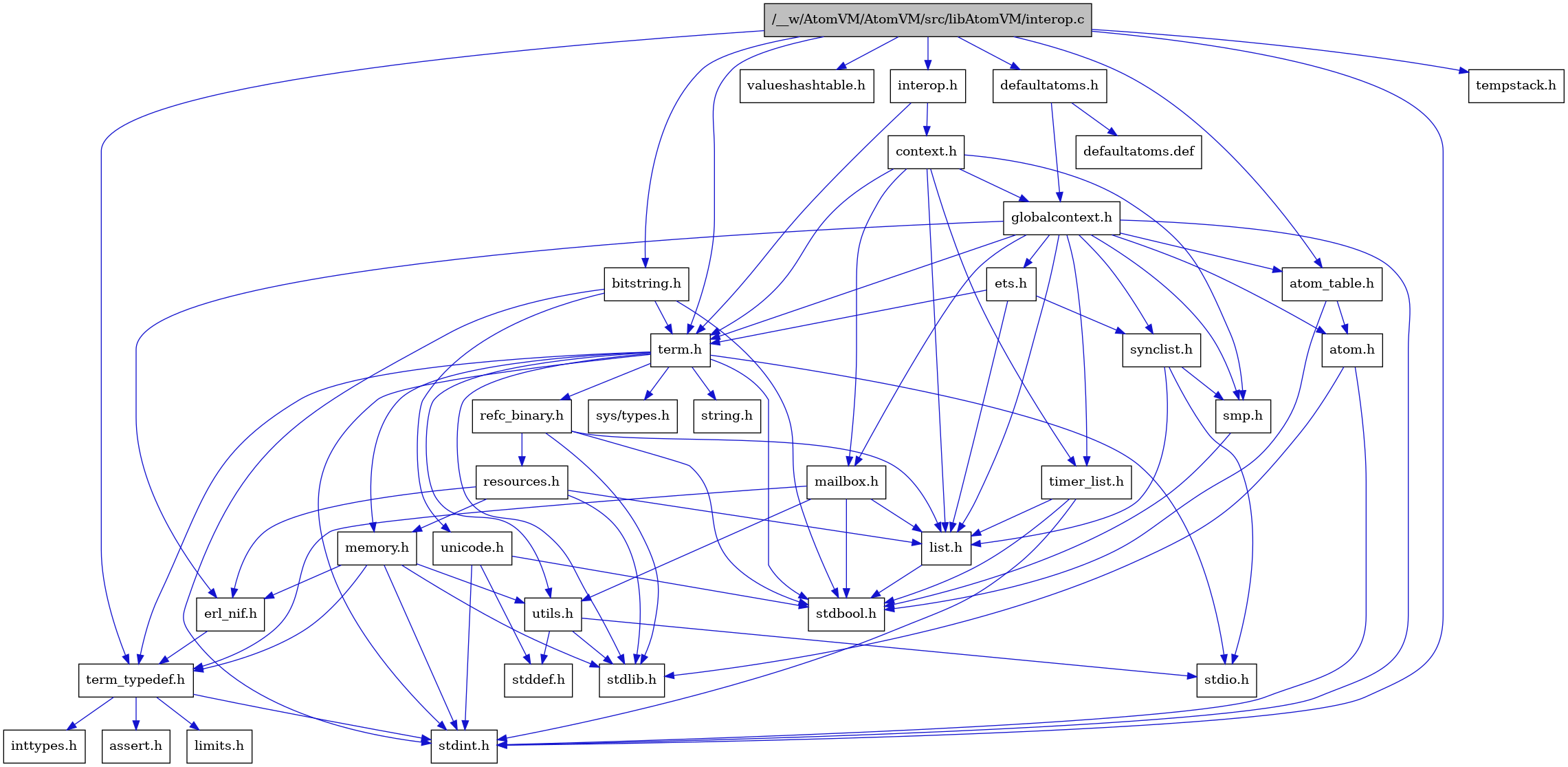 digraph {
    graph [bgcolor="#00000000"]
    node [shape=rectangle style=filled fillcolor="#FFFFFF" font=Helvetica padding=2]
    edge [color="#1414CE"]
    "9" [label="stdbool.h" tooltip="stdbool.h"]
    "1" [label="/__w/AtomVM/AtomVM/src/libAtomVM/interop.c" tooltip="/__w/AtomVM/AtomVM/src/libAtomVM/interop.c" fillcolor="#BFBFBF"]
    "2" [label="interop.h" tooltip="interop.h"]
    "26" [label="refc_binary.h" tooltip="refc_binary.h"]
    "32" [label="defaultatoms.h" tooltip="defaultatoms.h"]
    "6" [label="atom.h" tooltip="atom.h"]
    "12" [label="assert.h" tooltip="assert.h"]
    "24" [label="utils.h" tooltip="utils.h"]
    "17" [label="synclist.h" tooltip="synclist.h"]
    "16" [label="list.h" tooltip="list.h"]
    "5" [label="stdint.h" tooltip="stdint.h"]
    "7" [label="stdlib.h" tooltip="stdlib.h"]
    "3" [label="context.h" tooltip="context.h"]
    "23" [label="memory.h" tooltip="memory.h"]
    "35" [label="valueshashtable.h" tooltip="valueshashtable.h"]
    "27" [label="resources.h" tooltip="resources.h"]
    "20" [label="term.h" tooltip="term.h"]
    "25" [label="stddef.h" tooltip="stddef.h"]
    "10" [label="erl_nif.h" tooltip="erl_nif.h"]
    "33" [label="defaultatoms.def" tooltip="defaultatoms.def"]
    "13" [label="limits.h" tooltip="limits.h"]
    "8" [label="atom_table.h" tooltip="atom_table.h"]
    "21" [label="sys/types.h" tooltip="sys/types.h"]
    "22" [label="string.h" tooltip="string.h"]
    "11" [label="term_typedef.h" tooltip="term_typedef.h"]
    "4" [label="globalcontext.h" tooltip="globalcontext.h"]
    "30" [label="bitstring.h" tooltip="bitstring.h"]
    "19" [label="smp.h" tooltip="smp.h"]
    "31" [label="unicode.h" tooltip="unicode.h"]
    "29" [label="timer_list.h" tooltip="timer_list.h"]
    "34" [label="tempstack.h" tooltip="tempstack.h"]
    "28" [label="mailbox.h" tooltip="mailbox.h"]
    "18" [label="stdio.h" tooltip="stdio.h"]
    "15" [label="ets.h" tooltip="ets.h"]
    "14" [label="inttypes.h" tooltip="inttypes.h"]
    "1" -> "2" [dir=forward tooltip="include"]
    "1" -> "8" [dir=forward tooltip="include"]
    "1" -> "30" [dir=forward tooltip="include"]
    "1" -> "32" [dir=forward tooltip="include"]
    "1" -> "34" [dir=forward tooltip="include"]
    "1" -> "20" [dir=forward tooltip="include"]
    "1" -> "11" [dir=forward tooltip="include"]
    "1" -> "35" [dir=forward tooltip="include"]
    "1" -> "5" [dir=forward tooltip="include"]
    "2" -> "3" [dir=forward tooltip="include"]
    "2" -> "20" [dir=forward tooltip="include"]
    "26" -> "9" [dir=forward tooltip="include"]
    "26" -> "7" [dir=forward tooltip="include"]
    "26" -> "16" [dir=forward tooltip="include"]
    "26" -> "27" [dir=forward tooltip="include"]
    "32" -> "4" [dir=forward tooltip="include"]
    "32" -> "33" [dir=forward tooltip="include"]
    "6" -> "5" [dir=forward tooltip="include"]
    "6" -> "7" [dir=forward tooltip="include"]
    "24" -> "25" [dir=forward tooltip="include"]
    "24" -> "18" [dir=forward tooltip="include"]
    "24" -> "7" [dir=forward tooltip="include"]
    "17" -> "18" [dir=forward tooltip="include"]
    "17" -> "16" [dir=forward tooltip="include"]
    "17" -> "19" [dir=forward tooltip="include"]
    "16" -> "9" [dir=forward tooltip="include"]
    "3" -> "4" [dir=forward tooltip="include"]
    "3" -> "16" [dir=forward tooltip="include"]
    "3" -> "28" [dir=forward tooltip="include"]
    "3" -> "19" [dir=forward tooltip="include"]
    "3" -> "20" [dir=forward tooltip="include"]
    "3" -> "29" [dir=forward tooltip="include"]
    "23" -> "5" [dir=forward tooltip="include"]
    "23" -> "7" [dir=forward tooltip="include"]
    "23" -> "10" [dir=forward tooltip="include"]
    "23" -> "11" [dir=forward tooltip="include"]
    "23" -> "24" [dir=forward tooltip="include"]
    "27" -> "7" [dir=forward tooltip="include"]
    "27" -> "10" [dir=forward tooltip="include"]
    "27" -> "16" [dir=forward tooltip="include"]
    "27" -> "23" [dir=forward tooltip="include"]
    "20" -> "21" [dir=forward tooltip="include"]
    "20" -> "9" [dir=forward tooltip="include"]
    "20" -> "5" [dir=forward tooltip="include"]
    "20" -> "18" [dir=forward tooltip="include"]
    "20" -> "7" [dir=forward tooltip="include"]
    "20" -> "22" [dir=forward tooltip="include"]
    "20" -> "23" [dir=forward tooltip="include"]
    "20" -> "26" [dir=forward tooltip="include"]
    "20" -> "24" [dir=forward tooltip="include"]
    "20" -> "11" [dir=forward tooltip="include"]
    "10" -> "11" [dir=forward tooltip="include"]
    "8" -> "9" [dir=forward tooltip="include"]
    "8" -> "6" [dir=forward tooltip="include"]
    "11" -> "12" [dir=forward tooltip="include"]
    "11" -> "13" [dir=forward tooltip="include"]
    "11" -> "14" [dir=forward tooltip="include"]
    "11" -> "5" [dir=forward tooltip="include"]
    "4" -> "5" [dir=forward tooltip="include"]
    "4" -> "6" [dir=forward tooltip="include"]
    "4" -> "8" [dir=forward tooltip="include"]
    "4" -> "10" [dir=forward tooltip="include"]
    "4" -> "15" [dir=forward tooltip="include"]
    "4" -> "16" [dir=forward tooltip="include"]
    "4" -> "28" [dir=forward tooltip="include"]
    "4" -> "19" [dir=forward tooltip="include"]
    "4" -> "17" [dir=forward tooltip="include"]
    "4" -> "20" [dir=forward tooltip="include"]
    "4" -> "29" [dir=forward tooltip="include"]
    "30" -> "20" [dir=forward tooltip="include"]
    "30" -> "31" [dir=forward tooltip="include"]
    "30" -> "9" [dir=forward tooltip="include"]
    "30" -> "5" [dir=forward tooltip="include"]
    "19" -> "9" [dir=forward tooltip="include"]
    "31" -> "9" [dir=forward tooltip="include"]
    "31" -> "25" [dir=forward tooltip="include"]
    "31" -> "5" [dir=forward tooltip="include"]
    "29" -> "9" [dir=forward tooltip="include"]
    "29" -> "5" [dir=forward tooltip="include"]
    "29" -> "16" [dir=forward tooltip="include"]
    "28" -> "9" [dir=forward tooltip="include"]
    "28" -> "16" [dir=forward tooltip="include"]
    "28" -> "11" [dir=forward tooltip="include"]
    "28" -> "24" [dir=forward tooltip="include"]
    "15" -> "16" [dir=forward tooltip="include"]
    "15" -> "17" [dir=forward tooltip="include"]
    "15" -> "20" [dir=forward tooltip="include"]
}