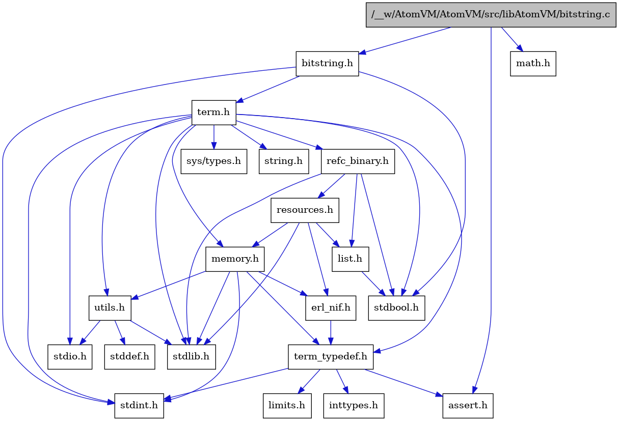 digraph {
    graph [bgcolor="#00000000"]
    node [shape=rectangle style=filled fillcolor="#FFFFFF" font=Helvetica padding=2]
    edge [color="#1414CE"]
    "5" [label="stdbool.h" tooltip="stdbool.h"]
    "18" [label="refc_binary.h" tooltip="refc_binary.h"]
    "13" [label="assert.h" tooltip="assert.h"]
    "16" [label="utils.h" tooltip="utils.h"]
    "19" [label="list.h" tooltip="list.h"]
    "6" [label="stdint.h" tooltip="stdint.h"]
    "8" [label="stdlib.h" tooltip="stdlib.h"]
    "10" [label="memory.h" tooltip="memory.h"]
    "20" [label="resources.h" tooltip="resources.h"]
    "3" [label="term.h" tooltip="term.h"]
    "17" [label="stddef.h" tooltip="stddef.h"]
    "11" [label="erl_nif.h" tooltip="erl_nif.h"]
    "14" [label="limits.h" tooltip="limits.h"]
    "4" [label="sys/types.h" tooltip="sys/types.h"]
    "9" [label="string.h" tooltip="string.h"]
    "12" [label="term_typedef.h" tooltip="term_typedef.h"]
    "1" [label="/__w/AtomVM/AtomVM/src/libAtomVM/bitstring.c" tooltip="/__w/AtomVM/AtomVM/src/libAtomVM/bitstring.c" fillcolor="#BFBFBF"]
    "2" [label="bitstring.h" tooltip="bitstring.h"]
    "21" [label="math.h" tooltip="math.h"]
    "7" [label="stdio.h" tooltip="stdio.h"]
    "15" [label="inttypes.h" tooltip="inttypes.h"]
    "18" -> "5" [dir=forward tooltip="include"]
    "18" -> "8" [dir=forward tooltip="include"]
    "18" -> "19" [dir=forward tooltip="include"]
    "18" -> "20" [dir=forward tooltip="include"]
    "16" -> "17" [dir=forward tooltip="include"]
    "16" -> "7" [dir=forward tooltip="include"]
    "16" -> "8" [dir=forward tooltip="include"]
    "19" -> "5" [dir=forward tooltip="include"]
    "10" -> "6" [dir=forward tooltip="include"]
    "10" -> "8" [dir=forward tooltip="include"]
    "10" -> "11" [dir=forward tooltip="include"]
    "10" -> "12" [dir=forward tooltip="include"]
    "10" -> "16" [dir=forward tooltip="include"]
    "20" -> "8" [dir=forward tooltip="include"]
    "20" -> "11" [dir=forward tooltip="include"]
    "20" -> "19" [dir=forward tooltip="include"]
    "20" -> "10" [dir=forward tooltip="include"]
    "3" -> "4" [dir=forward tooltip="include"]
    "3" -> "5" [dir=forward tooltip="include"]
    "3" -> "6" [dir=forward tooltip="include"]
    "3" -> "7" [dir=forward tooltip="include"]
    "3" -> "8" [dir=forward tooltip="include"]
    "3" -> "9" [dir=forward tooltip="include"]
    "3" -> "10" [dir=forward tooltip="include"]
    "3" -> "18" [dir=forward tooltip="include"]
    "3" -> "16" [dir=forward tooltip="include"]
    "3" -> "12" [dir=forward tooltip="include"]
    "11" -> "12" [dir=forward tooltip="include"]
    "12" -> "13" [dir=forward tooltip="include"]
    "12" -> "14" [dir=forward tooltip="include"]
    "12" -> "15" [dir=forward tooltip="include"]
    "12" -> "6" [dir=forward tooltip="include"]
    "1" -> "2" [dir=forward tooltip="include"]
    "1" -> "13" [dir=forward tooltip="include"]
    "1" -> "21" [dir=forward tooltip="include"]
    "2" -> "3" [dir=forward tooltip="include"]
    "2" -> "5" [dir=forward tooltip="include"]
    "2" -> "6" [dir=forward tooltip="include"]
}