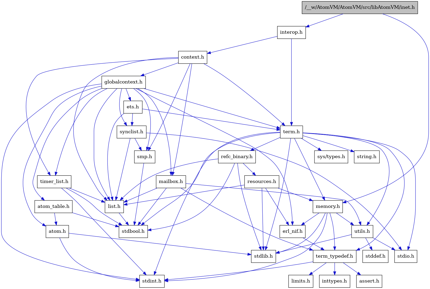 digraph {
    graph [bgcolor="#00000000"]
    node [shape=rectangle style=filled fillcolor="#FFFFFF" font=Helvetica padding=2]
    edge [color="#1414CE"]
    "9" [label="stdbool.h" tooltip="stdbool.h"]
    "2" [label="interop.h" tooltip="interop.h"]
    "26" [label="refc_binary.h" tooltip="refc_binary.h"]
    "6" [label="atom.h" tooltip="atom.h"]
    "12" [label="assert.h" tooltip="assert.h"]
    "24" [label="utils.h" tooltip="utils.h"]
    "17" [label="synclist.h" tooltip="synclist.h"]
    "16" [label="list.h" tooltip="list.h"]
    "5" [label="stdint.h" tooltip="stdint.h"]
    "7" [label="stdlib.h" tooltip="stdlib.h"]
    "3" [label="context.h" tooltip="context.h"]
    "23" [label="memory.h" tooltip="memory.h"]
    "27" [label="resources.h" tooltip="resources.h"]
    "1" [label="/__w/AtomVM/AtomVM/src/libAtomVM/inet.h" tooltip="/__w/AtomVM/AtomVM/src/libAtomVM/inet.h" fillcolor="#BFBFBF"]
    "20" [label="term.h" tooltip="term.h"]
    "25" [label="stddef.h" tooltip="stddef.h"]
    "10" [label="erl_nif.h" tooltip="erl_nif.h"]
    "13" [label="limits.h" tooltip="limits.h"]
    "8" [label="atom_table.h" tooltip="atom_table.h"]
    "21" [label="sys/types.h" tooltip="sys/types.h"]
    "22" [label="string.h" tooltip="string.h"]
    "11" [label="term_typedef.h" tooltip="term_typedef.h"]
    "4" [label="globalcontext.h" tooltip="globalcontext.h"]
    "19" [label="smp.h" tooltip="smp.h"]
    "29" [label="timer_list.h" tooltip="timer_list.h"]
    "28" [label="mailbox.h" tooltip="mailbox.h"]
    "18" [label="stdio.h" tooltip="stdio.h"]
    "15" [label="ets.h" tooltip="ets.h"]
    "14" [label="inttypes.h" tooltip="inttypes.h"]
    "2" -> "3" [dir=forward tooltip="include"]
    "2" -> "20" [dir=forward tooltip="include"]
    "26" -> "9" [dir=forward tooltip="include"]
    "26" -> "7" [dir=forward tooltip="include"]
    "26" -> "16" [dir=forward tooltip="include"]
    "26" -> "27" [dir=forward tooltip="include"]
    "6" -> "5" [dir=forward tooltip="include"]
    "6" -> "7" [dir=forward tooltip="include"]
    "24" -> "25" [dir=forward tooltip="include"]
    "24" -> "18" [dir=forward tooltip="include"]
    "24" -> "7" [dir=forward tooltip="include"]
    "17" -> "18" [dir=forward tooltip="include"]
    "17" -> "16" [dir=forward tooltip="include"]
    "17" -> "19" [dir=forward tooltip="include"]
    "16" -> "9" [dir=forward tooltip="include"]
    "3" -> "4" [dir=forward tooltip="include"]
    "3" -> "16" [dir=forward tooltip="include"]
    "3" -> "28" [dir=forward tooltip="include"]
    "3" -> "19" [dir=forward tooltip="include"]
    "3" -> "20" [dir=forward tooltip="include"]
    "3" -> "29" [dir=forward tooltip="include"]
    "23" -> "5" [dir=forward tooltip="include"]
    "23" -> "7" [dir=forward tooltip="include"]
    "23" -> "10" [dir=forward tooltip="include"]
    "23" -> "11" [dir=forward tooltip="include"]
    "23" -> "24" [dir=forward tooltip="include"]
    "27" -> "7" [dir=forward tooltip="include"]
    "27" -> "10" [dir=forward tooltip="include"]
    "27" -> "16" [dir=forward tooltip="include"]
    "27" -> "23" [dir=forward tooltip="include"]
    "1" -> "2" [dir=forward tooltip="include"]
    "1" -> "23" [dir=forward tooltip="include"]
    "20" -> "21" [dir=forward tooltip="include"]
    "20" -> "9" [dir=forward tooltip="include"]
    "20" -> "5" [dir=forward tooltip="include"]
    "20" -> "18" [dir=forward tooltip="include"]
    "20" -> "7" [dir=forward tooltip="include"]
    "20" -> "22" [dir=forward tooltip="include"]
    "20" -> "23" [dir=forward tooltip="include"]
    "20" -> "26" [dir=forward tooltip="include"]
    "20" -> "24" [dir=forward tooltip="include"]
    "20" -> "11" [dir=forward tooltip="include"]
    "10" -> "11" [dir=forward tooltip="include"]
    "8" -> "9" [dir=forward tooltip="include"]
    "8" -> "6" [dir=forward tooltip="include"]
    "11" -> "12" [dir=forward tooltip="include"]
    "11" -> "13" [dir=forward tooltip="include"]
    "11" -> "14" [dir=forward tooltip="include"]
    "11" -> "5" [dir=forward tooltip="include"]
    "4" -> "5" [dir=forward tooltip="include"]
    "4" -> "6" [dir=forward tooltip="include"]
    "4" -> "8" [dir=forward tooltip="include"]
    "4" -> "10" [dir=forward tooltip="include"]
    "4" -> "15" [dir=forward tooltip="include"]
    "4" -> "16" [dir=forward tooltip="include"]
    "4" -> "28" [dir=forward tooltip="include"]
    "4" -> "19" [dir=forward tooltip="include"]
    "4" -> "17" [dir=forward tooltip="include"]
    "4" -> "20" [dir=forward tooltip="include"]
    "4" -> "29" [dir=forward tooltip="include"]
    "19" -> "9" [dir=forward tooltip="include"]
    "29" -> "9" [dir=forward tooltip="include"]
    "29" -> "5" [dir=forward tooltip="include"]
    "29" -> "16" [dir=forward tooltip="include"]
    "28" -> "9" [dir=forward tooltip="include"]
    "28" -> "16" [dir=forward tooltip="include"]
    "28" -> "11" [dir=forward tooltip="include"]
    "28" -> "24" [dir=forward tooltip="include"]
    "15" -> "16" [dir=forward tooltip="include"]
    "15" -> "17" [dir=forward tooltip="include"]
    "15" -> "20" [dir=forward tooltip="include"]
}