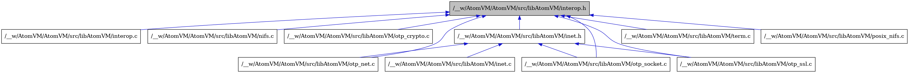 digraph {
    graph [bgcolor="#00000000"]
    node [shape=rectangle style=filled fillcolor="#FFFFFF" font=Helvetica padding=2]
    edge [color="#1414CE"]
    "7" [label="/__w/AtomVM/AtomVM/src/libAtomVM/interop.c" tooltip="/__w/AtomVM/AtomVM/src/libAtomVM/interop.c"]
    "1" [label="/__w/AtomVM/AtomVM/src/libAtomVM/interop.h" tooltip="/__w/AtomVM/AtomVM/src/libAtomVM/interop.h" fillcolor="#BFBFBF"]
    "8" [label="/__w/AtomVM/AtomVM/src/libAtomVM/nifs.c" tooltip="/__w/AtomVM/AtomVM/src/libAtomVM/nifs.c"]
    "9" [label="/__w/AtomVM/AtomVM/src/libAtomVM/otp_crypto.c" tooltip="/__w/AtomVM/AtomVM/src/libAtomVM/otp_crypto.c"]
    "4" [label="/__w/AtomVM/AtomVM/src/libAtomVM/otp_net.c" tooltip="/__w/AtomVM/AtomVM/src/libAtomVM/otp_net.c"]
    "3" [label="/__w/AtomVM/AtomVM/src/libAtomVM/inet.c" tooltip="/__w/AtomVM/AtomVM/src/libAtomVM/inet.c"]
    "11" [label="/__w/AtomVM/AtomVM/src/libAtomVM/term.c" tooltip="/__w/AtomVM/AtomVM/src/libAtomVM/term.c"]
    "2" [label="/__w/AtomVM/AtomVM/src/libAtomVM/inet.h" tooltip="/__w/AtomVM/AtomVM/src/libAtomVM/inet.h"]
    "5" [label="/__w/AtomVM/AtomVM/src/libAtomVM/otp_socket.c" tooltip="/__w/AtomVM/AtomVM/src/libAtomVM/otp_socket.c"]
    "6" [label="/__w/AtomVM/AtomVM/src/libAtomVM/otp_ssl.c" tooltip="/__w/AtomVM/AtomVM/src/libAtomVM/otp_ssl.c"]
    "10" [label="/__w/AtomVM/AtomVM/src/libAtomVM/posix_nifs.c" tooltip="/__w/AtomVM/AtomVM/src/libAtomVM/posix_nifs.c"]
    "1" -> "2" [dir=back tooltip="include"]
    "1" -> "7" [dir=back tooltip="include"]
    "1" -> "8" [dir=back tooltip="include"]
    "1" -> "9" [dir=back tooltip="include"]
    "1" -> "4" [dir=back tooltip="include"]
    "1" -> "5" [dir=back tooltip="include"]
    "1" -> "6" [dir=back tooltip="include"]
    "1" -> "10" [dir=back tooltip="include"]
    "1" -> "11" [dir=back tooltip="include"]
    "2" -> "3" [dir=back tooltip="include"]
    "2" -> "4" [dir=back tooltip="include"]
    "2" -> "5" [dir=back tooltip="include"]
    "2" -> "6" [dir=back tooltip="include"]
}