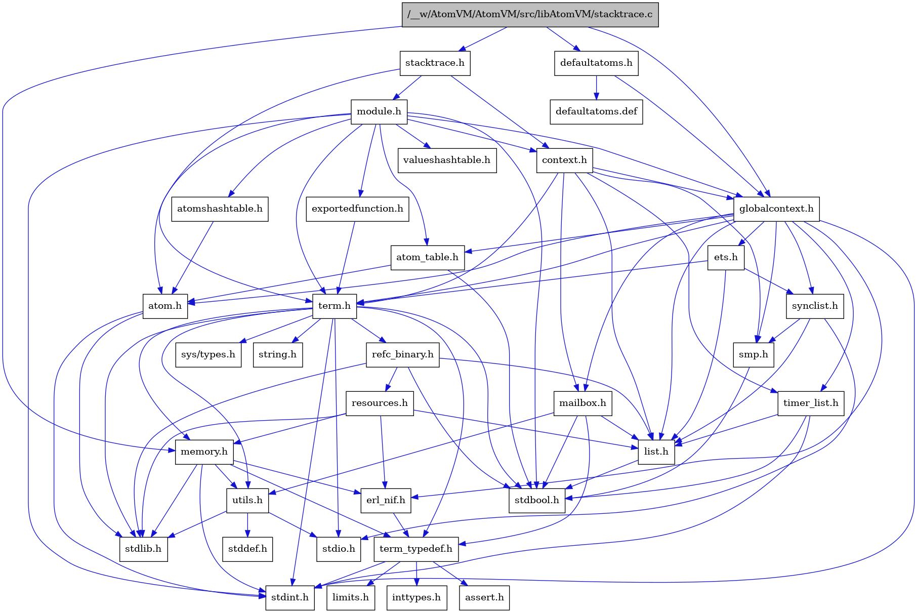 digraph {
    graph [bgcolor="#00000000"]
    node [shape=rectangle style=filled fillcolor="#FFFFFF" font=Helvetica padding=2]
    edge [color="#1414CE"]
    "9" [label="stdbool.h" tooltip="stdbool.h"]
    "26" [label="refc_binary.h" tooltip="refc_binary.h"]
    "34" [label="defaultatoms.h" tooltip="defaultatoms.h"]
    "6" [label="atom.h" tooltip="atom.h"]
    "12" [label="assert.h" tooltip="assert.h"]
    "24" [label="utils.h" tooltip="utils.h"]
    "17" [label="synclist.h" tooltip="synclist.h"]
    "16" [label="list.h" tooltip="list.h"]
    "5" [label="stdint.h" tooltip="stdint.h"]
    "7" [label="stdlib.h" tooltip="stdlib.h"]
    "3" [label="context.h" tooltip="context.h"]
    "23" [label="memory.h" tooltip="memory.h"]
    "30" [label="module.h" tooltip="module.h"]
    "33" [label="valueshashtable.h" tooltip="valueshashtable.h"]
    "27" [label="resources.h" tooltip="resources.h"]
    "20" [label="term.h" tooltip="term.h"]
    "25" [label="stddef.h" tooltip="stddef.h"]
    "10" [label="erl_nif.h" tooltip="erl_nif.h"]
    "32" [label="exportedfunction.h" tooltip="exportedfunction.h"]
    "35" [label="defaultatoms.def" tooltip="defaultatoms.def"]
    "13" [label="limits.h" tooltip="limits.h"]
    "8" [label="atom_table.h" tooltip="atom_table.h"]
    "21" [label="sys/types.h" tooltip="sys/types.h"]
    "22" [label="string.h" tooltip="string.h"]
    "11" [label="term_typedef.h" tooltip="term_typedef.h"]
    "4" [label="globalcontext.h" tooltip="globalcontext.h"]
    "19" [label="smp.h" tooltip="smp.h"]
    "31" [label="atomshashtable.h" tooltip="atomshashtable.h"]
    "1" [label="/__w/AtomVM/AtomVM/src/libAtomVM/stacktrace.c" tooltip="/__w/AtomVM/AtomVM/src/libAtomVM/stacktrace.c" fillcolor="#BFBFBF"]
    "2" [label="stacktrace.h" tooltip="stacktrace.h"]
    "29" [label="timer_list.h" tooltip="timer_list.h"]
    "28" [label="mailbox.h" tooltip="mailbox.h"]
    "18" [label="stdio.h" tooltip="stdio.h"]
    "15" [label="ets.h" tooltip="ets.h"]
    "14" [label="inttypes.h" tooltip="inttypes.h"]
    "26" -> "9" [dir=forward tooltip="include"]
    "26" -> "7" [dir=forward tooltip="include"]
    "26" -> "16" [dir=forward tooltip="include"]
    "26" -> "27" [dir=forward tooltip="include"]
    "34" -> "4" [dir=forward tooltip="include"]
    "34" -> "35" [dir=forward tooltip="include"]
    "6" -> "5" [dir=forward tooltip="include"]
    "6" -> "7" [dir=forward tooltip="include"]
    "24" -> "25" [dir=forward tooltip="include"]
    "24" -> "18" [dir=forward tooltip="include"]
    "24" -> "7" [dir=forward tooltip="include"]
    "17" -> "18" [dir=forward tooltip="include"]
    "17" -> "16" [dir=forward tooltip="include"]
    "17" -> "19" [dir=forward tooltip="include"]
    "16" -> "9" [dir=forward tooltip="include"]
    "3" -> "4" [dir=forward tooltip="include"]
    "3" -> "16" [dir=forward tooltip="include"]
    "3" -> "28" [dir=forward tooltip="include"]
    "3" -> "19" [dir=forward tooltip="include"]
    "3" -> "20" [dir=forward tooltip="include"]
    "3" -> "29" [dir=forward tooltip="include"]
    "23" -> "5" [dir=forward tooltip="include"]
    "23" -> "7" [dir=forward tooltip="include"]
    "23" -> "10" [dir=forward tooltip="include"]
    "23" -> "11" [dir=forward tooltip="include"]
    "23" -> "24" [dir=forward tooltip="include"]
    "30" -> "9" [dir=forward tooltip="include"]
    "30" -> "5" [dir=forward tooltip="include"]
    "30" -> "6" [dir=forward tooltip="include"]
    "30" -> "8" [dir=forward tooltip="include"]
    "30" -> "31" [dir=forward tooltip="include"]
    "30" -> "3" [dir=forward tooltip="include"]
    "30" -> "32" [dir=forward tooltip="include"]
    "30" -> "4" [dir=forward tooltip="include"]
    "30" -> "20" [dir=forward tooltip="include"]
    "30" -> "33" [dir=forward tooltip="include"]
    "27" -> "7" [dir=forward tooltip="include"]
    "27" -> "10" [dir=forward tooltip="include"]
    "27" -> "16" [dir=forward tooltip="include"]
    "27" -> "23" [dir=forward tooltip="include"]
    "20" -> "21" [dir=forward tooltip="include"]
    "20" -> "9" [dir=forward tooltip="include"]
    "20" -> "5" [dir=forward tooltip="include"]
    "20" -> "18" [dir=forward tooltip="include"]
    "20" -> "7" [dir=forward tooltip="include"]
    "20" -> "22" [dir=forward tooltip="include"]
    "20" -> "23" [dir=forward tooltip="include"]
    "20" -> "26" [dir=forward tooltip="include"]
    "20" -> "24" [dir=forward tooltip="include"]
    "20" -> "11" [dir=forward tooltip="include"]
    "10" -> "11" [dir=forward tooltip="include"]
    "32" -> "20" [dir=forward tooltip="include"]
    "8" -> "9" [dir=forward tooltip="include"]
    "8" -> "6" [dir=forward tooltip="include"]
    "11" -> "12" [dir=forward tooltip="include"]
    "11" -> "13" [dir=forward tooltip="include"]
    "11" -> "14" [dir=forward tooltip="include"]
    "11" -> "5" [dir=forward tooltip="include"]
    "4" -> "5" [dir=forward tooltip="include"]
    "4" -> "6" [dir=forward tooltip="include"]
    "4" -> "8" [dir=forward tooltip="include"]
    "4" -> "10" [dir=forward tooltip="include"]
    "4" -> "15" [dir=forward tooltip="include"]
    "4" -> "16" [dir=forward tooltip="include"]
    "4" -> "28" [dir=forward tooltip="include"]
    "4" -> "19" [dir=forward tooltip="include"]
    "4" -> "17" [dir=forward tooltip="include"]
    "4" -> "20" [dir=forward tooltip="include"]
    "4" -> "29" [dir=forward tooltip="include"]
    "19" -> "9" [dir=forward tooltip="include"]
    "31" -> "6" [dir=forward tooltip="include"]
    "1" -> "2" [dir=forward tooltip="include"]
    "1" -> "34" [dir=forward tooltip="include"]
    "1" -> "4" [dir=forward tooltip="include"]
    "1" -> "23" [dir=forward tooltip="include"]
    "2" -> "3" [dir=forward tooltip="include"]
    "2" -> "30" [dir=forward tooltip="include"]
    "2" -> "20" [dir=forward tooltip="include"]
    "29" -> "9" [dir=forward tooltip="include"]
    "29" -> "5" [dir=forward tooltip="include"]
    "29" -> "16" [dir=forward tooltip="include"]
    "28" -> "9" [dir=forward tooltip="include"]
    "28" -> "16" [dir=forward tooltip="include"]
    "28" -> "11" [dir=forward tooltip="include"]
    "28" -> "24" [dir=forward tooltip="include"]
    "15" -> "16" [dir=forward tooltip="include"]
    "15" -> "17" [dir=forward tooltip="include"]
    "15" -> "20" [dir=forward tooltip="include"]
}