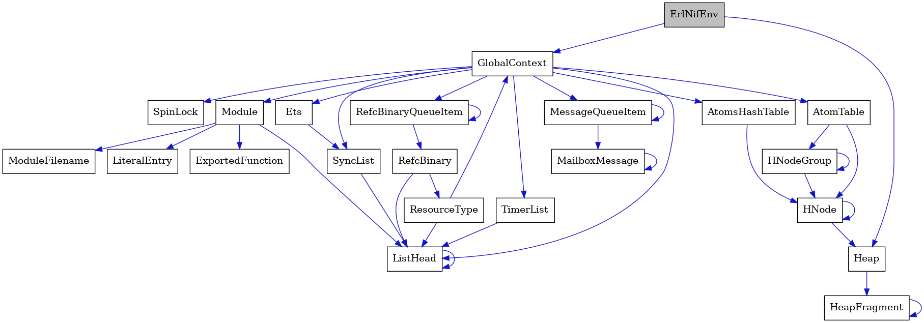 digraph {
    graph [bgcolor="#00000000"]
    node [shape=rectangle style=filled fillcolor="#FFFFFF" font=Helvetica padding=2]
    edge [color="#1414CE"]
    "22" [label="SpinLock" tooltip="SpinLock"]
    "15" [label="ResourceType" tooltip="ResourceType"]
    "16" [label="Module" tooltip="Module"]
    "7" [label="ListHead" tooltip="ListHead"]
    "3" [label="HeapFragment" tooltip="HeapFragment"]
    "13" [label="RefcBinaryQueueItem" tooltip="RefcBinaryQueueItem"]
    "4" [label="GlobalContext" tooltip="GlobalContext"]
    "18" [label="ModuleFilename" tooltip="ModuleFilename"]
    "5" [label="Ets" tooltip="Ets"]
    "12" [label="HNodeGroup" tooltip="HNodeGroup"]
    "21" [label="TimerList" tooltip="TimerList"]
    "19" [label="LiteralEntry" tooltip="LiteralEntry"]
    "9" [label="MailboxMessage" tooltip="MailboxMessage"]
    "2" [label="Heap" tooltip="Heap"]
    "8" [label="MessageQueueItem" tooltip="MessageQueueItem"]
    "20" [label="AtomsHashTable" tooltip="AtomsHashTable"]
    "14" [label="RefcBinary" tooltip="RefcBinary"]
    "1" [label="ErlNifEnv" tooltip="ErlNifEnv" fillcolor="#BFBFBF"]
    "10" [label="AtomTable" tooltip="AtomTable"]
    "17" [label="ExportedFunction" tooltip="ExportedFunction"]
    "6" [label="SyncList" tooltip="SyncList"]
    "11" [label="HNode" tooltip="HNode"]
    "15" -> "4" [dir=forward tooltip="usage"]
    "15" -> "7" [dir=forward tooltip="usage"]
    "16" -> "17" [dir=forward tooltip="usage"]
    "16" -> "18" [dir=forward tooltip="usage"]
    "16" -> "19" [dir=forward tooltip="usage"]
    "16" -> "7" [dir=forward tooltip="usage"]
    "7" -> "7" [dir=forward tooltip="usage"]
    "3" -> "3" [dir=forward tooltip="usage"]
    "13" -> "14" [dir=forward tooltip="usage"]
    "13" -> "13" [dir=forward tooltip="usage"]
    "4" -> "5" [dir=forward tooltip="usage"]
    "4" -> "8" [dir=forward tooltip="usage"]
    "4" -> "10" [dir=forward tooltip="usage"]
    "4" -> "13" [dir=forward tooltip="usage"]
    "4" -> "6" [dir=forward tooltip="usage"]
    "4" -> "16" [dir=forward tooltip="usage"]
    "4" -> "20" [dir=forward tooltip="usage"]
    "4" -> "21" [dir=forward tooltip="usage"]
    "4" -> "22" [dir=forward tooltip="usage"]
    "4" -> "7" [dir=forward tooltip="usage"]
    "5" -> "6" [dir=forward tooltip="usage"]
    "12" -> "11" [dir=forward tooltip="usage"]
    "12" -> "12" [dir=forward tooltip="usage"]
    "21" -> "7" [dir=forward tooltip="usage"]
    "9" -> "9" [dir=forward tooltip="usage"]
    "2" -> "3" [dir=forward tooltip="usage"]
    "8" -> "9" [dir=forward tooltip="usage"]
    "8" -> "8" [dir=forward tooltip="usage"]
    "20" -> "11" [dir=forward tooltip="usage"]
    "14" -> "15" [dir=forward tooltip="usage"]
    "14" -> "7" [dir=forward tooltip="usage"]
    "1" -> "2" [dir=forward tooltip="usage"]
    "1" -> "4" [dir=forward tooltip="usage"]
    "10" -> "11" [dir=forward tooltip="usage"]
    "10" -> "12" [dir=forward tooltip="usage"]
    "6" -> "7" [dir=forward tooltip="usage"]
    "11" -> "11" [dir=forward tooltip="usage"]
    "11" -> "2" [dir=forward tooltip="usage"]
}