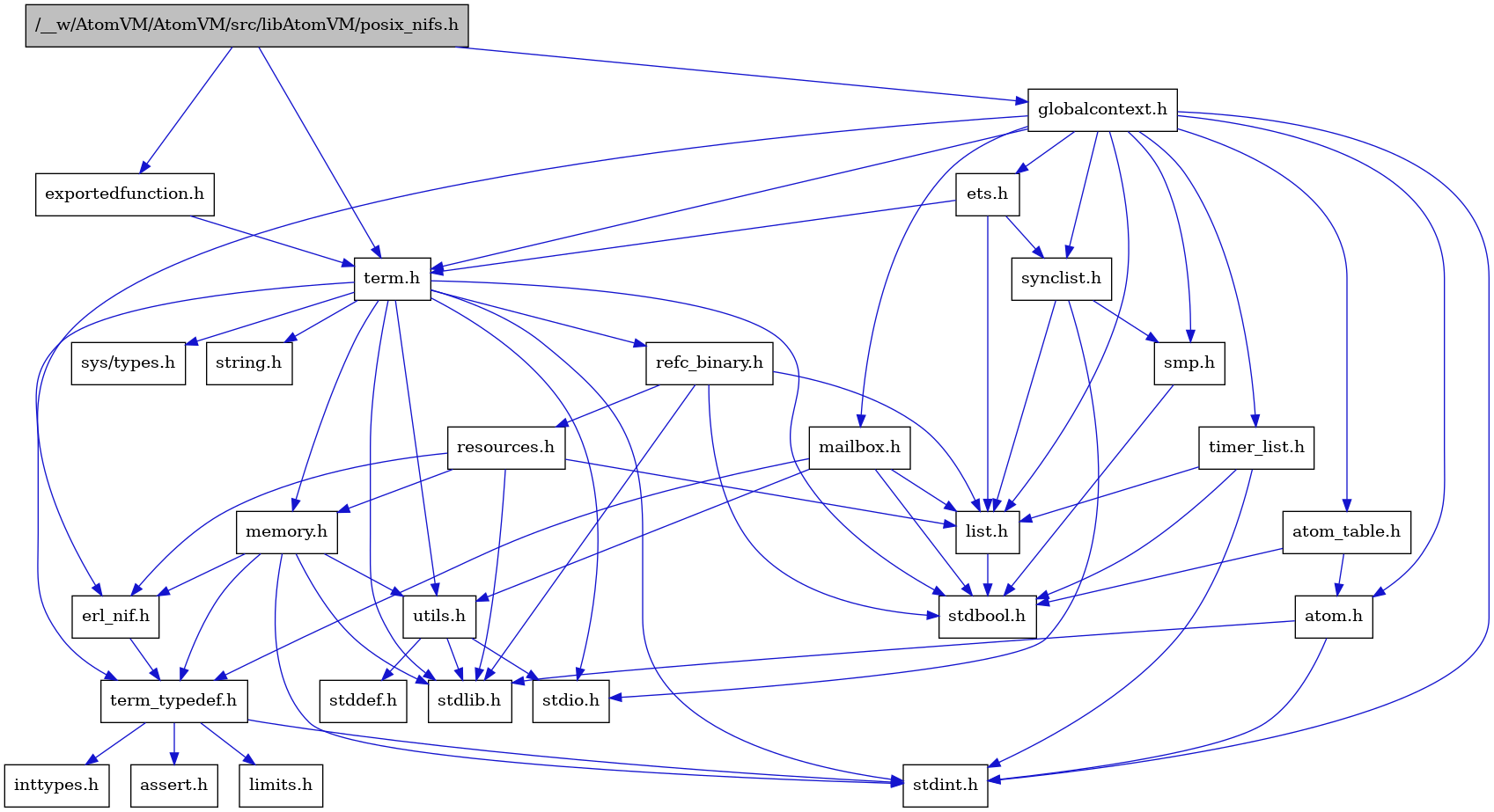 digraph {
    graph [bgcolor="#00000000"]
    node [shape=rectangle style=filled fillcolor="#FFFFFF" font=Helvetica padding=2]
    edge [color="#1414CE"]
    "5" [label="stdbool.h" tooltip="stdbool.h"]
    "18" [label="refc_binary.h" tooltip="refc_binary.h"]
    "22" [label="atom.h" tooltip="atom.h"]
    "13" [label="assert.h" tooltip="assert.h"]
    "16" [label="utils.h" tooltip="utils.h"]
    "25" [label="synclist.h" tooltip="synclist.h"]
    "19" [label="list.h" tooltip="list.h"]
    "6" [label="stdint.h" tooltip="stdint.h"]
    "8" [label="stdlib.h" tooltip="stdlib.h"]
    "10" [label="memory.h" tooltip="memory.h"]
    "20" [label="resources.h" tooltip="resources.h"]
    "3" [label="term.h" tooltip="term.h"]
    "17" [label="stddef.h" tooltip="stddef.h"]
    "11" [label="erl_nif.h" tooltip="erl_nif.h"]
    "2" [label="exportedfunction.h" tooltip="exportedfunction.h"]
    "14" [label="limits.h" tooltip="limits.h"]
    "23" [label="atom_table.h" tooltip="atom_table.h"]
    "4" [label="sys/types.h" tooltip="sys/types.h"]
    "9" [label="string.h" tooltip="string.h"]
    "12" [label="term_typedef.h" tooltip="term_typedef.h"]
    "21" [label="globalcontext.h" tooltip="globalcontext.h"]
    "26" [label="smp.h" tooltip="smp.h"]
    "28" [label="timer_list.h" tooltip="timer_list.h"]
    "1" [label="/__w/AtomVM/AtomVM/src/libAtomVM/posix_nifs.h" tooltip="/__w/AtomVM/AtomVM/src/libAtomVM/posix_nifs.h" fillcolor="#BFBFBF"]
    "27" [label="mailbox.h" tooltip="mailbox.h"]
    "7" [label="stdio.h" tooltip="stdio.h"]
    "24" [label="ets.h" tooltip="ets.h"]
    "15" [label="inttypes.h" tooltip="inttypes.h"]
    "18" -> "5" [dir=forward tooltip="include"]
    "18" -> "8" [dir=forward tooltip="include"]
    "18" -> "19" [dir=forward tooltip="include"]
    "18" -> "20" [dir=forward tooltip="include"]
    "22" -> "6" [dir=forward tooltip="include"]
    "22" -> "8" [dir=forward tooltip="include"]
    "16" -> "17" [dir=forward tooltip="include"]
    "16" -> "7" [dir=forward tooltip="include"]
    "16" -> "8" [dir=forward tooltip="include"]
    "25" -> "7" [dir=forward tooltip="include"]
    "25" -> "19" [dir=forward tooltip="include"]
    "25" -> "26" [dir=forward tooltip="include"]
    "19" -> "5" [dir=forward tooltip="include"]
    "10" -> "6" [dir=forward tooltip="include"]
    "10" -> "8" [dir=forward tooltip="include"]
    "10" -> "11" [dir=forward tooltip="include"]
    "10" -> "12" [dir=forward tooltip="include"]
    "10" -> "16" [dir=forward tooltip="include"]
    "20" -> "8" [dir=forward tooltip="include"]
    "20" -> "11" [dir=forward tooltip="include"]
    "20" -> "19" [dir=forward tooltip="include"]
    "20" -> "10" [dir=forward tooltip="include"]
    "3" -> "4" [dir=forward tooltip="include"]
    "3" -> "5" [dir=forward tooltip="include"]
    "3" -> "6" [dir=forward tooltip="include"]
    "3" -> "7" [dir=forward tooltip="include"]
    "3" -> "8" [dir=forward tooltip="include"]
    "3" -> "9" [dir=forward tooltip="include"]
    "3" -> "10" [dir=forward tooltip="include"]
    "3" -> "18" [dir=forward tooltip="include"]
    "3" -> "16" [dir=forward tooltip="include"]
    "3" -> "12" [dir=forward tooltip="include"]
    "11" -> "12" [dir=forward tooltip="include"]
    "2" -> "3" [dir=forward tooltip="include"]
    "23" -> "5" [dir=forward tooltip="include"]
    "23" -> "22" [dir=forward tooltip="include"]
    "12" -> "13" [dir=forward tooltip="include"]
    "12" -> "14" [dir=forward tooltip="include"]
    "12" -> "15" [dir=forward tooltip="include"]
    "12" -> "6" [dir=forward tooltip="include"]
    "21" -> "6" [dir=forward tooltip="include"]
    "21" -> "22" [dir=forward tooltip="include"]
    "21" -> "23" [dir=forward tooltip="include"]
    "21" -> "11" [dir=forward tooltip="include"]
    "21" -> "24" [dir=forward tooltip="include"]
    "21" -> "19" [dir=forward tooltip="include"]
    "21" -> "27" [dir=forward tooltip="include"]
    "21" -> "26" [dir=forward tooltip="include"]
    "21" -> "25" [dir=forward tooltip="include"]
    "21" -> "3" [dir=forward tooltip="include"]
    "21" -> "28" [dir=forward tooltip="include"]
    "26" -> "5" [dir=forward tooltip="include"]
    "28" -> "5" [dir=forward tooltip="include"]
    "28" -> "6" [dir=forward tooltip="include"]
    "28" -> "19" [dir=forward tooltip="include"]
    "1" -> "2" [dir=forward tooltip="include"]
    "1" -> "21" [dir=forward tooltip="include"]
    "1" -> "3" [dir=forward tooltip="include"]
    "27" -> "5" [dir=forward tooltip="include"]
    "27" -> "19" [dir=forward tooltip="include"]
    "27" -> "12" [dir=forward tooltip="include"]
    "27" -> "16" [dir=forward tooltip="include"]
    "24" -> "19" [dir=forward tooltip="include"]
    "24" -> "25" [dir=forward tooltip="include"]
    "24" -> "3" [dir=forward tooltip="include"]
}