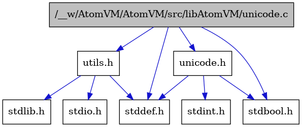 digraph {
    graph [bgcolor="#00000000"]
    node [shape=rectangle style=filled fillcolor="#FFFFFF" font=Helvetica padding=2]
    edge [color="#1414CE"]
    "2" [label="stdbool.h" tooltip="stdbool.h"]
    "4" [label="utils.h" tooltip="utils.h"]
    "8" [label="stdint.h" tooltip="stdint.h"]
    "6" [label="stdlib.h" tooltip="stdlib.h"]
    "3" [label="stddef.h" tooltip="stddef.h"]
    "1" [label="/__w/AtomVM/AtomVM/src/libAtomVM/unicode.c" tooltip="/__w/AtomVM/AtomVM/src/libAtomVM/unicode.c" fillcolor="#BFBFBF"]
    "7" [label="unicode.h" tooltip="unicode.h"]
    "5" [label="stdio.h" tooltip="stdio.h"]
    "4" -> "3" [dir=forward tooltip="include"]
    "4" -> "5" [dir=forward tooltip="include"]
    "4" -> "6" [dir=forward tooltip="include"]
    "1" -> "2" [dir=forward tooltip="include"]
    "1" -> "3" [dir=forward tooltip="include"]
    "1" -> "4" [dir=forward tooltip="include"]
    "1" -> "7" [dir=forward tooltip="include"]
    "7" -> "2" [dir=forward tooltip="include"]
    "7" -> "3" [dir=forward tooltip="include"]
    "7" -> "8" [dir=forward tooltip="include"]
}