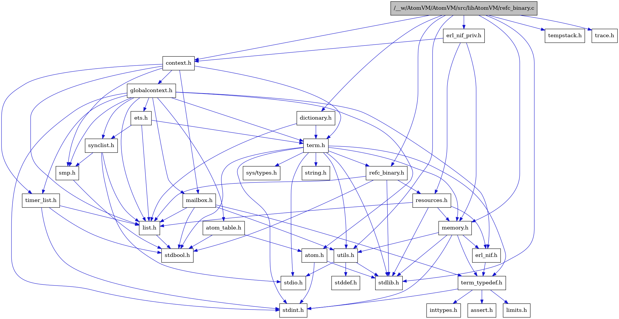 digraph {
    graph [bgcolor="#00000000"]
    node [shape=rectangle style=filled fillcolor="#FFFFFF" font=Helvetica padding=2]
    edge [color="#1414CE"]
    "4" [label="stdbool.h" tooltip="stdbool.h"]
    "1" [label="/__w/AtomVM/AtomVM/src/libAtomVM/refc_binary.c" tooltip="/__w/AtomVM/AtomVM/src/libAtomVM/refc_binary.c" fillcolor="#BFBFBF"]
    "30" [label="erl_nif_priv.h" tooltip="erl_nif_priv.h"]
    "3" [label="refc_binary.h" tooltip="refc_binary.h"]
    "19" [label="atom.h" tooltip="atom.h"]
    "9" [label="assert.h" tooltip="assert.h"]
    "29" [label="dictionary.h" tooltip="dictionary.h"]
    "14" [label="utils.h" tooltip="utils.h"]
    "22" [label="synclist.h" tooltip="synclist.h"]
    "5" [label="list.h" tooltip="list.h"]
    "12" [label="stdint.h" tooltip="stdint.h"]
    "2" [label="stdlib.h" tooltip="stdlib.h"]
    "17" [label="context.h" tooltip="context.h"]
    "13" [label="memory.h" tooltip="memory.h"]
    "6" [label="resources.h" tooltip="resources.h"]
    "24" [label="term.h" tooltip="term.h"]
    "15" [label="stddef.h" tooltip="stddef.h"]
    "7" [label="erl_nif.h" tooltip="erl_nif.h"]
    "10" [label="limits.h" tooltip="limits.h"]
    "20" [label="atom_table.h" tooltip="atom_table.h"]
    "25" [label="sys/types.h" tooltip="sys/types.h"]
    "26" [label="string.h" tooltip="string.h"]
    "8" [label="term_typedef.h" tooltip="term_typedef.h"]
    "18" [label="globalcontext.h" tooltip="globalcontext.h"]
    "23" [label="smp.h" tooltip="smp.h"]
    "28" [label="timer_list.h" tooltip="timer_list.h"]
    "31" [label="tempstack.h" tooltip="tempstack.h"]
    "27" [label="mailbox.h" tooltip="mailbox.h"]
    "32" [label="trace.h" tooltip="trace.h"]
    "16" [label="stdio.h" tooltip="stdio.h"]
    "21" [label="ets.h" tooltip="ets.h"]
    "11" [label="inttypes.h" tooltip="inttypes.h"]
    "1" -> "2" [dir=forward tooltip="include"]
    "1" -> "3" [dir=forward tooltip="include"]
    "1" -> "17" [dir=forward tooltip="include"]
    "1" -> "29" [dir=forward tooltip="include"]
    "1" -> "30" [dir=forward tooltip="include"]
    "1" -> "13" [dir=forward tooltip="include"]
    "1" -> "31" [dir=forward tooltip="include"]
    "1" -> "14" [dir=forward tooltip="include"]
    "1" -> "32" [dir=forward tooltip="include"]
    "30" -> "17" [dir=forward tooltip="include"]
    "30" -> "13" [dir=forward tooltip="include"]
    "30" -> "6" [dir=forward tooltip="include"]
    "3" -> "4" [dir=forward tooltip="include"]
    "3" -> "2" [dir=forward tooltip="include"]
    "3" -> "5" [dir=forward tooltip="include"]
    "3" -> "6" [dir=forward tooltip="include"]
    "19" -> "12" [dir=forward tooltip="include"]
    "19" -> "2" [dir=forward tooltip="include"]
    "29" -> "5" [dir=forward tooltip="include"]
    "29" -> "24" [dir=forward tooltip="include"]
    "14" -> "15" [dir=forward tooltip="include"]
    "14" -> "16" [dir=forward tooltip="include"]
    "14" -> "2" [dir=forward tooltip="include"]
    "22" -> "16" [dir=forward tooltip="include"]
    "22" -> "5" [dir=forward tooltip="include"]
    "22" -> "23" [dir=forward tooltip="include"]
    "5" -> "4" [dir=forward tooltip="include"]
    "17" -> "18" [dir=forward tooltip="include"]
    "17" -> "5" [dir=forward tooltip="include"]
    "17" -> "27" [dir=forward tooltip="include"]
    "17" -> "23" [dir=forward tooltip="include"]
    "17" -> "24" [dir=forward tooltip="include"]
    "17" -> "28" [dir=forward tooltip="include"]
    "13" -> "12" [dir=forward tooltip="include"]
    "13" -> "2" [dir=forward tooltip="include"]
    "13" -> "7" [dir=forward tooltip="include"]
    "13" -> "8" [dir=forward tooltip="include"]
    "13" -> "14" [dir=forward tooltip="include"]
    "6" -> "2" [dir=forward tooltip="include"]
    "6" -> "7" [dir=forward tooltip="include"]
    "6" -> "5" [dir=forward tooltip="include"]
    "6" -> "13" [dir=forward tooltip="include"]
    "24" -> "25" [dir=forward tooltip="include"]
    "24" -> "4" [dir=forward tooltip="include"]
    "24" -> "12" [dir=forward tooltip="include"]
    "24" -> "16" [dir=forward tooltip="include"]
    "24" -> "2" [dir=forward tooltip="include"]
    "24" -> "26" [dir=forward tooltip="include"]
    "24" -> "13" [dir=forward tooltip="include"]
    "24" -> "3" [dir=forward tooltip="include"]
    "24" -> "14" [dir=forward tooltip="include"]
    "24" -> "8" [dir=forward tooltip="include"]
    "7" -> "8" [dir=forward tooltip="include"]
    "20" -> "4" [dir=forward tooltip="include"]
    "20" -> "19" [dir=forward tooltip="include"]
    "8" -> "9" [dir=forward tooltip="include"]
    "8" -> "10" [dir=forward tooltip="include"]
    "8" -> "11" [dir=forward tooltip="include"]
    "8" -> "12" [dir=forward tooltip="include"]
    "18" -> "12" [dir=forward tooltip="include"]
    "18" -> "19" [dir=forward tooltip="include"]
    "18" -> "20" [dir=forward tooltip="include"]
    "18" -> "7" [dir=forward tooltip="include"]
    "18" -> "21" [dir=forward tooltip="include"]
    "18" -> "5" [dir=forward tooltip="include"]
    "18" -> "27" [dir=forward tooltip="include"]
    "18" -> "23" [dir=forward tooltip="include"]
    "18" -> "22" [dir=forward tooltip="include"]
    "18" -> "24" [dir=forward tooltip="include"]
    "18" -> "28" [dir=forward tooltip="include"]
    "23" -> "4" [dir=forward tooltip="include"]
    "28" -> "4" [dir=forward tooltip="include"]
    "28" -> "12" [dir=forward tooltip="include"]
    "28" -> "5" [dir=forward tooltip="include"]
    "27" -> "4" [dir=forward tooltip="include"]
    "27" -> "5" [dir=forward tooltip="include"]
    "27" -> "8" [dir=forward tooltip="include"]
    "27" -> "14" [dir=forward tooltip="include"]
    "21" -> "5" [dir=forward tooltip="include"]
    "21" -> "22" [dir=forward tooltip="include"]
    "21" -> "24" [dir=forward tooltip="include"]
}