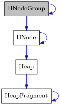 digraph {
    graph [bgcolor="#00000000"]
    node [shape=rectangle style=filled fillcolor="#FFFFFF" font=Helvetica padding=2]
    edge [color="#1414CE"]
    "4" [label="HeapFragment" tooltip="HeapFragment"]
    "1" [label="HNodeGroup" tooltip="HNodeGroup" fillcolor="#BFBFBF"]
    "3" [label="Heap" tooltip="Heap"]
    "2" [label="HNode" tooltip="HNode"]
    "4" -> "4" [dir=forward tooltip="usage"]
    "1" -> "2" [dir=forward tooltip="usage"]
    "1" -> "1" [dir=forward tooltip="usage"]
    "3" -> "4" [dir=forward tooltip="usage"]
    "2" -> "2" [dir=forward tooltip="usage"]
    "2" -> "3" [dir=forward tooltip="usage"]
}