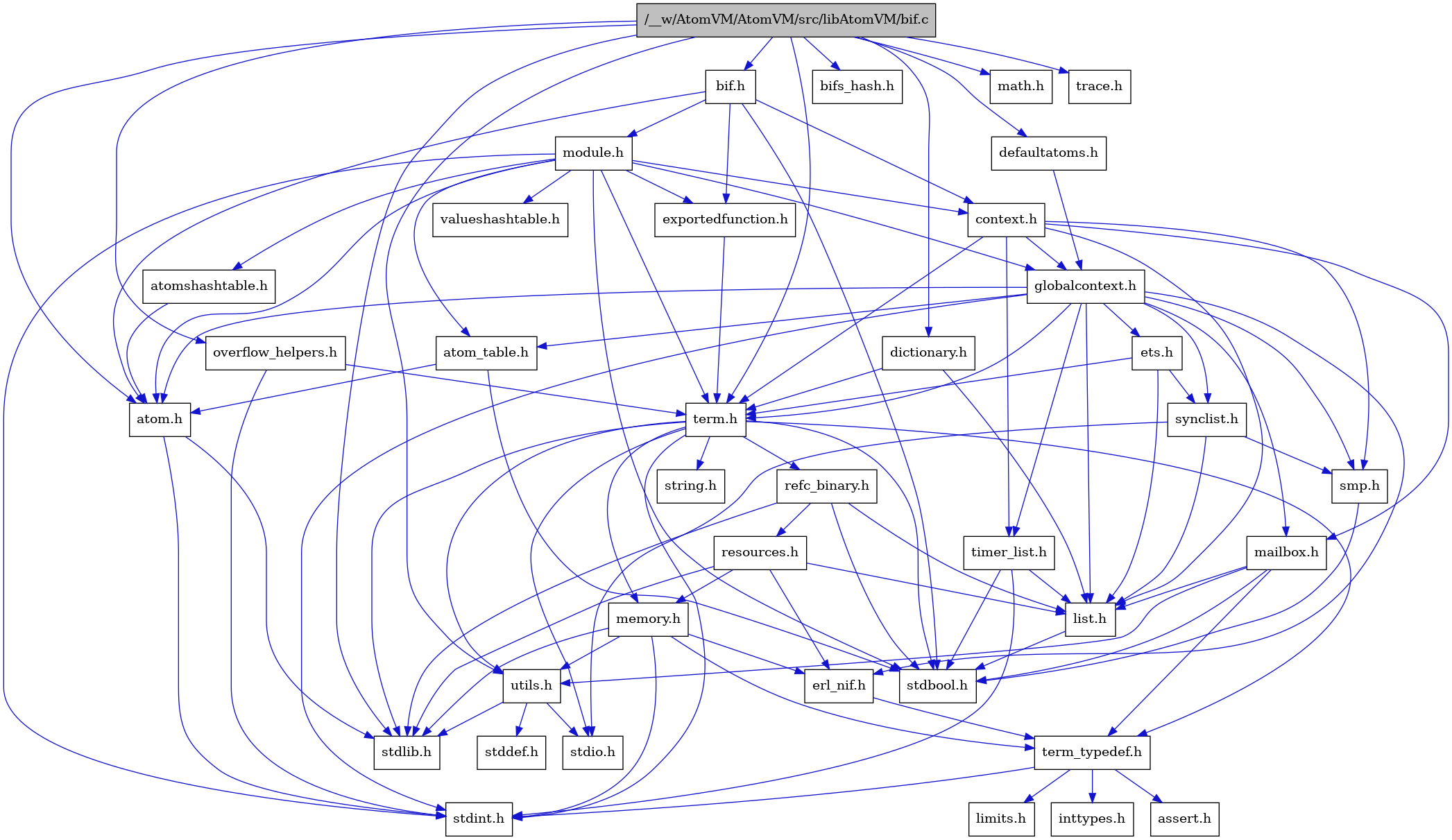 digraph {
    graph [bgcolor="#00000000"]
    node [shape=rectangle style=filled fillcolor="#FFFFFF" font=Helvetica padding=2]
    edge [color="#1414CE"]
    "3" [label="stdbool.h" tooltip="stdbool.h"]
    "25" [label="refc_binary.h" tooltip="refc_binary.h"]
    "34" [label="defaultatoms.h" tooltip="defaultatoms.h"]
    "4" [label="atom.h" tooltip="atom.h"]
    "12" [label="assert.h" tooltip="assert.h"]
    "35" [label="dictionary.h" tooltip="dictionary.h"]
    "23" [label="utils.h" tooltip="utils.h"]
    "17" [label="synclist.h" tooltip="synclist.h"]
    "16" [label="list.h" tooltip="list.h"]
    "5" [label="stdint.h" tooltip="stdint.h"]
    "1" [label="/__w/AtomVM/AtomVM/src/libAtomVM/bif.c" tooltip="/__w/AtomVM/AtomVM/src/libAtomVM/bif.c" fillcolor="#BFBFBF"]
    "6" [label="stdlib.h" tooltip="stdlib.h"]
    "7" [label="context.h" tooltip="context.h"]
    "2" [label="bif.h" tooltip="bif.h"]
    "22" [label="memory.h" tooltip="memory.h"]
    "38" [label="bifs_hash.h" tooltip="bifs_hash.h"]
    "30" [label="module.h" tooltip="module.h"]
    "32" [label="valueshashtable.h" tooltip="valueshashtable.h"]
    "26" [label="resources.h" tooltip="resources.h"]
    "20" [label="term.h" tooltip="term.h"]
    "24" [label="stddef.h" tooltip="stddef.h"]
    "10" [label="erl_nif.h" tooltip="erl_nif.h"]
    "29" [label="exportedfunction.h" tooltip="exportedfunction.h"]
    "13" [label="limits.h" tooltip="limits.h"]
    "9" [label="atom_table.h" tooltip="atom_table.h"]
    "21" [label="string.h" tooltip="string.h"]
    "11" [label="term_typedef.h" tooltip="term_typedef.h"]
    "8" [label="globalcontext.h" tooltip="globalcontext.h"]
    "36" [label="overflow_helpers.h" tooltip="overflow_helpers.h"]
    "19" [label="smp.h" tooltip="smp.h"]
    "31" [label="atomshashtable.h" tooltip="atomshashtable.h"]
    "33" [label="math.h" tooltip="math.h"]
    "28" [label="timer_list.h" tooltip="timer_list.h"]
    "27" [label="mailbox.h" tooltip="mailbox.h"]
    "37" [label="trace.h" tooltip="trace.h"]
    "18" [label="stdio.h" tooltip="stdio.h"]
    "15" [label="ets.h" tooltip="ets.h"]
    "14" [label="inttypes.h" tooltip="inttypes.h"]
    "25" -> "3" [dir=forward tooltip="include"]
    "25" -> "6" [dir=forward tooltip="include"]
    "25" -> "16" [dir=forward tooltip="include"]
    "25" -> "26" [dir=forward tooltip="include"]
    "34" -> "8" [dir=forward tooltip="include"]
    "4" -> "5" [dir=forward tooltip="include"]
    "4" -> "6" [dir=forward tooltip="include"]
    "35" -> "16" [dir=forward tooltip="include"]
    "35" -> "20" [dir=forward tooltip="include"]
    "23" -> "24" [dir=forward tooltip="include"]
    "23" -> "18" [dir=forward tooltip="include"]
    "23" -> "6" [dir=forward tooltip="include"]
    "17" -> "18" [dir=forward tooltip="include"]
    "17" -> "16" [dir=forward tooltip="include"]
    "17" -> "19" [dir=forward tooltip="include"]
    "16" -> "3" [dir=forward tooltip="include"]
    "1" -> "2" [dir=forward tooltip="include"]
    "1" -> "6" [dir=forward tooltip="include"]
    "1" -> "33" [dir=forward tooltip="include"]
    "1" -> "4" [dir=forward tooltip="include"]
    "1" -> "34" [dir=forward tooltip="include"]
    "1" -> "35" [dir=forward tooltip="include"]
    "1" -> "36" [dir=forward tooltip="include"]
    "1" -> "20" [dir=forward tooltip="include"]
    "1" -> "37" [dir=forward tooltip="include"]
    "1" -> "23" [dir=forward tooltip="include"]
    "1" -> "38" [dir=forward tooltip="include"]
    "7" -> "8" [dir=forward tooltip="include"]
    "7" -> "16" [dir=forward tooltip="include"]
    "7" -> "27" [dir=forward tooltip="include"]
    "7" -> "19" [dir=forward tooltip="include"]
    "7" -> "20" [dir=forward tooltip="include"]
    "7" -> "28" [dir=forward tooltip="include"]
    "2" -> "3" [dir=forward tooltip="include"]
    "2" -> "4" [dir=forward tooltip="include"]
    "2" -> "7" [dir=forward tooltip="include"]
    "2" -> "29" [dir=forward tooltip="include"]
    "2" -> "30" [dir=forward tooltip="include"]
    "22" -> "5" [dir=forward tooltip="include"]
    "22" -> "6" [dir=forward tooltip="include"]
    "22" -> "10" [dir=forward tooltip="include"]
    "22" -> "11" [dir=forward tooltip="include"]
    "22" -> "23" [dir=forward tooltip="include"]
    "30" -> "3" [dir=forward tooltip="include"]
    "30" -> "5" [dir=forward tooltip="include"]
    "30" -> "4" [dir=forward tooltip="include"]
    "30" -> "9" [dir=forward tooltip="include"]
    "30" -> "31" [dir=forward tooltip="include"]
    "30" -> "7" [dir=forward tooltip="include"]
    "30" -> "29" [dir=forward tooltip="include"]
    "30" -> "8" [dir=forward tooltip="include"]
    "30" -> "20" [dir=forward tooltip="include"]
    "30" -> "32" [dir=forward tooltip="include"]
    "26" -> "6" [dir=forward tooltip="include"]
    "26" -> "10" [dir=forward tooltip="include"]
    "26" -> "16" [dir=forward tooltip="include"]
    "26" -> "22" [dir=forward tooltip="include"]
    "20" -> "3" [dir=forward tooltip="include"]
    "20" -> "5" [dir=forward tooltip="include"]
    "20" -> "18" [dir=forward tooltip="include"]
    "20" -> "6" [dir=forward tooltip="include"]
    "20" -> "21" [dir=forward tooltip="include"]
    "20" -> "22" [dir=forward tooltip="include"]
    "20" -> "25" [dir=forward tooltip="include"]
    "20" -> "23" [dir=forward tooltip="include"]
    "20" -> "11" [dir=forward tooltip="include"]
    "10" -> "11" [dir=forward tooltip="include"]
    "29" -> "20" [dir=forward tooltip="include"]
    "9" -> "3" [dir=forward tooltip="include"]
    "9" -> "4" [dir=forward tooltip="include"]
    "11" -> "12" [dir=forward tooltip="include"]
    "11" -> "13" [dir=forward tooltip="include"]
    "11" -> "14" [dir=forward tooltip="include"]
    "11" -> "5" [dir=forward tooltip="include"]
    "8" -> "5" [dir=forward tooltip="include"]
    "8" -> "4" [dir=forward tooltip="include"]
    "8" -> "9" [dir=forward tooltip="include"]
    "8" -> "10" [dir=forward tooltip="include"]
    "8" -> "15" [dir=forward tooltip="include"]
    "8" -> "16" [dir=forward tooltip="include"]
    "8" -> "27" [dir=forward tooltip="include"]
    "8" -> "19" [dir=forward tooltip="include"]
    "8" -> "17" [dir=forward tooltip="include"]
    "8" -> "20" [dir=forward tooltip="include"]
    "8" -> "28" [dir=forward tooltip="include"]
    "36" -> "20" [dir=forward tooltip="include"]
    "36" -> "5" [dir=forward tooltip="include"]
    "19" -> "3" [dir=forward tooltip="include"]
    "31" -> "4" [dir=forward tooltip="include"]
    "28" -> "3" [dir=forward tooltip="include"]
    "28" -> "5" [dir=forward tooltip="include"]
    "28" -> "16" [dir=forward tooltip="include"]
    "27" -> "3" [dir=forward tooltip="include"]
    "27" -> "16" [dir=forward tooltip="include"]
    "27" -> "11" [dir=forward tooltip="include"]
    "27" -> "23" [dir=forward tooltip="include"]
    "15" -> "16" [dir=forward tooltip="include"]
    "15" -> "17" [dir=forward tooltip="include"]
    "15" -> "20" [dir=forward tooltip="include"]
}