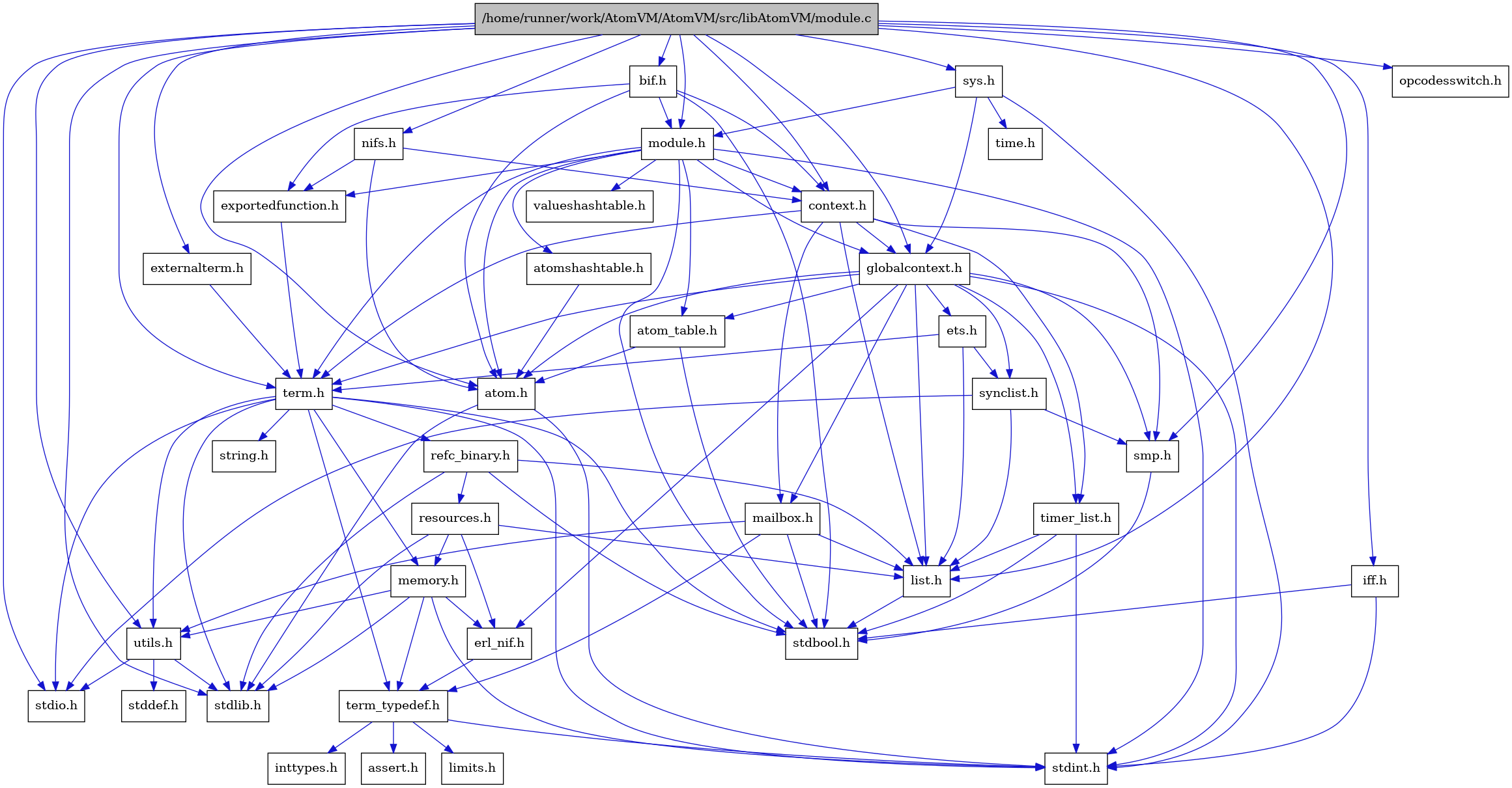 digraph {
    graph [bgcolor="#00000000"]
    node [shape=rectangle style=filled fillcolor="#FFFFFF" font=Helvetica padding=2]
    edge [color="#1414CE"]
    "3" [label="stdbool.h" tooltip="stdbool.h"]
    "32" [label="bif.h" tooltip="bif.h"]
    "34" [label="iff.h" tooltip="iff.h"]
    "5" [label="atom.h" tooltip="atom.h"]
    "13" [label="assert.h" tooltip="assert.h"]
    "18" [label="synclist.h" tooltip="synclist.h"]
    "4" [label="stdint.h" tooltip="stdint.h"]
    "6" [label="stdlib.h" tooltip="stdlib.h"]
    "31" [label="valueshashtable.h" tooltip="valueshashtable.h"]
    "30" [label="exportedfunction.h" tooltip="exportedfunction.h"]
    "9" [label="context.h" tooltip="context.h"]
    "24" [label="utils.h" tooltip="utils.h"]
    "16" [label="ets.h" tooltip="ets.h"]
    "7" [label="atom_table.h" tooltip="atom_table.h"]
    "12" [label="term_typedef.h" tooltip="term_typedef.h"]
    "25" [label="stddef.h" tooltip="stddef.h"]
    "14" [label="limits.h" tooltip="limits.h"]
    "26" [label="refc_binary.h" tooltip="refc_binary.h"]
    "22" [label="string.h" tooltip="string.h"]
    "28" [label="mailbox.h" tooltip="mailbox.h"]
    "1" [label="/home/runner/work/AtomVM/AtomVM/src/libAtomVM/module.c" tooltip="/home/runner/work/AtomVM/AtomVM/src/libAtomVM/module.c" fillcolor="#BFBFBF"]
    "2" [label="module.h" tooltip="module.h"]
    "21" [label="term.h" tooltip="term.h"]
    "11" [label="erl_nif.h" tooltip="erl_nif.h"]
    "38" [label="opcodesswitch.h" tooltip="opcodesswitch.h"]
    "37" [label="time.h" tooltip="time.h"]
    "27" [label="resources.h" tooltip="resources.h"]
    "20" [label="smp.h" tooltip="smp.h"]
    "36" [label="sys.h" tooltip="sys.h"]
    "8" [label="atomshashtable.h" tooltip="atomshashtable.h"]
    "35" [label="nifs.h" tooltip="nifs.h"]
    "10" [label="globalcontext.h" tooltip="globalcontext.h"]
    "23" [label="memory.h" tooltip="memory.h"]
    "19" [label="stdio.h" tooltip="stdio.h"]
    "29" [label="timer_list.h" tooltip="timer_list.h"]
    "17" [label="list.h" tooltip="list.h"]
    "15" [label="inttypes.h" tooltip="inttypes.h"]
    "33" [label="externalterm.h" tooltip="externalterm.h"]
    "32" -> "3" [dir=forward tooltip="include"]
    "32" -> "5" [dir=forward tooltip="include"]
    "32" -> "9" [dir=forward tooltip="include"]
    "32" -> "30" [dir=forward tooltip="include"]
    "32" -> "2" [dir=forward tooltip="include"]
    "34" -> "3" [dir=forward tooltip="include"]
    "34" -> "4" [dir=forward tooltip="include"]
    "5" -> "4" [dir=forward tooltip="include"]
    "5" -> "6" [dir=forward tooltip="include"]
    "18" -> "19" [dir=forward tooltip="include"]
    "18" -> "17" [dir=forward tooltip="include"]
    "18" -> "20" [dir=forward tooltip="include"]
    "30" -> "21" [dir=forward tooltip="include"]
    "9" -> "10" [dir=forward tooltip="include"]
    "9" -> "17" [dir=forward tooltip="include"]
    "9" -> "28" [dir=forward tooltip="include"]
    "9" -> "20" [dir=forward tooltip="include"]
    "9" -> "21" [dir=forward tooltip="include"]
    "9" -> "29" [dir=forward tooltip="include"]
    "24" -> "25" [dir=forward tooltip="include"]
    "24" -> "19" [dir=forward tooltip="include"]
    "24" -> "6" [dir=forward tooltip="include"]
    "16" -> "17" [dir=forward tooltip="include"]
    "16" -> "18" [dir=forward tooltip="include"]
    "16" -> "21" [dir=forward tooltip="include"]
    "7" -> "3" [dir=forward tooltip="include"]
    "7" -> "5" [dir=forward tooltip="include"]
    "12" -> "13" [dir=forward tooltip="include"]
    "12" -> "14" [dir=forward tooltip="include"]
    "12" -> "15" [dir=forward tooltip="include"]
    "12" -> "4" [dir=forward tooltip="include"]
    "26" -> "3" [dir=forward tooltip="include"]
    "26" -> "6" [dir=forward tooltip="include"]
    "26" -> "17" [dir=forward tooltip="include"]
    "26" -> "27" [dir=forward tooltip="include"]
    "28" -> "3" [dir=forward tooltip="include"]
    "28" -> "17" [dir=forward tooltip="include"]
    "28" -> "12" [dir=forward tooltip="include"]
    "28" -> "24" [dir=forward tooltip="include"]
    "1" -> "2" [dir=forward tooltip="include"]
    "1" -> "5" [dir=forward tooltip="include"]
    "1" -> "32" [dir=forward tooltip="include"]
    "1" -> "9" [dir=forward tooltip="include"]
    "1" -> "33" [dir=forward tooltip="include"]
    "1" -> "10" [dir=forward tooltip="include"]
    "1" -> "34" [dir=forward tooltip="include"]
    "1" -> "17" [dir=forward tooltip="include"]
    "1" -> "35" [dir=forward tooltip="include"]
    "1" -> "21" [dir=forward tooltip="include"]
    "1" -> "24" [dir=forward tooltip="include"]
    "1" -> "36" [dir=forward tooltip="include"]
    "1" -> "20" [dir=forward tooltip="include"]
    "1" -> "19" [dir=forward tooltip="include"]
    "1" -> "6" [dir=forward tooltip="include"]
    "1" -> "38" [dir=forward tooltip="include"]
    "2" -> "3" [dir=forward tooltip="include"]
    "2" -> "4" [dir=forward tooltip="include"]
    "2" -> "5" [dir=forward tooltip="include"]
    "2" -> "7" [dir=forward tooltip="include"]
    "2" -> "8" [dir=forward tooltip="include"]
    "2" -> "9" [dir=forward tooltip="include"]
    "2" -> "30" [dir=forward tooltip="include"]
    "2" -> "10" [dir=forward tooltip="include"]
    "2" -> "21" [dir=forward tooltip="include"]
    "2" -> "31" [dir=forward tooltip="include"]
    "21" -> "3" [dir=forward tooltip="include"]
    "21" -> "4" [dir=forward tooltip="include"]
    "21" -> "19" [dir=forward tooltip="include"]
    "21" -> "6" [dir=forward tooltip="include"]
    "21" -> "22" [dir=forward tooltip="include"]
    "21" -> "23" [dir=forward tooltip="include"]
    "21" -> "26" [dir=forward tooltip="include"]
    "21" -> "24" [dir=forward tooltip="include"]
    "21" -> "12" [dir=forward tooltip="include"]
    "11" -> "12" [dir=forward tooltip="include"]
    "27" -> "6" [dir=forward tooltip="include"]
    "27" -> "11" [dir=forward tooltip="include"]
    "27" -> "17" [dir=forward tooltip="include"]
    "27" -> "23" [dir=forward tooltip="include"]
    "20" -> "3" [dir=forward tooltip="include"]
    "36" -> "10" [dir=forward tooltip="include"]
    "36" -> "2" [dir=forward tooltip="include"]
    "36" -> "4" [dir=forward tooltip="include"]
    "36" -> "37" [dir=forward tooltip="include"]
    "8" -> "5" [dir=forward tooltip="include"]
    "35" -> "5" [dir=forward tooltip="include"]
    "35" -> "9" [dir=forward tooltip="include"]
    "35" -> "30" [dir=forward tooltip="include"]
    "10" -> "4" [dir=forward tooltip="include"]
    "10" -> "5" [dir=forward tooltip="include"]
    "10" -> "7" [dir=forward tooltip="include"]
    "10" -> "11" [dir=forward tooltip="include"]
    "10" -> "16" [dir=forward tooltip="include"]
    "10" -> "17" [dir=forward tooltip="include"]
    "10" -> "28" [dir=forward tooltip="include"]
    "10" -> "20" [dir=forward tooltip="include"]
    "10" -> "18" [dir=forward tooltip="include"]
    "10" -> "21" [dir=forward tooltip="include"]
    "10" -> "29" [dir=forward tooltip="include"]
    "23" -> "4" [dir=forward tooltip="include"]
    "23" -> "6" [dir=forward tooltip="include"]
    "23" -> "11" [dir=forward tooltip="include"]
    "23" -> "12" [dir=forward tooltip="include"]
    "23" -> "24" [dir=forward tooltip="include"]
    "29" -> "3" [dir=forward tooltip="include"]
    "29" -> "4" [dir=forward tooltip="include"]
    "29" -> "17" [dir=forward tooltip="include"]
    "17" -> "3" [dir=forward tooltip="include"]
    "33" -> "21" [dir=forward tooltip="include"]
}