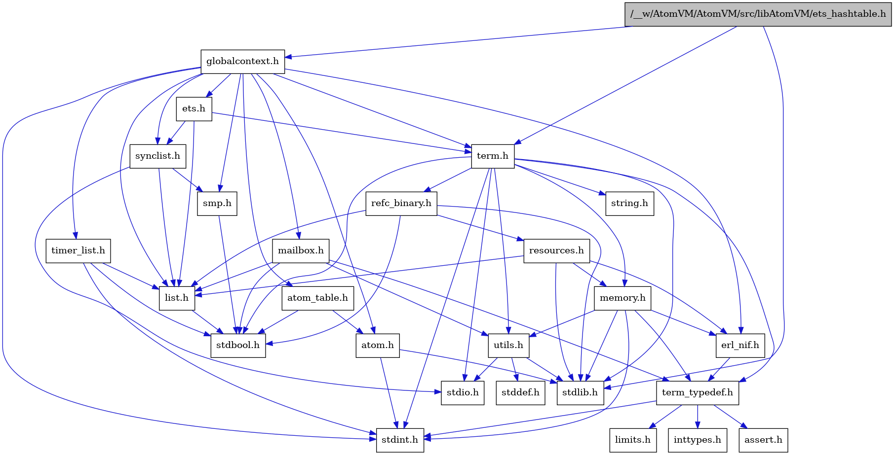 digraph {
    graph [bgcolor="#00000000"]
    node [shape=rectangle style=filled fillcolor="#FFFFFF" font=Helvetica padding=2]
    edge [color="#1414CE"]
    "7" [label="stdbool.h" tooltip="stdbool.h"]
    "23" [label="refc_binary.h" tooltip="refc_binary.h"]
    "4" [label="atom.h" tooltip="atom.h"]
    "10" [label="assert.h" tooltip="assert.h"]
    "21" [label="utils.h" tooltip="utils.h"]
    "15" [label="synclist.h" tooltip="synclist.h"]
    "14" [label="list.h" tooltip="list.h"]
    "3" [label="stdint.h" tooltip="stdint.h"]
    "5" [label="stdlib.h" tooltip="stdlib.h"]
    "1" [label="/__w/AtomVM/AtomVM/src/libAtomVM/ets_hashtable.h" tooltip="/__w/AtomVM/AtomVM/src/libAtomVM/ets_hashtable.h" fillcolor="#BFBFBF"]
    "20" [label="memory.h" tooltip="memory.h"]
    "24" [label="resources.h" tooltip="resources.h"]
    "18" [label="term.h" tooltip="term.h"]
    "22" [label="stddef.h" tooltip="stddef.h"]
    "8" [label="erl_nif.h" tooltip="erl_nif.h"]
    "11" [label="limits.h" tooltip="limits.h"]
    "6" [label="atom_table.h" tooltip="atom_table.h"]
    "19" [label="string.h" tooltip="string.h"]
    "9" [label="term_typedef.h" tooltip="term_typedef.h"]
    "2" [label="globalcontext.h" tooltip="globalcontext.h"]
    "17" [label="smp.h" tooltip="smp.h"]
    "26" [label="timer_list.h" tooltip="timer_list.h"]
    "25" [label="mailbox.h" tooltip="mailbox.h"]
    "16" [label="stdio.h" tooltip="stdio.h"]
    "13" [label="ets.h" tooltip="ets.h"]
    "12" [label="inttypes.h" tooltip="inttypes.h"]
    "23" -> "7" [dir=forward tooltip="include"]
    "23" -> "5" [dir=forward tooltip="include"]
    "23" -> "14" [dir=forward tooltip="include"]
    "23" -> "24" [dir=forward tooltip="include"]
    "4" -> "3" [dir=forward tooltip="include"]
    "4" -> "5" [dir=forward tooltip="include"]
    "21" -> "22" [dir=forward tooltip="include"]
    "21" -> "16" [dir=forward tooltip="include"]
    "21" -> "5" [dir=forward tooltip="include"]
    "15" -> "16" [dir=forward tooltip="include"]
    "15" -> "14" [dir=forward tooltip="include"]
    "15" -> "17" [dir=forward tooltip="include"]
    "14" -> "7" [dir=forward tooltip="include"]
    "1" -> "2" [dir=forward tooltip="include"]
    "1" -> "18" [dir=forward tooltip="include"]
    "1" -> "5" [dir=forward tooltip="include"]
    "20" -> "3" [dir=forward tooltip="include"]
    "20" -> "5" [dir=forward tooltip="include"]
    "20" -> "8" [dir=forward tooltip="include"]
    "20" -> "9" [dir=forward tooltip="include"]
    "20" -> "21" [dir=forward tooltip="include"]
    "24" -> "5" [dir=forward tooltip="include"]
    "24" -> "8" [dir=forward tooltip="include"]
    "24" -> "14" [dir=forward tooltip="include"]
    "24" -> "20" [dir=forward tooltip="include"]
    "18" -> "7" [dir=forward tooltip="include"]
    "18" -> "3" [dir=forward tooltip="include"]
    "18" -> "16" [dir=forward tooltip="include"]
    "18" -> "5" [dir=forward tooltip="include"]
    "18" -> "19" [dir=forward tooltip="include"]
    "18" -> "20" [dir=forward tooltip="include"]
    "18" -> "23" [dir=forward tooltip="include"]
    "18" -> "21" [dir=forward tooltip="include"]
    "18" -> "9" [dir=forward tooltip="include"]
    "8" -> "9" [dir=forward tooltip="include"]
    "6" -> "7" [dir=forward tooltip="include"]
    "6" -> "4" [dir=forward tooltip="include"]
    "9" -> "10" [dir=forward tooltip="include"]
    "9" -> "11" [dir=forward tooltip="include"]
    "9" -> "12" [dir=forward tooltip="include"]
    "9" -> "3" [dir=forward tooltip="include"]
    "2" -> "3" [dir=forward tooltip="include"]
    "2" -> "4" [dir=forward tooltip="include"]
    "2" -> "6" [dir=forward tooltip="include"]
    "2" -> "8" [dir=forward tooltip="include"]
    "2" -> "13" [dir=forward tooltip="include"]
    "2" -> "14" [dir=forward tooltip="include"]
    "2" -> "25" [dir=forward tooltip="include"]
    "2" -> "17" [dir=forward tooltip="include"]
    "2" -> "15" [dir=forward tooltip="include"]
    "2" -> "18" [dir=forward tooltip="include"]
    "2" -> "26" [dir=forward tooltip="include"]
    "17" -> "7" [dir=forward tooltip="include"]
    "26" -> "7" [dir=forward tooltip="include"]
    "26" -> "3" [dir=forward tooltip="include"]
    "26" -> "14" [dir=forward tooltip="include"]
    "25" -> "7" [dir=forward tooltip="include"]
    "25" -> "14" [dir=forward tooltip="include"]
    "25" -> "9" [dir=forward tooltip="include"]
    "25" -> "21" [dir=forward tooltip="include"]
    "13" -> "14" [dir=forward tooltip="include"]
    "13" -> "15" [dir=forward tooltip="include"]
    "13" -> "18" [dir=forward tooltip="include"]
}