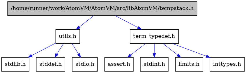 digraph {
    graph [bgcolor="#00000000"]
    node [shape=rectangle style=filled fillcolor="#FFFFFF" font=Helvetica padding=2]
    edge [color="#1414CE"]
    "3" [label="assert.h" tooltip="assert.h"]
    "1" [label="/home/runner/work/AtomVM/AtomVM/src/libAtomVM/tempstack.h" tooltip="/home/runner/work/AtomVM/AtomVM/src/libAtomVM/tempstack.h" fillcolor="#BFBFBF"]
    "6" [label="stdint.h" tooltip="stdint.h"]
    "10" [label="stdlib.h" tooltip="stdlib.h"]
    "7" [label="utils.h" tooltip="utils.h"]
    "2" [label="term_typedef.h" tooltip="term_typedef.h"]
    "8" [label="stddef.h" tooltip="stddef.h"]
    "4" [label="limits.h" tooltip="limits.h"]
    "9" [label="stdio.h" tooltip="stdio.h"]
    "5" [label="inttypes.h" tooltip="inttypes.h"]
    "1" -> "2" [dir=forward tooltip="include"]
    "1" -> "7" [dir=forward tooltip="include"]
    "7" -> "8" [dir=forward tooltip="include"]
    "7" -> "9" [dir=forward tooltip="include"]
    "7" -> "10" [dir=forward tooltip="include"]
    "2" -> "3" [dir=forward tooltip="include"]
    "2" -> "4" [dir=forward tooltip="include"]
    "2" -> "5" [dir=forward tooltip="include"]
    "2" -> "6" [dir=forward tooltip="include"]
}
