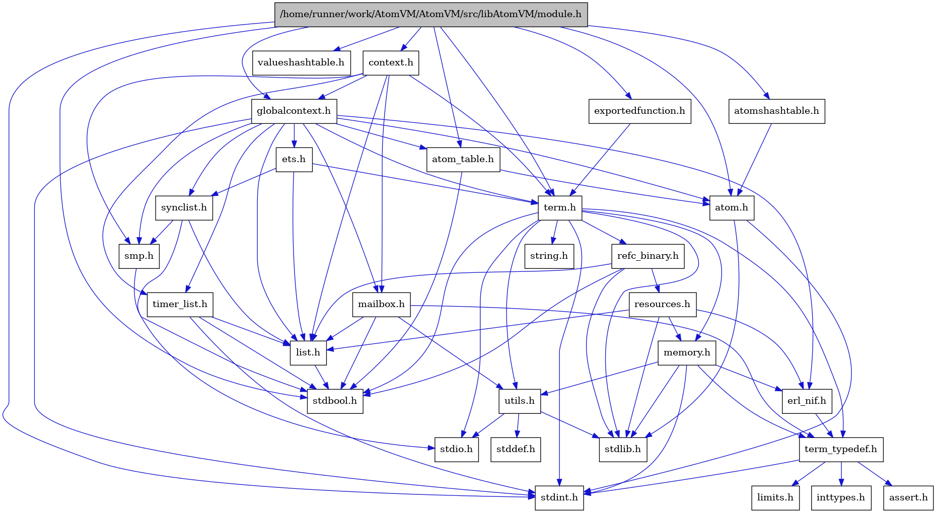 digraph {
    graph [bgcolor="#00000000"]
    node [shape=rectangle style=filled fillcolor="#FFFFFF" font=Helvetica padding=2]
    edge [color="#1414CE"]
    "2" [label="stdbool.h" tooltip="stdbool.h"]
    "4" [label="atom.h" tooltip="atom.h"]
    "12" [label="assert.h" tooltip="assert.h"]
    "17" [label="synclist.h" tooltip="synclist.h"]
    "3" [label="stdint.h" tooltip="stdint.h"]
    "5" [label="stdlib.h" tooltip="stdlib.h"]
    "30" [label="valueshashtable.h" tooltip="valueshashtable.h"]
    "29" [label="exportedfunction.h" tooltip="exportedfunction.h"]
    "8" [label="context.h" tooltip="context.h"]
    "23" [label="utils.h" tooltip="utils.h"]
    "15" [label="ets.h" tooltip="ets.h"]
    "6" [label="atom_table.h" tooltip="atom_table.h"]
    "11" [label="term_typedef.h" tooltip="term_typedef.h"]
    "24" [label="stddef.h" tooltip="stddef.h"]
    "13" [label="limits.h" tooltip="limits.h"]
    "25" [label="refc_binary.h" tooltip="refc_binary.h"]
    "21" [label="string.h" tooltip="string.h"]
    "27" [label="mailbox.h" tooltip="mailbox.h"]
    "1" [label="/home/runner/work/AtomVM/AtomVM/src/libAtomVM/module.h" tooltip="/home/runner/work/AtomVM/AtomVM/src/libAtomVM/module.h" fillcolor="#BFBFBF"]
    "20" [label="term.h" tooltip="term.h"]
    "10" [label="erl_nif.h" tooltip="erl_nif.h"]
    "26" [label="resources.h" tooltip="resources.h"]
    "19" [label="smp.h" tooltip="smp.h"]
    "7" [label="atomshashtable.h" tooltip="atomshashtable.h"]
    "9" [label="globalcontext.h" tooltip="globalcontext.h"]
    "22" [label="memory.h" tooltip="memory.h"]
    "18" [label="stdio.h" tooltip="stdio.h"]
    "28" [label="timer_list.h" tooltip="timer_list.h"]
    "16" [label="list.h" tooltip="list.h"]
    "14" [label="inttypes.h" tooltip="inttypes.h"]
    "4" -> "3" [dir=forward tooltip="include"]
    "4" -> "5" [dir=forward tooltip="include"]
    "17" -> "18" [dir=forward tooltip="include"]
    "17" -> "16" [dir=forward tooltip="include"]
    "17" -> "19" [dir=forward tooltip="include"]
    "29" -> "20" [dir=forward tooltip="include"]
    "8" -> "9" [dir=forward tooltip="include"]
    "8" -> "16" [dir=forward tooltip="include"]
    "8" -> "27" [dir=forward tooltip="include"]
    "8" -> "19" [dir=forward tooltip="include"]
    "8" -> "20" [dir=forward tooltip="include"]
    "8" -> "28" [dir=forward tooltip="include"]
    "23" -> "24" [dir=forward tooltip="include"]
    "23" -> "18" [dir=forward tooltip="include"]
    "23" -> "5" [dir=forward tooltip="include"]
    "15" -> "16" [dir=forward tooltip="include"]
    "15" -> "17" [dir=forward tooltip="include"]
    "15" -> "20" [dir=forward tooltip="include"]
    "6" -> "2" [dir=forward tooltip="include"]
    "6" -> "4" [dir=forward tooltip="include"]
    "11" -> "12" [dir=forward tooltip="include"]
    "11" -> "13" [dir=forward tooltip="include"]
    "11" -> "14" [dir=forward tooltip="include"]
    "11" -> "3" [dir=forward tooltip="include"]
    "25" -> "2" [dir=forward tooltip="include"]
    "25" -> "5" [dir=forward tooltip="include"]
    "25" -> "16" [dir=forward tooltip="include"]
    "25" -> "26" [dir=forward tooltip="include"]
    "27" -> "2" [dir=forward tooltip="include"]
    "27" -> "16" [dir=forward tooltip="include"]
    "27" -> "11" [dir=forward tooltip="include"]
    "27" -> "23" [dir=forward tooltip="include"]
    "1" -> "2" [dir=forward tooltip="include"]
    "1" -> "3" [dir=forward tooltip="include"]
    "1" -> "4" [dir=forward tooltip="include"]
    "1" -> "6" [dir=forward tooltip="include"]
    "1" -> "7" [dir=forward tooltip="include"]
    "1" -> "8" [dir=forward tooltip="include"]
    "1" -> "29" [dir=forward tooltip="include"]
    "1" -> "9" [dir=forward tooltip="include"]
    "1" -> "20" [dir=forward tooltip="include"]
    "1" -> "30" [dir=forward tooltip="include"]
    "20" -> "2" [dir=forward tooltip="include"]
    "20" -> "3" [dir=forward tooltip="include"]
    "20" -> "18" [dir=forward tooltip="include"]
    "20" -> "5" [dir=forward tooltip="include"]
    "20" -> "21" [dir=forward tooltip="include"]
    "20" -> "22" [dir=forward tooltip="include"]
    "20" -> "25" [dir=forward tooltip="include"]
    "20" -> "23" [dir=forward tooltip="include"]
    "20" -> "11" [dir=forward tooltip="include"]
    "10" -> "11" [dir=forward tooltip="include"]
    "26" -> "5" [dir=forward tooltip="include"]
    "26" -> "10" [dir=forward tooltip="include"]
    "26" -> "16" [dir=forward tooltip="include"]
    "26" -> "22" [dir=forward tooltip="include"]
    "19" -> "2" [dir=forward tooltip="include"]
    "7" -> "4" [dir=forward tooltip="include"]
    "9" -> "3" [dir=forward tooltip="include"]
    "9" -> "4" [dir=forward tooltip="include"]
    "9" -> "6" [dir=forward tooltip="include"]
    "9" -> "10" [dir=forward tooltip="include"]
    "9" -> "15" [dir=forward tooltip="include"]
    "9" -> "16" [dir=forward tooltip="include"]
    "9" -> "27" [dir=forward tooltip="include"]
    "9" -> "19" [dir=forward tooltip="include"]
    "9" -> "17" [dir=forward tooltip="include"]
    "9" -> "20" [dir=forward tooltip="include"]
    "9" -> "28" [dir=forward tooltip="include"]
    "22" -> "3" [dir=forward tooltip="include"]
    "22" -> "5" [dir=forward tooltip="include"]
    "22" -> "10" [dir=forward tooltip="include"]
    "22" -> "11" [dir=forward tooltip="include"]
    "22" -> "23" [dir=forward tooltip="include"]
    "28" -> "2" [dir=forward tooltip="include"]
    "28" -> "3" [dir=forward tooltip="include"]
    "28" -> "16" [dir=forward tooltip="include"]
    "16" -> "2" [dir=forward tooltip="include"]
}