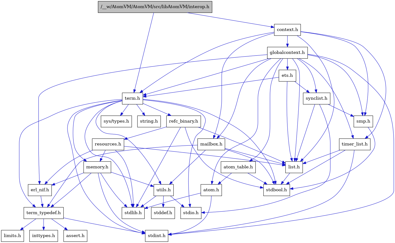 digraph {
    graph [bgcolor="#00000000"]
    node [shape=rectangle style=filled fillcolor="#FFFFFF" font=Helvetica padding=2]
    edge [color="#1414CE"]
    "8" [label="stdbool.h" tooltip="stdbool.h"]
    "1" [label="/__w/AtomVM/AtomVM/src/libAtomVM/interop.h" tooltip="/__w/AtomVM/AtomVM/src/libAtomVM/interop.h" fillcolor="#BFBFBF"]
    "25" [label="refc_binary.h" tooltip="refc_binary.h"]
    "5" [label="atom.h" tooltip="atom.h"]
    "11" [label="assert.h" tooltip="assert.h"]
    "23" [label="utils.h" tooltip="utils.h"]
    "16" [label="synclist.h" tooltip="synclist.h"]
    "15" [label="list.h" tooltip="list.h"]
    "4" [label="stdint.h" tooltip="stdint.h"]
    "6" [label="stdlib.h" tooltip="stdlib.h"]
    "2" [label="context.h" tooltip="context.h"]
    "22" [label="memory.h" tooltip="memory.h"]
    "26" [label="resources.h" tooltip="resources.h"]
    "19" [label="term.h" tooltip="term.h"]
    "24" [label="stddef.h" tooltip="stddef.h"]
    "9" [label="erl_nif.h" tooltip="erl_nif.h"]
    "12" [label="limits.h" tooltip="limits.h"]
    "7" [label="atom_table.h" tooltip="atom_table.h"]
    "20" [label="sys/types.h" tooltip="sys/types.h"]
    "21" [label="string.h" tooltip="string.h"]
    "10" [label="term_typedef.h" tooltip="term_typedef.h"]
    "3" [label="globalcontext.h" tooltip="globalcontext.h"]
    "18" [label="smp.h" tooltip="smp.h"]
    "28" [label="timer_list.h" tooltip="timer_list.h"]
    "27" [label="mailbox.h" tooltip="mailbox.h"]
    "17" [label="stdio.h" tooltip="stdio.h"]
    "14" [label="ets.h" tooltip="ets.h"]
    "13" [label="inttypes.h" tooltip="inttypes.h"]
    "1" -> "2" [dir=forward tooltip="include"]
    "1" -> "19" [dir=forward tooltip="include"]
    "25" -> "8" [dir=forward tooltip="include"]
    "25" -> "6" [dir=forward tooltip="include"]
    "25" -> "15" [dir=forward tooltip="include"]
    "25" -> "26" [dir=forward tooltip="include"]
    "5" -> "4" [dir=forward tooltip="include"]
    "5" -> "6" [dir=forward tooltip="include"]
    "23" -> "24" [dir=forward tooltip="include"]
    "23" -> "17" [dir=forward tooltip="include"]
    "23" -> "6" [dir=forward tooltip="include"]
    "16" -> "17" [dir=forward tooltip="include"]
    "16" -> "15" [dir=forward tooltip="include"]
    "16" -> "18" [dir=forward tooltip="include"]
    "15" -> "8" [dir=forward tooltip="include"]
    "2" -> "3" [dir=forward tooltip="include"]
    "2" -> "15" [dir=forward tooltip="include"]
    "2" -> "27" [dir=forward tooltip="include"]
    "2" -> "18" [dir=forward tooltip="include"]
    "2" -> "19" [dir=forward tooltip="include"]
    "2" -> "28" [dir=forward tooltip="include"]
    "22" -> "4" [dir=forward tooltip="include"]
    "22" -> "6" [dir=forward tooltip="include"]
    "22" -> "9" [dir=forward tooltip="include"]
    "22" -> "10" [dir=forward tooltip="include"]
    "22" -> "23" [dir=forward tooltip="include"]
    "26" -> "6" [dir=forward tooltip="include"]
    "26" -> "9" [dir=forward tooltip="include"]
    "26" -> "15" [dir=forward tooltip="include"]
    "26" -> "22" [dir=forward tooltip="include"]
    "19" -> "20" [dir=forward tooltip="include"]
    "19" -> "8" [dir=forward tooltip="include"]
    "19" -> "4" [dir=forward tooltip="include"]
    "19" -> "17" [dir=forward tooltip="include"]
    "19" -> "6" [dir=forward tooltip="include"]
    "19" -> "21" [dir=forward tooltip="include"]
    "19" -> "22" [dir=forward tooltip="include"]
    "19" -> "25" [dir=forward tooltip="include"]
    "19" -> "23" [dir=forward tooltip="include"]
    "19" -> "10" [dir=forward tooltip="include"]
    "9" -> "10" [dir=forward tooltip="include"]
    "7" -> "8" [dir=forward tooltip="include"]
    "7" -> "5" [dir=forward tooltip="include"]
    "10" -> "11" [dir=forward tooltip="include"]
    "10" -> "12" [dir=forward tooltip="include"]
    "10" -> "13" [dir=forward tooltip="include"]
    "10" -> "4" [dir=forward tooltip="include"]
    "3" -> "4" [dir=forward tooltip="include"]
    "3" -> "5" [dir=forward tooltip="include"]
    "3" -> "7" [dir=forward tooltip="include"]
    "3" -> "9" [dir=forward tooltip="include"]
    "3" -> "14" [dir=forward tooltip="include"]
    "3" -> "15" [dir=forward tooltip="include"]
    "3" -> "27" [dir=forward tooltip="include"]
    "3" -> "18" [dir=forward tooltip="include"]
    "3" -> "16" [dir=forward tooltip="include"]
    "3" -> "19" [dir=forward tooltip="include"]
    "3" -> "28" [dir=forward tooltip="include"]
    "18" -> "8" [dir=forward tooltip="include"]
    "28" -> "8" [dir=forward tooltip="include"]
    "28" -> "4" [dir=forward tooltip="include"]
    "28" -> "15" [dir=forward tooltip="include"]
    "27" -> "8" [dir=forward tooltip="include"]
    "27" -> "15" [dir=forward tooltip="include"]
    "27" -> "10" [dir=forward tooltip="include"]
    "27" -> "23" [dir=forward tooltip="include"]
    "14" -> "15" [dir=forward tooltip="include"]
    "14" -> "16" [dir=forward tooltip="include"]
    "14" -> "19" [dir=forward tooltip="include"]
}