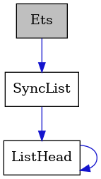 digraph {
    graph [bgcolor="#00000000"]
    node [shape=rectangle style=filled fillcolor="#FFFFFF" font=Helvetica padding=2]
    edge [color="#1414CE"]
    "3" [label="ListHead" tooltip="ListHead"]
    "1" [label="Ets" tooltip="Ets" fillcolor="#BFBFBF"]
    "2" [label="SyncList" tooltip="SyncList"]
    "3" -> "3" [dir=forward tooltip="usage"]
    "1" -> "2" [dir=forward tooltip="usage"]
    "2" -> "3" [dir=forward tooltip="usage"]
}