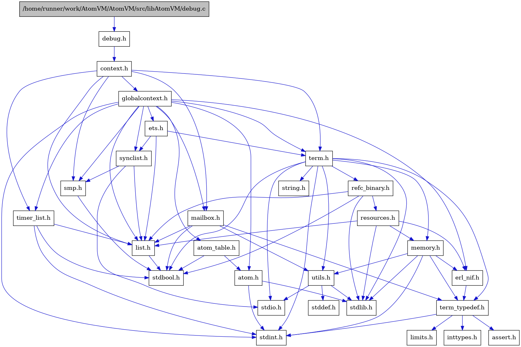 digraph {
    graph [bgcolor="#00000000"]
    node [shape=rectangle style=filled fillcolor="#FFFFFF" font=Helvetica padding=2]
    edge [color="#1414CE"]
    "9" [label="stdbool.h" tooltip="stdbool.h"]
    "6" [label="atom.h" tooltip="atom.h"]
    "12" [label="assert.h" tooltip="assert.h"]
    "17" [label="synclist.h" tooltip="synclist.h"]
    "5" [label="stdint.h" tooltip="stdint.h"]
    "7" [label="stdlib.h" tooltip="stdlib.h"]
    "3" [label="context.h" tooltip="context.h"]
    "23" [label="utils.h" tooltip="utils.h"]
    "15" [label="ets.h" tooltip="ets.h"]
    "8" [label="atom_table.h" tooltip="atom_table.h"]
    "11" [label="term_typedef.h" tooltip="term_typedef.h"]
    "24" [label="stddef.h" tooltip="stddef.h"]
    "13" [label="limits.h" tooltip="limits.h"]
    "25" [label="refc_binary.h" tooltip="refc_binary.h"]
    "21" [label="string.h" tooltip="string.h"]
    "27" [label="mailbox.h" tooltip="mailbox.h"]
    "20" [label="term.h" tooltip="term.h"]
    "10" [label="erl_nif.h" tooltip="erl_nif.h"]
    "26" [label="resources.h" tooltip="resources.h"]
    "19" [label="smp.h" tooltip="smp.h"]
    "1" [label="/home/runner/work/AtomVM/AtomVM/src/libAtomVM/debug.c" tooltip="/home/runner/work/AtomVM/AtomVM/src/libAtomVM/debug.c" fillcolor="#BFBFBF"]
    "2" [label="debug.h" tooltip="debug.h"]
    "4" [label="globalcontext.h" tooltip="globalcontext.h"]
    "22" [label="memory.h" tooltip="memory.h"]
    "18" [label="stdio.h" tooltip="stdio.h"]
    "28" [label="timer_list.h" tooltip="timer_list.h"]
    "16" [label="list.h" tooltip="list.h"]
    "14" [label="inttypes.h" tooltip="inttypes.h"]
    "6" -> "5" [dir=forward tooltip="include"]
    "6" -> "7" [dir=forward tooltip="include"]
    "17" -> "18" [dir=forward tooltip="include"]
    "17" -> "16" [dir=forward tooltip="include"]
    "17" -> "19" [dir=forward tooltip="include"]
    "3" -> "4" [dir=forward tooltip="include"]
    "3" -> "16" [dir=forward tooltip="include"]
    "3" -> "27" [dir=forward tooltip="include"]
    "3" -> "19" [dir=forward tooltip="include"]
    "3" -> "20" [dir=forward tooltip="include"]
    "3" -> "28" [dir=forward tooltip="include"]
    "23" -> "24" [dir=forward tooltip="include"]
    "23" -> "18" [dir=forward tooltip="include"]
    "23" -> "7" [dir=forward tooltip="include"]
    "15" -> "16" [dir=forward tooltip="include"]
    "15" -> "17" [dir=forward tooltip="include"]
    "15" -> "20" [dir=forward tooltip="include"]
    "8" -> "9" [dir=forward tooltip="include"]
    "8" -> "6" [dir=forward tooltip="include"]
    "11" -> "12" [dir=forward tooltip="include"]
    "11" -> "13" [dir=forward tooltip="include"]
    "11" -> "14" [dir=forward tooltip="include"]
    "11" -> "5" [dir=forward tooltip="include"]
    "25" -> "9" [dir=forward tooltip="include"]
    "25" -> "7" [dir=forward tooltip="include"]
    "25" -> "16" [dir=forward tooltip="include"]
    "25" -> "26" [dir=forward tooltip="include"]
    "27" -> "9" [dir=forward tooltip="include"]
    "27" -> "16" [dir=forward tooltip="include"]
    "27" -> "11" [dir=forward tooltip="include"]
    "27" -> "23" [dir=forward tooltip="include"]
    "20" -> "9" [dir=forward tooltip="include"]
    "20" -> "5" [dir=forward tooltip="include"]
    "20" -> "18" [dir=forward tooltip="include"]
    "20" -> "7" [dir=forward tooltip="include"]
    "20" -> "21" [dir=forward tooltip="include"]
    "20" -> "22" [dir=forward tooltip="include"]
    "20" -> "25" [dir=forward tooltip="include"]
    "20" -> "23" [dir=forward tooltip="include"]
    "20" -> "11" [dir=forward tooltip="include"]
    "10" -> "11" [dir=forward tooltip="include"]
    "26" -> "7" [dir=forward tooltip="include"]
    "26" -> "10" [dir=forward tooltip="include"]
    "26" -> "16" [dir=forward tooltip="include"]
    "26" -> "22" [dir=forward tooltip="include"]
    "19" -> "9" [dir=forward tooltip="include"]
    "1" -> "2" [dir=forward tooltip="include"]
    "2" -> "3" [dir=forward tooltip="include"]
    "4" -> "5" [dir=forward tooltip="include"]
    "4" -> "6" [dir=forward tooltip="include"]
    "4" -> "8" [dir=forward tooltip="include"]
    "4" -> "10" [dir=forward tooltip="include"]
    "4" -> "15" [dir=forward tooltip="include"]
    "4" -> "16" [dir=forward tooltip="include"]
    "4" -> "27" [dir=forward tooltip="include"]
    "4" -> "19" [dir=forward tooltip="include"]
    "4" -> "17" [dir=forward tooltip="include"]
    "4" -> "20" [dir=forward tooltip="include"]
    "4" -> "28" [dir=forward tooltip="include"]
    "22" -> "5" [dir=forward tooltip="include"]
    "22" -> "7" [dir=forward tooltip="include"]
    "22" -> "10" [dir=forward tooltip="include"]
    "22" -> "11" [dir=forward tooltip="include"]
    "22" -> "23" [dir=forward tooltip="include"]
    "28" -> "9" [dir=forward tooltip="include"]
    "28" -> "5" [dir=forward tooltip="include"]
    "28" -> "16" [dir=forward tooltip="include"]
    "16" -> "9" [dir=forward tooltip="include"]
}