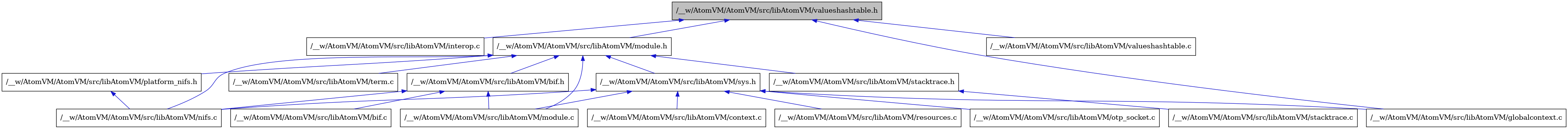 digraph {
    graph [bgcolor="#00000000"]
    node [shape=rectangle style=filled fillcolor="#FFFFFF" font=Helvetica padding=2]
    edge [color="#1414CE"]
    "3" [label="/__w/AtomVM/AtomVM/src/libAtomVM/interop.c" tooltip="/__w/AtomVM/AtomVM/src/libAtomVM/interop.c"]
    "8" [label="/__w/AtomVM/AtomVM/src/libAtomVM/nifs.c" tooltip="/__w/AtomVM/AtomVM/src/libAtomVM/nifs.c"]
    "13" [label="/__w/AtomVM/AtomVM/src/libAtomVM/context.c" tooltip="/__w/AtomVM/AtomVM/src/libAtomVM/context.c"]
    "6" [label="/__w/AtomVM/AtomVM/src/libAtomVM/bif.c" tooltip="/__w/AtomVM/AtomVM/src/libAtomVM/bif.c"]
    "5" [label="/__w/AtomVM/AtomVM/src/libAtomVM/bif.h" tooltip="/__w/AtomVM/AtomVM/src/libAtomVM/bif.h"]
    "12" [label="/__w/AtomVM/AtomVM/src/libAtomVM/sys.h" tooltip="/__w/AtomVM/AtomVM/src/libAtomVM/sys.h"]
    "7" [label="/__w/AtomVM/AtomVM/src/libAtomVM/module.c" tooltip="/__w/AtomVM/AtomVM/src/libAtomVM/module.c"]
    "4" [label="/__w/AtomVM/AtomVM/src/libAtomVM/module.h" tooltip="/__w/AtomVM/AtomVM/src/libAtomVM/module.h"]
    "17" [label="/__w/AtomVM/AtomVM/src/libAtomVM/valueshashtable.c" tooltip="/__w/AtomVM/AtomVM/src/libAtomVM/valueshashtable.c"]
    "1" [label="/__w/AtomVM/AtomVM/src/libAtomVM/valueshashtable.h" tooltip="/__w/AtomVM/AtomVM/src/libAtomVM/valueshashtable.h" fillcolor="#BFBFBF"]
    "15" [label="/__w/AtomVM/AtomVM/src/libAtomVM/resources.c" tooltip="/__w/AtomVM/AtomVM/src/libAtomVM/resources.c"]
    "16" [label="/__w/AtomVM/AtomVM/src/libAtomVM/term.c" tooltip="/__w/AtomVM/AtomVM/src/libAtomVM/term.c"]
    "2" [label="/__w/AtomVM/AtomVM/src/libAtomVM/globalcontext.c" tooltip="/__w/AtomVM/AtomVM/src/libAtomVM/globalcontext.c"]
    "9" [label="/__w/AtomVM/AtomVM/src/libAtomVM/platform_nifs.h" tooltip="/__w/AtomVM/AtomVM/src/libAtomVM/platform_nifs.h"]
    "14" [label="/__w/AtomVM/AtomVM/src/libAtomVM/otp_socket.c" tooltip="/__w/AtomVM/AtomVM/src/libAtomVM/otp_socket.c"]
    "11" [label="/__w/AtomVM/AtomVM/src/libAtomVM/stacktrace.c" tooltip="/__w/AtomVM/AtomVM/src/libAtomVM/stacktrace.c"]
    "10" [label="/__w/AtomVM/AtomVM/src/libAtomVM/stacktrace.h" tooltip="/__w/AtomVM/AtomVM/src/libAtomVM/stacktrace.h"]
    "5" -> "6" [dir=back tooltip="include"]
    "5" -> "7" [dir=back tooltip="include"]
    "5" -> "8" [dir=back tooltip="include"]
    "12" -> "13" [dir=back tooltip="include"]
    "12" -> "2" [dir=back tooltip="include"]
    "12" -> "7" [dir=back tooltip="include"]
    "12" -> "8" [dir=back tooltip="include"]
    "12" -> "14" [dir=back tooltip="include"]
    "12" -> "15" [dir=back tooltip="include"]
    "4" -> "5" [dir=back tooltip="include"]
    "4" -> "7" [dir=back tooltip="include"]
    "4" -> "8" [dir=back tooltip="include"]
    "4" -> "9" [dir=back tooltip="include"]
    "4" -> "10" [dir=back tooltip="include"]
    "4" -> "12" [dir=back tooltip="include"]
    "4" -> "16" [dir=back tooltip="include"]
    "1" -> "2" [dir=back tooltip="include"]
    "1" -> "3" [dir=back tooltip="include"]
    "1" -> "4" [dir=back tooltip="include"]
    "1" -> "17" [dir=back tooltip="include"]
    "9" -> "8" [dir=back tooltip="include"]
    "10" -> "11" [dir=back tooltip="include"]
}