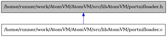 digraph {
    graph [bgcolor="#00000000"]
    node [shape=rectangle style=filled fillcolor="#FFFFFF" font=Helvetica padding=2]
    edge [color="#1414CE"]
    "2" [label="/home/runner/work/AtomVM/AtomVM/src/libAtomVM/portnifloader.c" tooltip="/home/runner/work/AtomVM/AtomVM/src/libAtomVM/portnifloader.c"]
    "1" [label="/home/runner/work/AtomVM/AtomVM/src/libAtomVM/portnifloader.h" tooltip="/home/runner/work/AtomVM/AtomVM/src/libAtomVM/portnifloader.h" fillcolor="#BFBFBF"]
    "1" -> "2" [dir=back tooltip="include"]
}