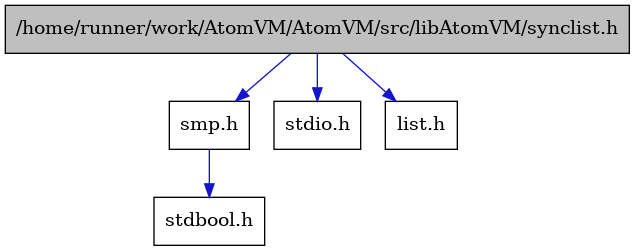 digraph {
    graph [bgcolor="#00000000"]
    node [shape=rectangle style=filled fillcolor="#FFFFFF" font=Helvetica padding=2]
    edge [color="#1414CE"]
    "5" [label="stdbool.h" tooltip="stdbool.h"]
    "1" [label="/home/runner/work/AtomVM/AtomVM/src/libAtomVM/synclist.h" tooltip="/home/runner/work/AtomVM/AtomVM/src/libAtomVM/synclist.h" fillcolor="#BFBFBF"]
    "4" [label="smp.h" tooltip="smp.h"]
    "2" [label="stdio.h" tooltip="stdio.h"]
    "3" [label="list.h" tooltip="list.h"]
    "1" -> "2" [dir=forward tooltip="include"]
    "1" -> "3" [dir=forward tooltip="include"]
    "1" -> "4" [dir=forward tooltip="include"]
    "4" -> "5" [dir=forward tooltip="include"]
}